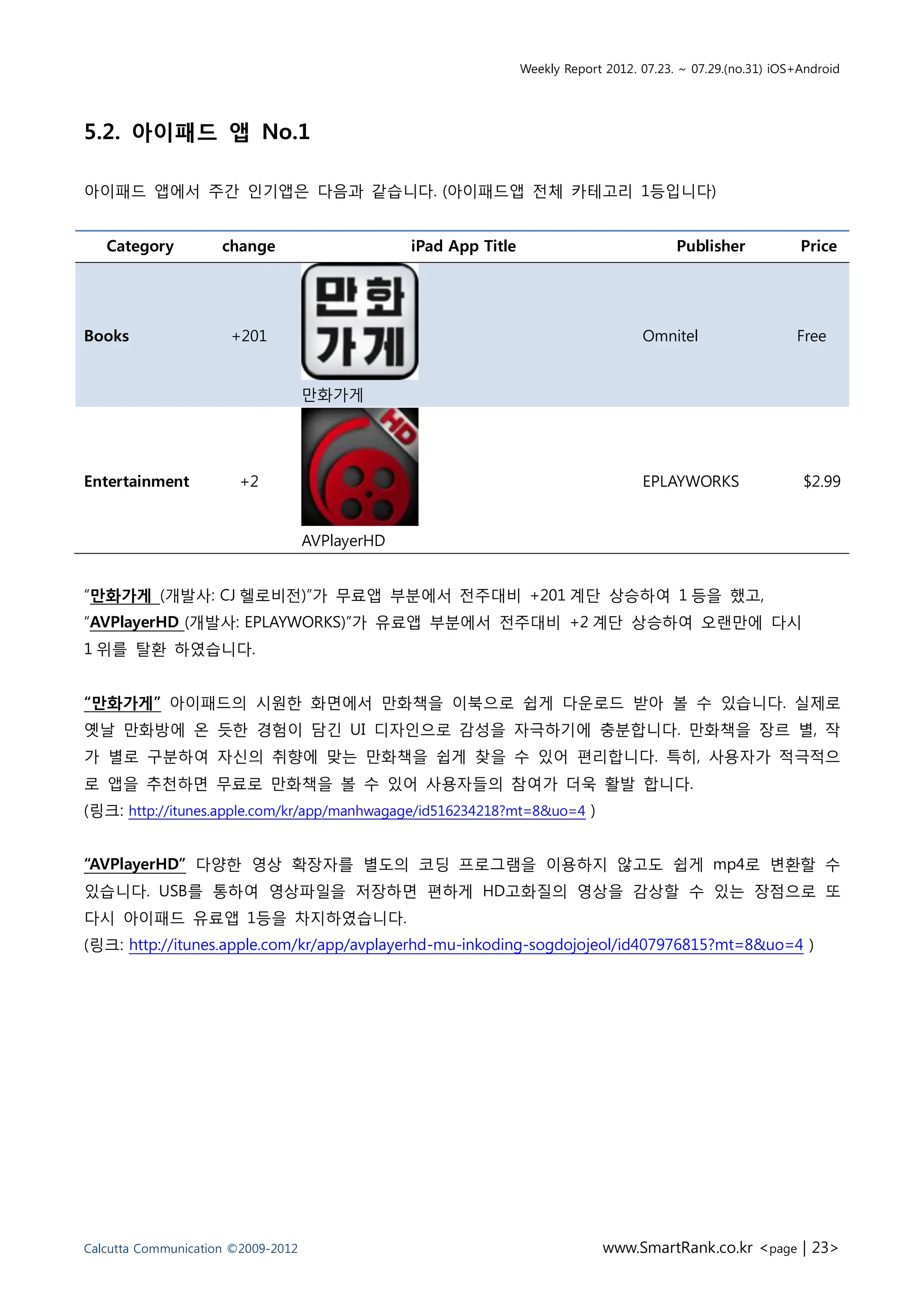 Weekly Report 2012. 07.23. ~ 07.29.(no.31) iOS+Android




5.2. 아이패드 앱 No.1

아이패드 앱에서 주간 인기앱은 다음과 같습니다. (아이패드앱 전체 카테고리 1등입니다)


   Category          change                      iPad App Title                             Publisher            Price




Books                 +201                                                            Omnitel                   Free


                                    만화가게




Entertainment          +2                                                             EPLAYWORKS                 $2.99


                                    AVPlayerHD


“만화가게 (개발사: CJ 헬로비전)”가 무료앱 부분에서 전주대비 +201 계단 상승하여 1 등을 했고,
“AVPlayerHD (개발사: EPLAYWORKS)”가 유료앱 부분에서 전주대비 +2 계단 상승하여 오랜만에 다시
1 위를 탈환 하였습니다.


“만화가게” 아이패드의 시원한 화면에서 만화책을 이북으로 쉽게 다운로드 받아 볼 수 있습니다. 실제로
옛날 만화방에 온 듯한 경험이 담긴 UI 디자인으로 감성을 자극하기에 충분합니다. 만화책을 장르 별, 작
가 별로 구분하여 자신의 취향에 맞는 만화책을 쉽게 찾을 수 있어 편리합니다. 특히, 사용자가 적극적으
로 앱을 추천하면 무료로 만화책을 볼 수 있어 사용자들의 참여가 더욱 활발 합니다.
(링크: http://itunes.apple.com/kr/app/manhwagage/id516234218?mt=8&uo=4 )


“AVPlayerHD” 다양한 영상 확장자를 별도의 코딩 프로그램을 이용하지 않고도 쉽게 mp4로 변환할 수
있습니다. USB를 통하여 영상파일을 저장하면 편하게 HD고화질의 영상을 감상할 수 있는 장점으로 또
다시 아이패드 유료앱 1등을 차지하였습니다.
(링크: http://itunes.apple.com/kr/app/avplayerhd-mu-inkoding-sogdojojeol/id407976815?mt=8&uo=4 )




Calcutta Communication ©2009-2012                                              www.SmartRank.co.kr <page | 23>
 