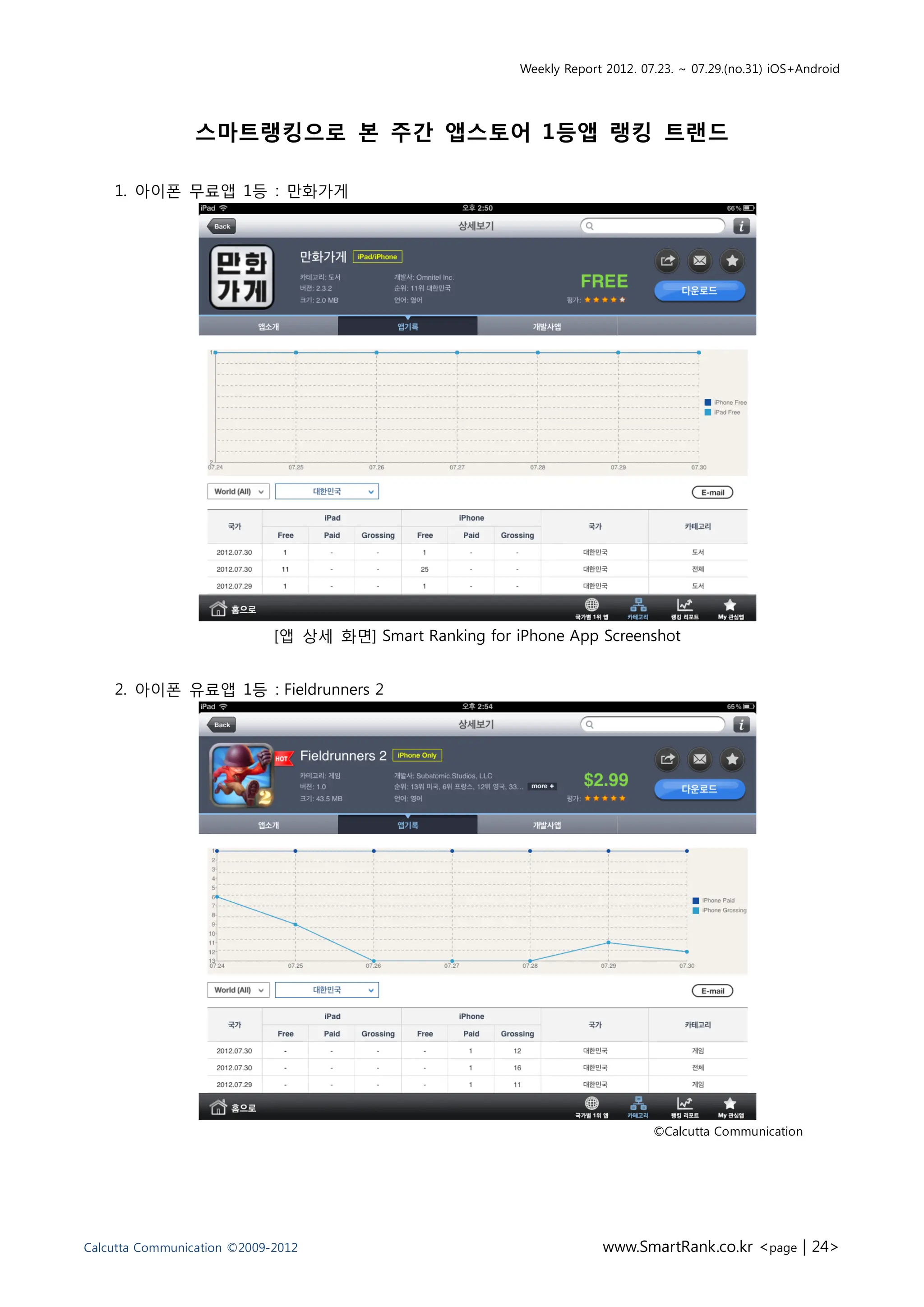 Weekly Report 2012. 07.23. ~ 07.29.(no.31) iOS+Android




                 스마트랭킹으로 본 주간 앱스토어 1등앱 랭킹 트랜드

    1. 아이폰 무료앱 1등 : 만화가게




                             [앱 상세 화면] Smart Ranking for iPhone App Screenshot


    2. 아이폰 유료앱 1등 : Fieldrunners 2




                                                                                ©Calcutta Communication




Calcutta Communication ©2009-2012                                      www.SmartRank.co.kr <page | 24>
 
