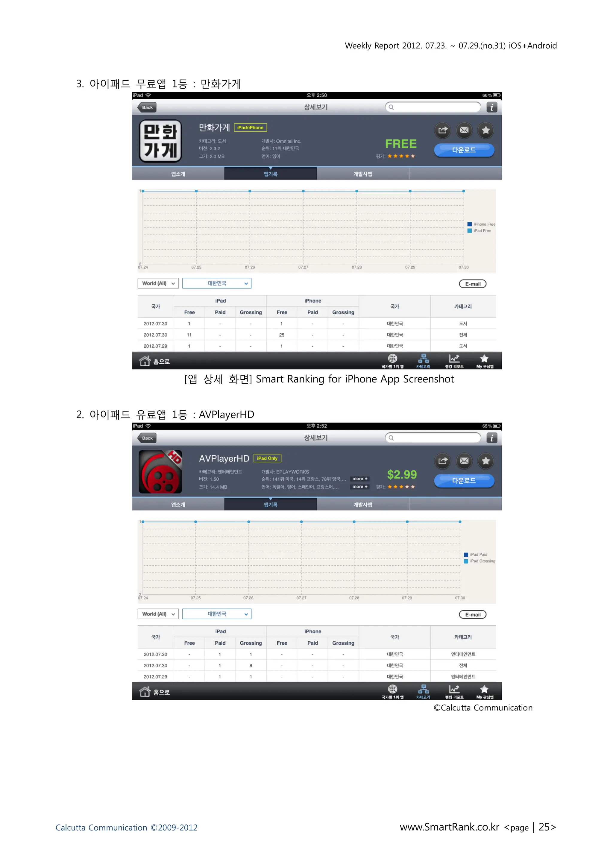 Weekly Report 2012. 07.23. ~ 07.29.(no.31) iOS+Android



    3. 아이패드 무료앱 1등 : 만화가게




                             [앱 상세 화면] Smart Ranking for iPhone App Screenshot


    2. 아이패드 유료앱 1등 : AVPlayerHD




                                                                                ©Calcutta Communication




Calcutta Communication ©2009-2012                                      www.SmartRank.co.kr <page | 25>
 