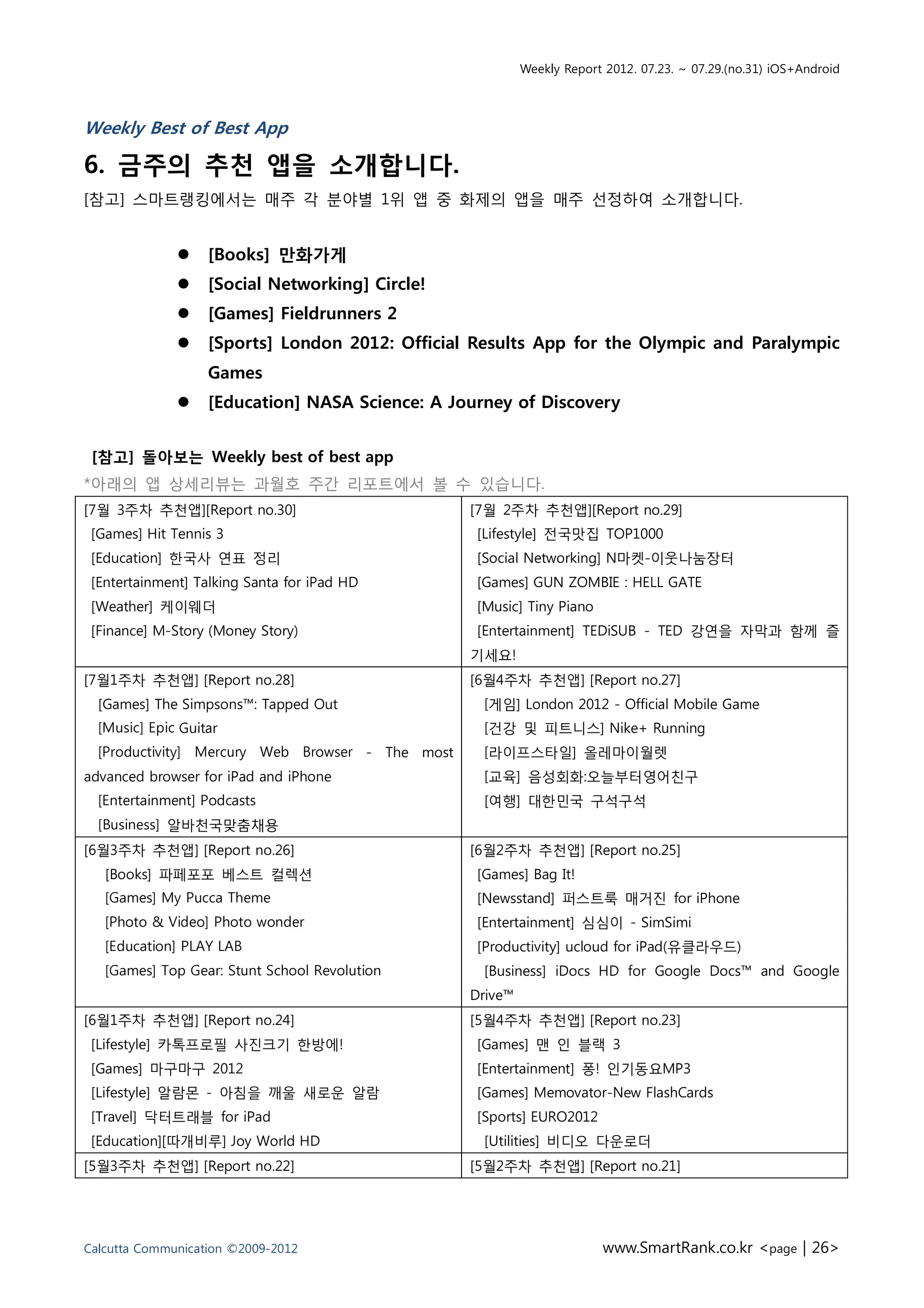 Weekly Report 2012. 07.23. ~ 07.29.(no.31) iOS+Android



Weekly Best of Best App

6. 금주의 추천 앱을 소개합니다.
[참고] 스마트랭킹에서는 매주 각 분야별 1위 앱 중 화제의 앱을 매주 선정하여 소개합니다.


                  [Books] 만화가게
                  [Social Networking] Circle!
                  [Games] Fieldrunners 2
                  [Sports] London 2012: Official Results App for the Olympic and Paralympic
                   Games
                  [Education] NASA Science: A Journey of Discovery


 [참고] 돌아보는 Weekly best of best app
*아래의 앱 상세리뷰는 과월호 주간 리포트에서 볼 수 있습니다.
[7월 3주차 추천앱][Report no.30]                                [7월 2주차 추천앱][Report no.29]
 [Games] Hit Tennis 3                                     [Lifestyle] 전국맛집 TOP1000
 [Education] 한국사 연표 정리                                    [Social Networking] N마켓-이웃나눔장터
 [Entertainment] Talking Santa for iPad HD                [Games] GUN ZOMBIE : HELL GATE
 [Weather] 케이웨더                                           [Music] Tiny Piano
 [Finance] M-Story (Money Story)                          [Entertainment] TEDiSUB - TED 강연을 자막과 함께 즐
                                                          기세요!
[7월1주차 추천앱] [Report no.28]                                [6월4주차 추천앱] [Report no.27]
  [Games] The Simpsons™: Tapped Out                         게임] London 2012 - Official Mobile Game
              Guitar                                        건강 및 피트니스] Nike+ Running
                                             - The most     라이프스타일] 올레마이월렛
advanced browser for iPad and iPhone                        교육] 음성회화:오늘부터영어친구
                                                           [여행] 대한민국 구석구석
            알바천국맞춤채용
[6월3주차 추천앱] [Report no.26]                                [6월2주차 추천앱] [Report no.25]
   [Books] 파페포포 베스트 컬렉션                                   [Games] Bag It!
                                                          [Newsstand] 퍼스트룩 매거진 for iPhone
                                                          [Entertainment] 심심이 - SimSimi
                                                          [Productivity] ucloud for iPad(유클라우드)
                                                           [Business] iDocs HD for Google Docs™ and Google
                                                          Drive™
[6월1주차 추천앱] [Report no.24]                                [5월4주차 추천앱] [Report no.23]
 [Lifestyle] 카톡프로필 사진크기 한방에!                              [Games] 맨 인 블랙 3
 [Games] 마구마구 2012                                        [Entertainment] 퐁! 인기동요MP3
 [Lifestyle] 알람몬 - 아침을 깨울 새로운 알람                          [Games] Memovator-New FlashCards
 [Travel] 닥터트래블 for iPad                                  [Sports] EURO2012
 [Education][따개비루] Joy World HD                            [Utilities] 비디오 다운로더
[5월3주차 추천앱] [Report no.22]                                [5월2주차 추천앱] [Report no.21]




Calcutta Communication ©2009-2012                                               www.SmartRank.co.kr <page | 26>
 