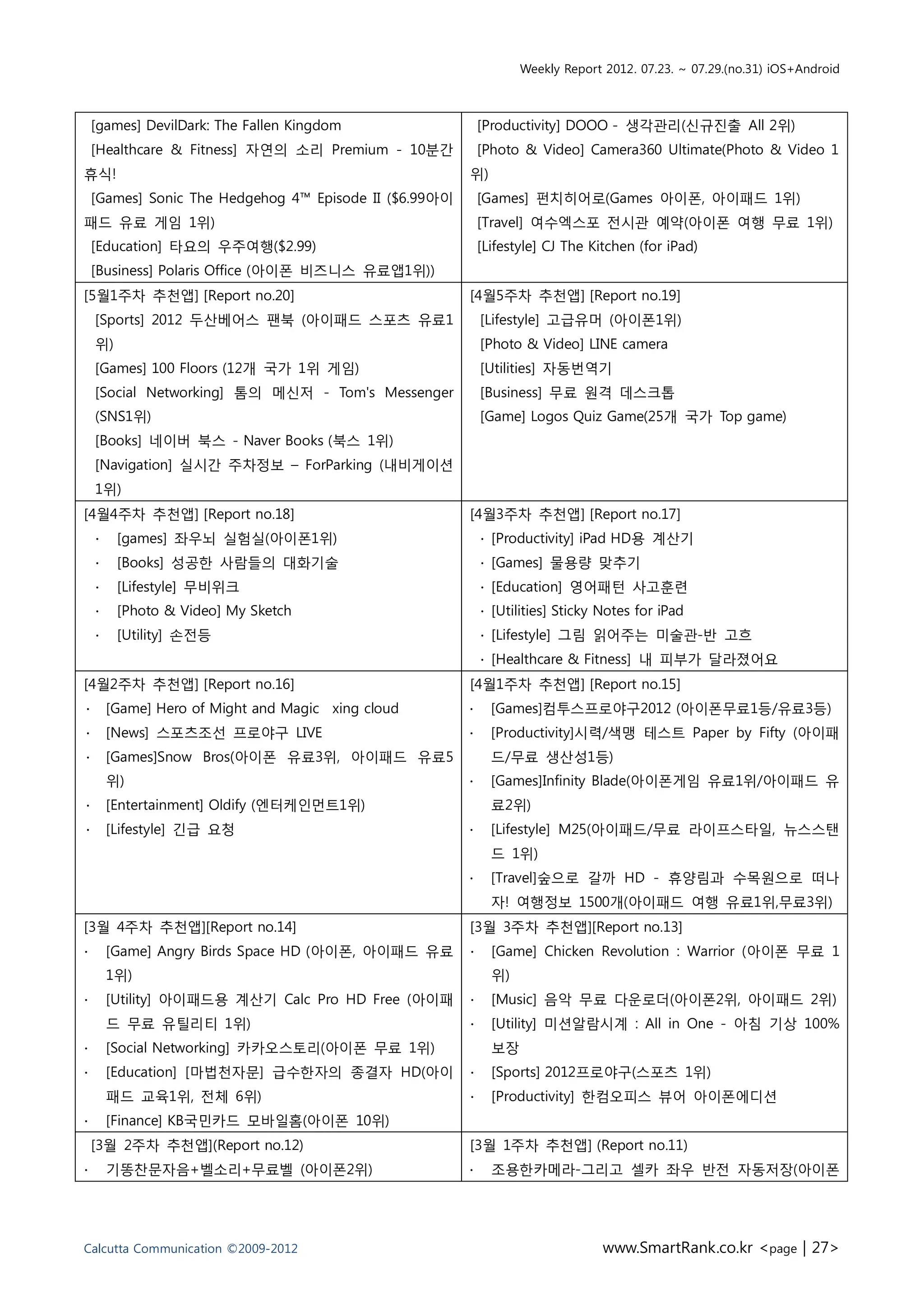 Weekly Report 2012. 07.23. ~ 07.29.(no.31) iOS+Android



    [games] DevilDark: The Fallen Kingdom                   [Productivity] DOOO - 생각관리(신규진출 All 2위)
    [Healthcare & Fitness] 자연의 소리 Premium - 10분간            [Photo & Video] Camera360 Ultimate(Photo & Video 1
휴식!                                                     위)
    [Games] Sonic The Hedgehog 4™ Episode II ($6.99아이       [Games] 펀치히어로(Games 아이폰, 아이패드 1위)
패드 유료 게임 1위)                                                [Travel] 여수엑스포 전시관 예약(아이폰 여행 무료 1위)
    [Education] 타요의 우주여행($2.99)                             [Lifestyle] CJ The Kitchen (for iPad)
    [Business] Polaris Office (아이폰 비즈니스 유료앱1위))
[5월1주차 추천앱] [Report no.20]                              [4월5주차 추천앱] [Report no.19]
    [Sports] 2012 두산베어스 팬북 (아이패드 스포츠 유료1                    [Lifestyle] 고급유머 (아이폰1위)
    위)                                                      [Photo & Video] LINE camera
    [Games] 100 Floors (12개 국가 1위 게임)                       [Utilities] 자동번역기
    [Social Networking] 톰의 메신저 - Tom's Messenger            [Business] 무료 원격 데스크톱
    (SNS1위)                                                 [Game] Logos Quiz Game(25개 국가 Top game)
    [Books] 네이버 북스 - Naver Books (북스 1위)
    [Navigation] 실시간 주차정보 – ForParking (내비게이션
    1위)
[4월4주차 추천앱] [Report no.18]                              [4월3주차 추천앱] [Report no.17]
    ∙    [games] 좌우뇌 실험실(아이폰1위)                             ∙ [Productivity] iPad HD용 계산기
    ∙    [Books] 성공한 사람들의 대화기술                              ∙ [Games] 물용량 맞추기
    ∙    [Lifestyle] 무비위크                                   ∙ [Education] 영어패턴 사고훈련
    ∙    [Photo & Video] My Sketch                          ∙ [Utilities] Sticky Notes for iPad
    ∙    [Utility] 손전등                                      ∙ [Lifestyle] 그림 읽어주는 미술관-반 고흐
                                                            ∙ [Healthcare & Fitness] 내 피부가 달라졌어요
[4월2주차 추천앱] [Report no.16]                              [4월1주차 추천앱] [Report no.15]
∙       [Game] Hero of Might and Magic xing cloud       ∙     [Games]컴투스프로야구2012 (아이폰무료1등/유료3등)
∙       [News] 스포츠조선 프로야구 LIVE                          ∙     [Productivity]시력/색맹 테스트 Paper by Fifty (아이패
∙       [Games]Snow Bros(아이폰 유료3위, 아이패드 유료5                   드/무료 생산성1등)
        위)                                              ∙     [Games]Infinity Blade(아이폰게임 유료1위/아이패드 유
∙       [Entertainment] Oldify (엔터케인먼트1위)                     료2위)
∙       [Lifestyle] 긴급 요청                               ∙     [Lifestyle] M25(아이패드/무료 라이프스타일, 뉴스스탠
                                                              드 1위)
                                                        ∙     [Travel]숲으로 갈까 HD - 휴양림과 수목원으로 떠나
                                                              자! 여행정보 1500개(아이패드 여행 유료1위,무료3위)
[3월 4주차 추천앱][Report no.14]                              [3월 3주차 추천앱][Report no.13]
∙       [Game] Angry Birds Space HD (아이폰, 아이패드 유료       ∙     [Game] Chicken Revolution : Warrior (아이폰 무료 1
        1위)                                                   위)
∙       [Utility] 아이패드용 계산기 Calc Pro HD Free (아이패       ∙     [Music] 음악 무료 다운로더(아이폰2위, 아이패드 2위)
        드 무료 유틸리티 1위)                                   ∙     [Utility] 미션알람시계 : All in One - 아침 기상 100%
∙       [Social Networking] 카카오스토리(아이폰 무료 1위)                 보장
∙       [Education] [마법천자문] 급수한자의 종결자 HD(아이             ∙     [Sports] 2012프로야구(스포츠 1위)
        패드 교육1위, 전체 6위)                                 ∙     [Productivity] 한컴오피스 뷰어 아이폰에디션
∙       [Finance] KB국민카드 모바일홈(아이폰 10위)
    [3월 2주차 추천앱](Report no.12)                          [3월 1주차 추천앱] (Report no.11)
∙       기똥찬문자음+벨소리+무료벨 (아이폰2위)                          ∙     조용한카메라-그리고 셀카 좌우 반전 자동저장(아이폰




Calcutta Communication ©2009-2012                                                www.SmartRank.co.kr <page | 27>
 