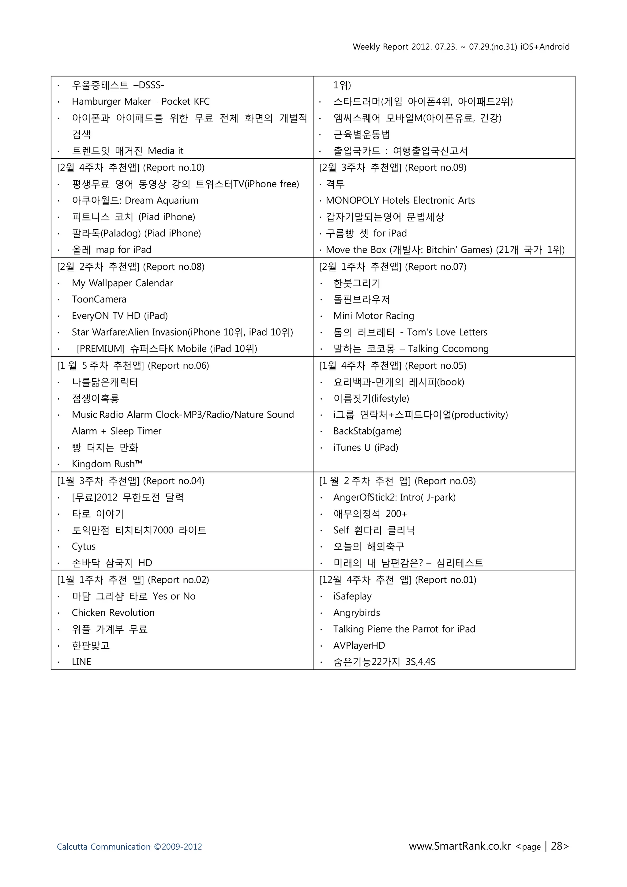 Weekly Report 2012. 07.23. ~ 07.29.(no.31) iOS+Android



∙   우울증테스트 –DSSS-                                           1위)
∙   Hamburger Maker - Pocket KFC                        ∙   스타드러머(게임 아이폰4위, 아이패드2위)
∙   아이폰과 아이패드를 위한 무료 전체 화면의 개별적                         ∙   엠씨스퀘어 모바일M(아이폰유료, 건강)
    검색                                                  ∙   근육별운동법
∙   트렌드잇 매거진 Media it                                   ∙   출입국카드 : 여행출입국신고서
[2월 4주차 추천앱] (Report no.10)                             [2월 3주차 추천앱] (Report no.09)
∙   평생무료 영어 동영상 강의 트위스터TV(iPhone free)                  ∙ 격투
∙   아쿠아월드: Dream Aquarium                               ∙ MONOPOLY Hotels Electronic Arts
∙   피트니스 코치 (Piad iPhone)                               ∙ 갑자기말되는영어 문법세상
∙   팔라독(Paladog) (Piad iPhone)                          ∙ 구름빵 셋 for iPad
∙   올레 map for iPad                                     ∙ Move the Box (개발사: Bitchin' Games) (21개 국가 1위)
[2월 2주차 추천앱] (Report no.08)                             [2월 1주차 추천앱] (Report no.07)
∙   My Wallpaper Calendar                               ∙   한붓그리기
∙   ToonCamera                                          ∙   돌핀브라우저
∙   EveryON TV HD (iPad)                                ∙   Mini Motor Racing
∙   Star Warfare:Alien Invasion(iPhone 10위, iPad 10위)   ∙   톰의 러브레터 - Tom's Love Letters
∙    [PREMIUM] 슈퍼스타K Mobile (iPad 10위)                  ∙   말하는 코코몽 – Talking Cocomong
[1 월 5 주차 추천앱] (Report no.06)                           [1월 4주차 추천앱] (Report no.05)
∙   나를닮은캐릭터                                             ∙   요리백과-만개의 레시피(book)
∙   점쟁이흑룡                                               ∙   이름짓기(lifestyle)
∙   Music Radio Alarm Clock-MP3/Radio/Nature Sound      ∙   i그룹 연락처+스피드다이얼(productivity)
    Alarm + Sleep Timer                                 ∙   BackStab(game)
∙   빵 터지는 만화                                            ∙   iTunes U (iPad)
∙   Kingdom Rush™
[1월 3주차 추천앱] (Report no.04)                             [1 월 2 주차 추천 앱] (Report no.03)
∙   [무료]2012 무한도전 달력                                    ∙   AngerOfStick2: Intro( J-park)
∙   타로 이야기                                              ∙   애무의정석 200+
∙   토익만점 티치터치7000 라이트                                   ∙   Self 휜다리 클리닉
∙   Cytus                                               ∙   오늘의 해외축구
∙   손바닥 삼국지 HD                                          ∙   미래의 내 남편감은? – 심리테스트
[1월 1주차 추천 앱] (Report no.02)                            [12월 4주차 추천 앱] (Report no.01)
∙   마담 그리샴 타로 Yes or No                                 ∙   iSafeplay
∙   Chicken Revolution                                  ∙   Angrybirds
∙   위플 가계부 무료                                           ∙   Talking Pierre the Parrot for iPad
∙   한판맞고                                                ∙   AVPlayerHD
∙   LINE                                                ∙   숨은기능22가지 3S,4,4S




Calcutta Communication ©2009-2012                                              www.SmartRank.co.kr <page | 28>
 