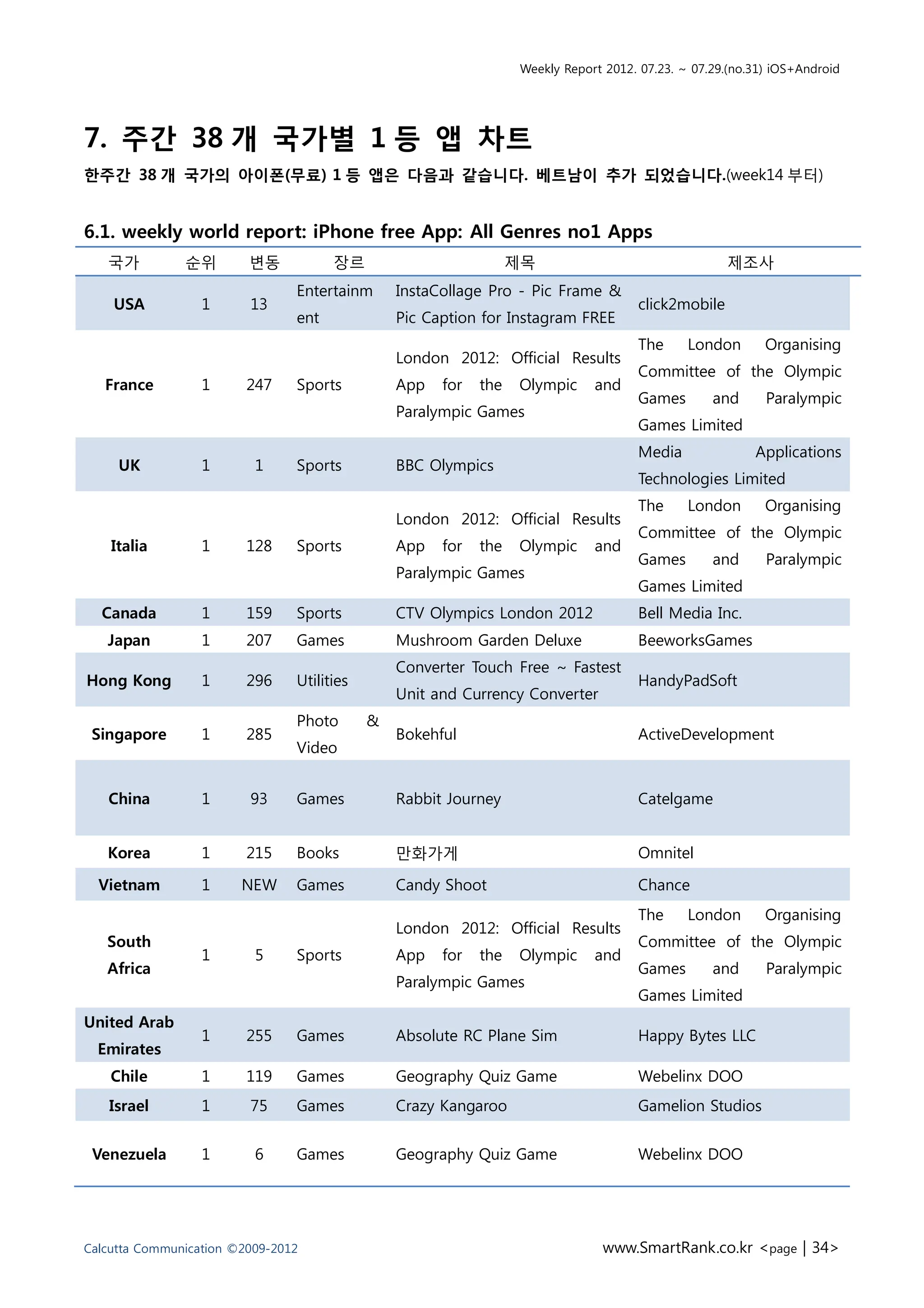 Weekly Report 2012. 07.23. ~ 07.29.(no.31) iOS+Android




7. 주간 38 개 국가별 1 등 앱 차트
한주간 38 개 국가의 아이폰(무료) 1 등 앱은 다음과 같습니다. 베트남이 추가 되었습니다.(week14 부터)


6.1. weekly world report: iPhone free App: All Genres no1 Apps
   국가          순위        변동           장르                          제목                                제조사
                                Entertainm      InstaCollage Pro - Pic Frame &
    USA           1      13                                                          click2mobile
                                ent             Pic Caption for Instagram FREE
                                                                                     The      London       Organising
                                                London 2012: Official Results
                                                                                     Committee of the Olympic
   France         1      247    Sports          App   for   the   Olympic     and
                                                                                     Games        and      Paralympic
                                                Paralympic Games
                                                                                     Games Limited
                                                                                     Media               Applications
     UK           1       1     Sports          BBC Olympics
                                                                                     Technologies Limited
                                                                                     The      London       Organising
                                                London 2012: Official Results
                                                                                     Committee of the Olympic
    Italia        1      128    Sports          App   for   the   Olympic     and
                                                                                     Games        and      Paralympic
                                                Paralympic Games
                                                                                     Games Limited
  Canada          1      159    Sports          CTV Olympics London 2012             Bell Media Inc.
   Japan          1      207    Games           Mushroom Garden Deluxe               BeeworksGames
                                                Converter Touch Free ~ Fastest
Hong Kong         1      296    Utilities                                            HandyPadSoft
                                                Unit and Currency Converter
                                Photo       &
 Singapore        1      285                    Bokehful                             ActiveDevelopment
                                Video


   China          1      93     Games           Rabbit Journey                       Catelgame


   Korea          1      215    Books           만화가게                                 Omnitel

  Vietnam         1     NEW     Games           Candy Shoot                          Chance
                                                                                     The      London       Organising
                                                London 2012: Official Results
   South                                                                             Committee of the Olympic
                  1       5     Sports          App   for   the   Olympic     and
   Africa                                                                            Games        and      Paralympic
                                                Paralympic Games
                                                                                     Games Limited
United Arab
                  1      255    Games           Absolute RC Plane Sim                Happy Bytes LLC
  Emirates
    Chile         1      119    Games           Geography Quiz Game                  Webelinx DOO
   Israel         1      75     Games           Crazy Kangaroo                       Gamelion Studios


 Venezuela        1       6     Games           Geography Quiz Game                  Webelinx DOO




Calcutta Communication ©2009-2012                                              www.SmartRank.co.kr <page | 34>
 