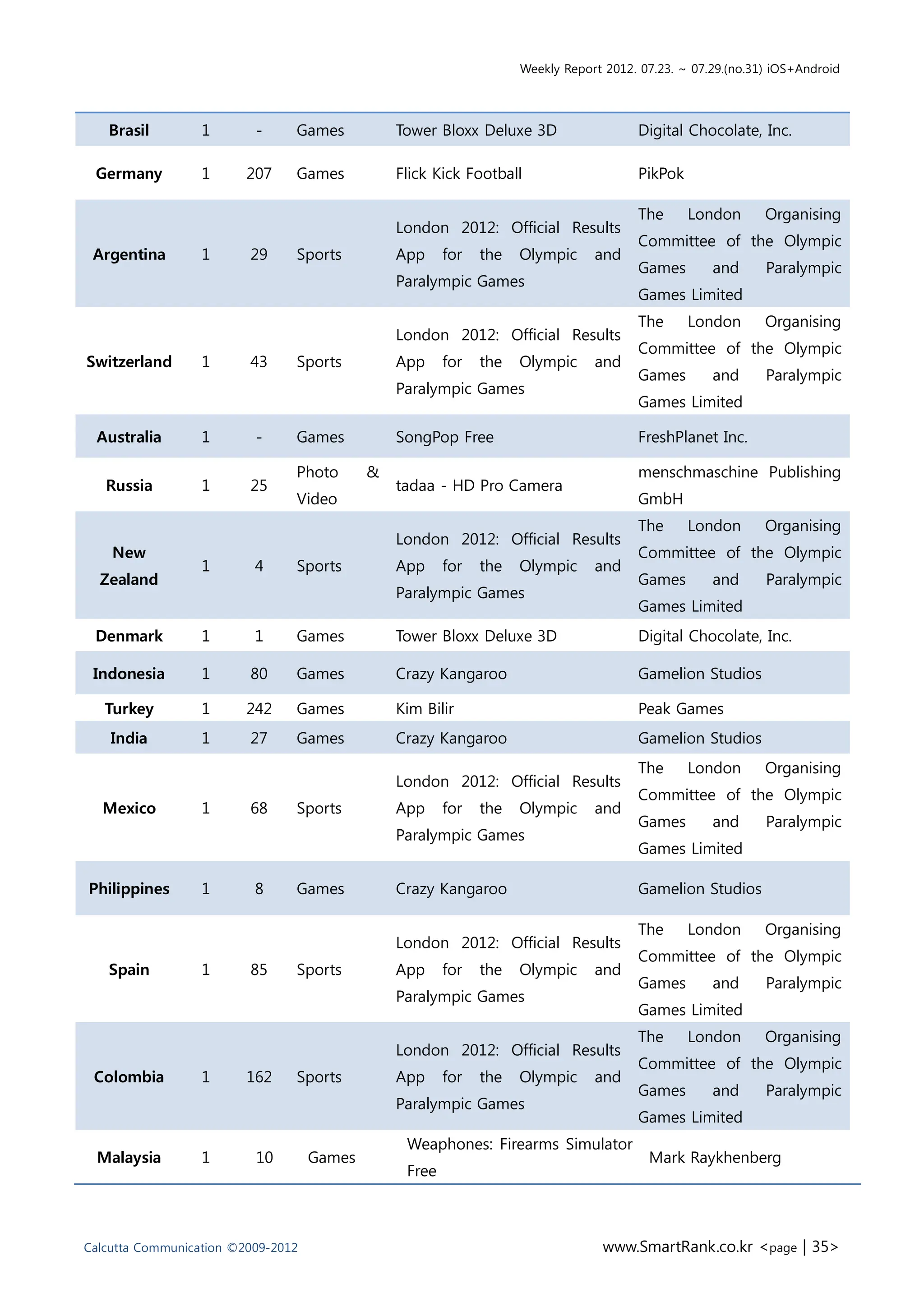 Weekly Report 2012. 07.23. ~ 07.29.(no.31) iOS+Android




   Brasil         1       -     Games           Tower Bloxx Deluxe 3D                  Digital Chocolate, Inc.

 Germany          1      207    Games           Flick Kick Football                    PikPok

                                                                                       The      London       Organising
                                                London 2012: Official Results
                                                                                       Committee of the Olympic
 Argentina        1      29     Sports          App     for   the   Olympic     and
                                                                                       Games        and      Paralympic
                                                Paralympic Games
                                                                                       Games Limited
                                                                                       The      London       Organising
                                                London 2012: Official Results
                                                                                       Committee of the Olympic
Switzerland       1      43     Sports          App     for   the   Olympic     and
                                                                                       Games        and      Paralympic
                                                Paralympic Games
                                                                                       Games Limited

 Australia        1       -     Games           SongPop Free                           FreshPlanet Inc.

                                Photo       &                                          menschmaschine Publishing
   Russia         1      25                     tadaa - HD Pro Camera
                                Video                                                  GmbH
                                                                                       The      London       Organising
                                                London 2012: Official Results
    New                                                                                Committee of the Olympic
                  1       4     Sports          App     for   the   Olympic     and
  Zealand                                                                              Games        and      Paralympic
                                                Paralympic Games
                                                                                       Games Limited
 Denmark          1       1     Games           Tower Bloxx Deluxe 3D                  Digital Chocolate, Inc.

 Indonesia        1      80     Games           Crazy Kangaroo                         Gamelion Studios

   Turkey         1      242    Games           Kim Bilir                              Peak Games
    India         1      27     Games           Crazy Kangaroo                         Gamelion Studios
                                                                                       The      London       Organising
                                                London 2012: Official Results
                                                                                       Committee of the Olympic
  Mexico          1      68     Sports          App     for   the   Olympic     and
                                                                                       Games        and      Paralympic
                                                Paralympic Games
                                                                                       Games Limited

Philippines       1       8     Games           Crazy Kangaroo                         Gamelion Studios

                                                                                       The      London       Organising
                                                London 2012: Official Results
                                                                                       Committee of the Olympic
   Spain          1      85     Sports          App     for   the   Olympic     and
                                                                                       Games        and      Paralympic
                                                Paralympic Games
                                                                                       Games Limited
                                                                                       The      London       Organising
                                                London 2012: Official Results
                                                                                       Committee of the Olympic
 Colombia         1      162    Sports          App     for   the   Olympic     and
                                                                                       Games        and      Paralympic
                                                Paralympic Games
                                                                                       Games Limited
                                                 Weaphones: Firearms Simulator
  Malaysia        1       10        Games                                                Mark Raykhenberg
                                                 Free



Calcutta Communication ©2009-2012                                                www.SmartRank.co.kr <page | 35>
 