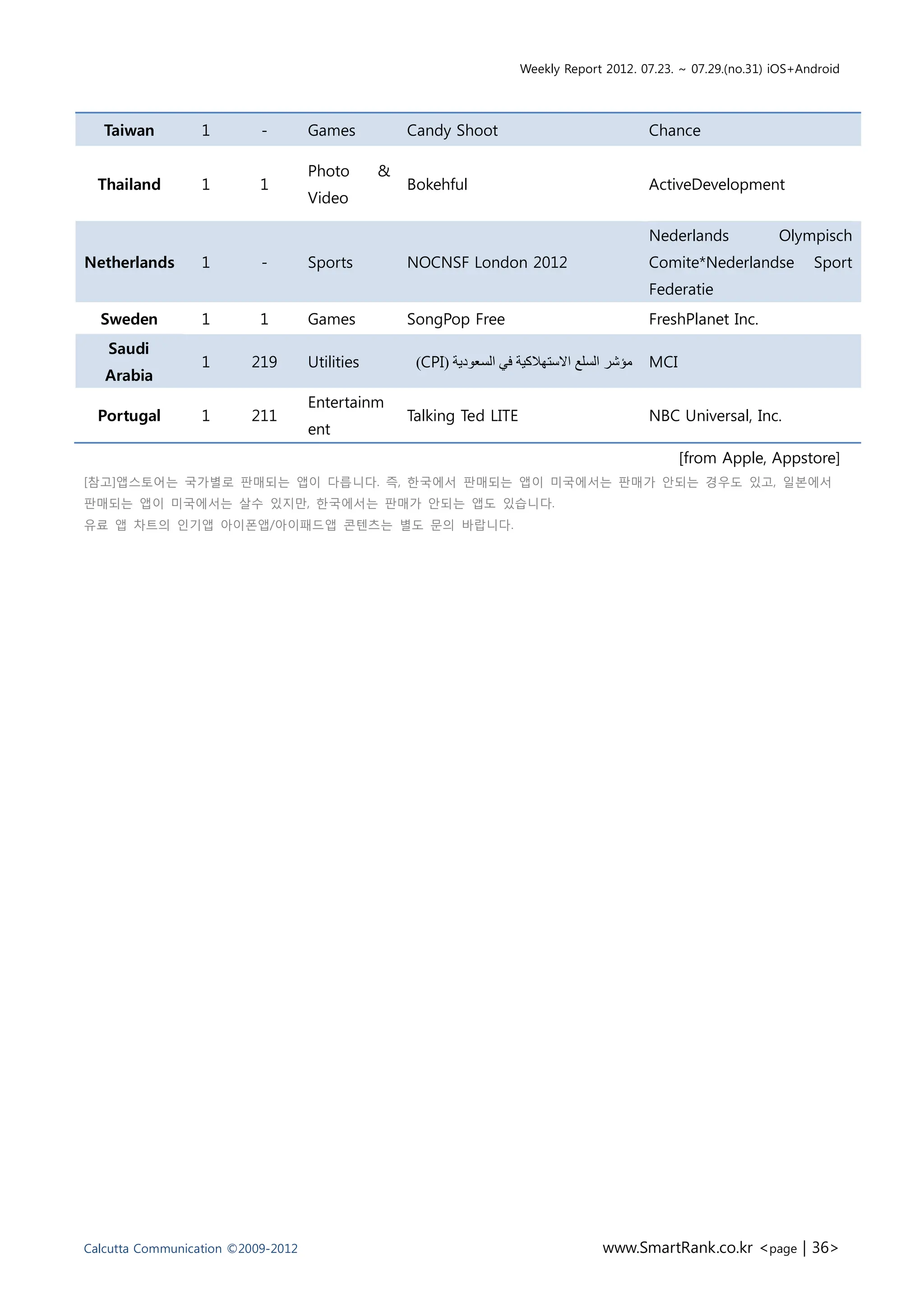 Weekly Report 2012. 07.23. ~ 07.29.(no.31) iOS+Android




   Taiwan         1        -        Games           Candy Shoot                                 Chance

                                    Photo       &
  Thailand        1        1                        Bokehful                                    ActiveDevelopment
                                    Video

                                                                                                Nederlands         Olympisch
Netherlands       1        -        Sports          NOCNSF London 2012                          Comite*Nederlandse       Sport
                                                                                                Federatie
  Sweden          1        1        Games           SongPop Free                                FreshPlanet Inc.
   Saudi
                  1      219        Utilities        )CPI( ‫مؤشر السلع االستهالكية في السعودية‬   MCI
   Arabia
                                    Entertainm
  Portugal        1      211                        Talking Ted LITE                            NBC Universal, Inc.
                                    ent
                                                                                                      [from Apple, Appstore]
[참고]앱스토어는 국가별로 판매되는 앱이 다릅니다. 즉, 한국에서 판매되는 앱이 미국에서는 판매가 안되는 경우도 있고, 일본에서
판매되는 앱이 미국에서는 살수 있지만, 한국에서는 판매가 안되는 앱도 있습니다.
유료 앱 차트의 인기앱 아이폰앱/아이패드앱 콘텐츠는 별도 문의 바랍니다.




Calcutta Communication ©2009-2012                                                      www.SmartRank.co.kr <page | 36>
 