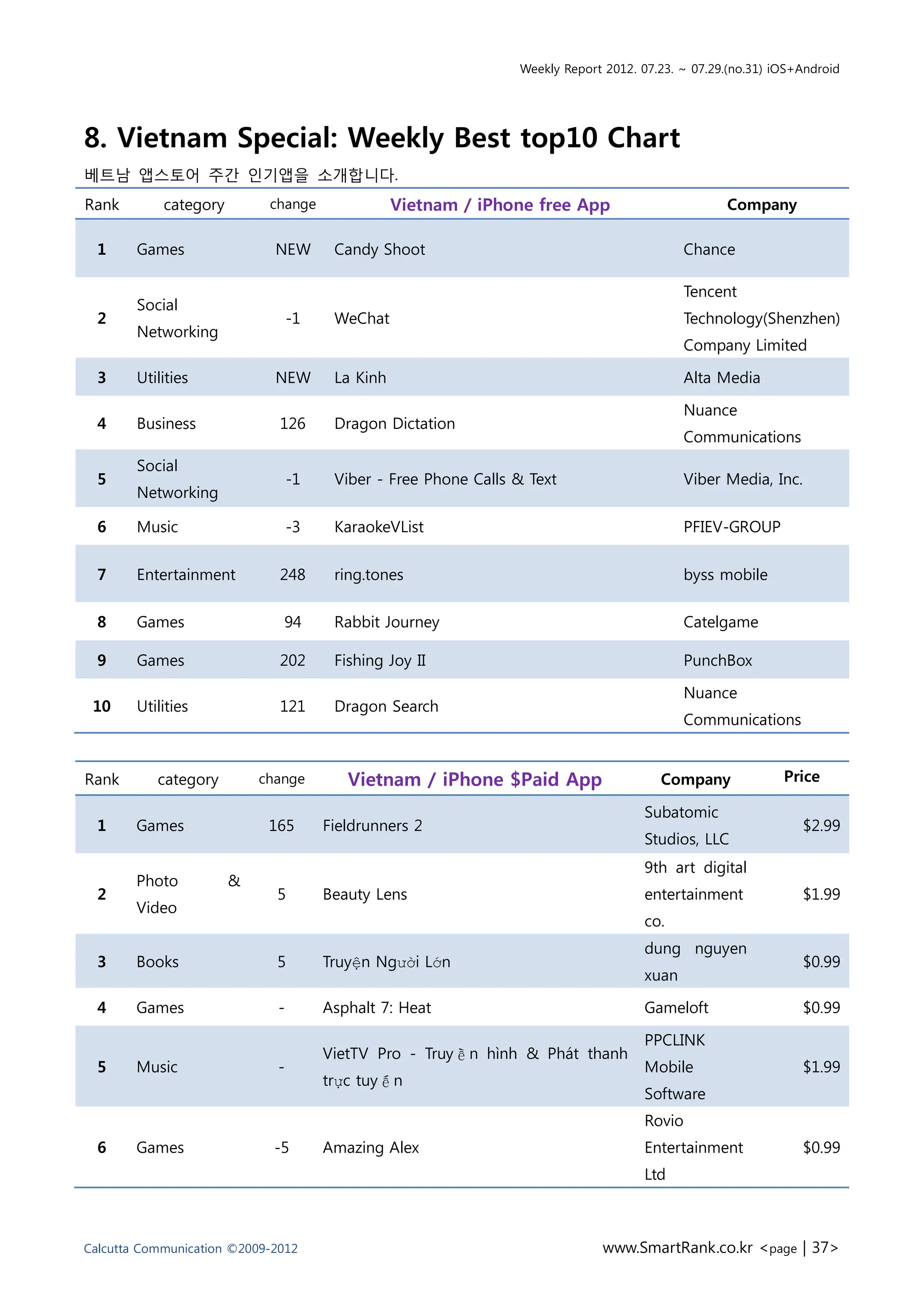 Weekly Report 2012. 07.23. ~ 07.29.(no.31) iOS+Android




8. Vietnam Special: Weekly Best top10 Chart
베트남 앱스토어 주간 인기앱을 소개합니다.
Rank        category        change                Vietnam / iPhone free App                        Company

  1     Games                NEW        Candy Shoot                                          Chance

                                                                                             Tencent
        Social
  2                               -1    WeChat                                               Technology(Shenzhen)
        Networking
                                                                                             Company Limited

  3     Utilities            NEW        La Kinh                                              Alta Media

                                                                                             Nuance
  4     Business              126       Dragon Dictation
                                                                                             Communications
        Social
  5                               -1    Viber - Free Phone Calls & Text                      Viber Media, Inc.
        Networking

  6     Music                     -3    KaraokeVList                                         PFIEV-GROUP


  7     Entertainment         248       ring.tones                                           byss mobile


  8     Games                 94        Rabbit Journey                                       Catelgame

  9     Games                 202       Fishing Joy II                                       PunchBox

                                                                                             Nuance
 10     Utilities             121       Dragon Search
                                                                                             Communications


Rank       category        change         Vietnam / iPhone $Paid App                    Company              Price

                                                                                      Subatomic
  1     Games               165        Fieldrunners 2                                                            $2.99
                                                                                      Studios, LLC
                                                                                      9th art digital
        Photo          &
  2                          5         Beauty Lens                                    entertainment              $1.99
        Video
                                                                                      co.
                                                                                      dung nguyen
  3     Books                5         Truyện Người Lớn                                                          $0.99
                                                                                      xuan

  4     Games                 -        Asphalt 7: Heat                                Gameloft                   $0.99

                                                                                      PPCLINK
                                       VietTV Pro - Truyền hình & Phát thanh
  5     Music                 -                                                       Mobile                     $1.99
                                       trực tuyến
                                                                                      Software
                                                                                      Rovio
  6     Games                -5        Amazing Alex                                   Entertainment              $0.99
                                                                                      Ltd



Calcutta Communication ©2009-2012                                             www.SmartRank.co.kr <page | 37>
 