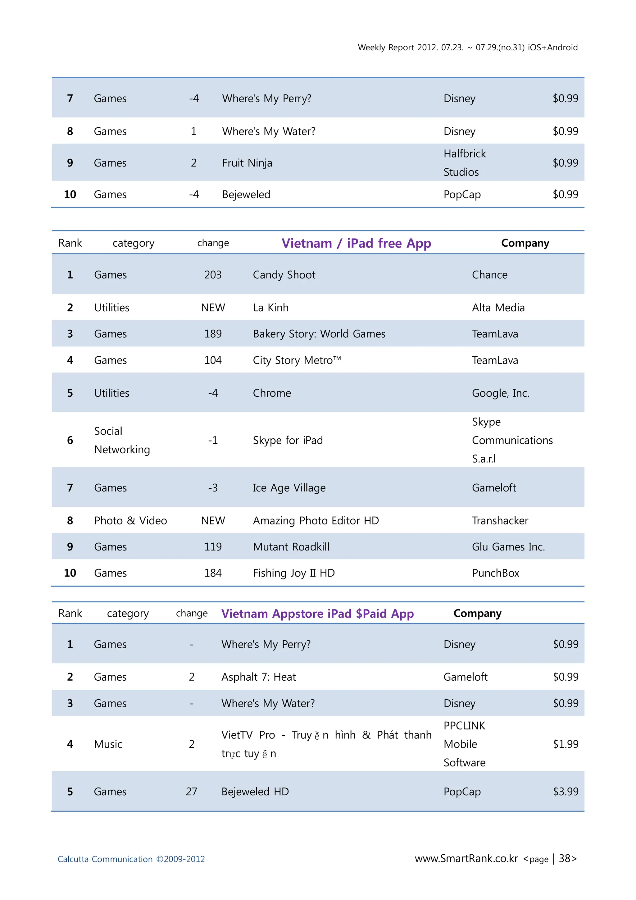 Weekly Report 2012. 07.23. ~ 07.29.(no.31) iOS+Android




  7     Games                -4          Where's My Perry?                              Disney                    $0.99


  8     Games                1           Where's My Water?                              Disney                    $0.99

                                                                                        Halfbrick
  9     Games                2           Fruit Ninja                                                              $0.99
                                                                                        Studios

 10     Games                -4          Bejeweled                                      PopCap                    $0.99



Rank        category             change                Vietnam / iPad free App                          Company

  1     Games                     203          Candy Shoot                                    Chance


  2     Utilities                 NEW          La Kinh                                        Alta Media

  3     Games                     189          Bakery Story: World Games                      TeamLava

  4     Games                     104          City Story Metro™                              TeamLava


  5     Utilities                   -4         Chrome                                         Google, Inc.

                                                                                              Skype
        Social
  6                                 -1         Skype for iPad                                 Communications
        Networking
                                                                                              S.a.r.l

  7     Games                       -3         Ice Age Village                                Gameloft


  8     Photo & Video             NEW          Amazing Photo Editor HD                        Transhacker

  9     Games                     119          Mutant Roadkill                                Glu Games Inc.

 10     Games                     184          Fishing Joy II HD                              PunchBox


Rank       category       change         Vietnam Appstore iPad $Paid App                  Company

  1     Games                -           Where's My Perry?                              Disney                    $0.99


  2     Games                2           Asphalt 7: Heat                                Gameloft                  $0.99

  3     Games                -           Where's My Water?                              Disney                    $0.99

                                                                                        PPCLINK
                                         VietTV Pro - Truyền hình & Phát thanh
  4     Music                2                                                          Mobile                    $1.99
                                         trực tuyến
                                                                                        Software

  5     Games               27           Bejeweled HD                                   PopCap                    $3.99




Calcutta Communication ©2009-2012                                               www.SmartRank.co.kr <page | 38>
 