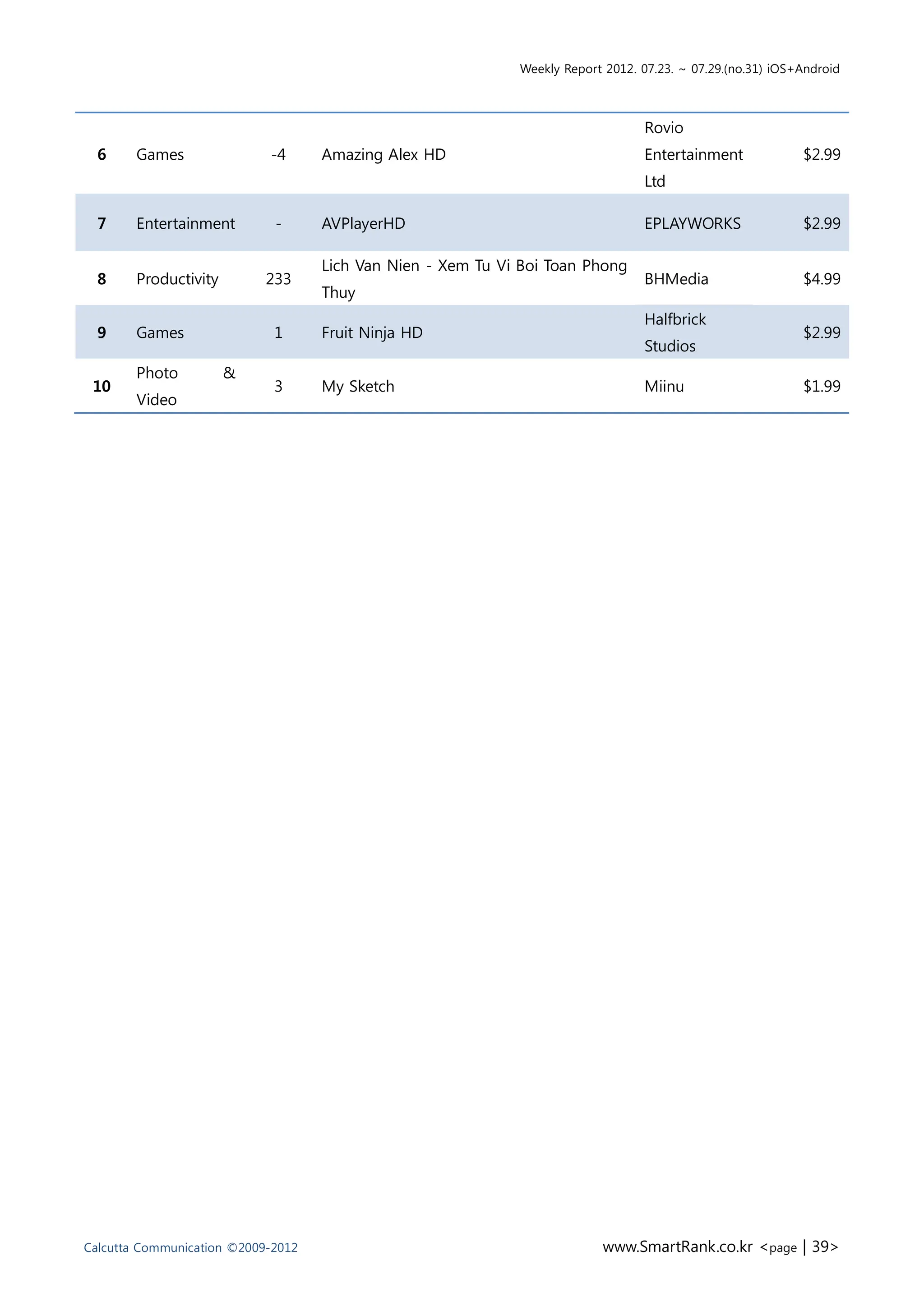 Weekly Report 2012. 07.23. ~ 07.29.(no.31) iOS+Android



                                                                                  Rovio
  6     Games               -4      Amazing Alex HD                               Entertainment             $2.99
                                                                                  Ltd

  7     Entertainment        -      AVPlayerHD                                    EPLAYWORKS                $2.99

                                    Lich Van Nien - Xem Tu Vi Boi Toan Phong
  8     Productivity        233                                                   BHMedia                   $4.99
                                    Thuy
                                                                                  Halfbrick
  9     Games                1      Fruit Ninja HD                                                          $2.99
                                                                                  Studios
        Photo          &
 10                          3      My Sketch                                     Miinu                     $1.99
        Video




Calcutta Communication ©2009-2012                                         www.SmartRank.co.kr <page | 39>
 