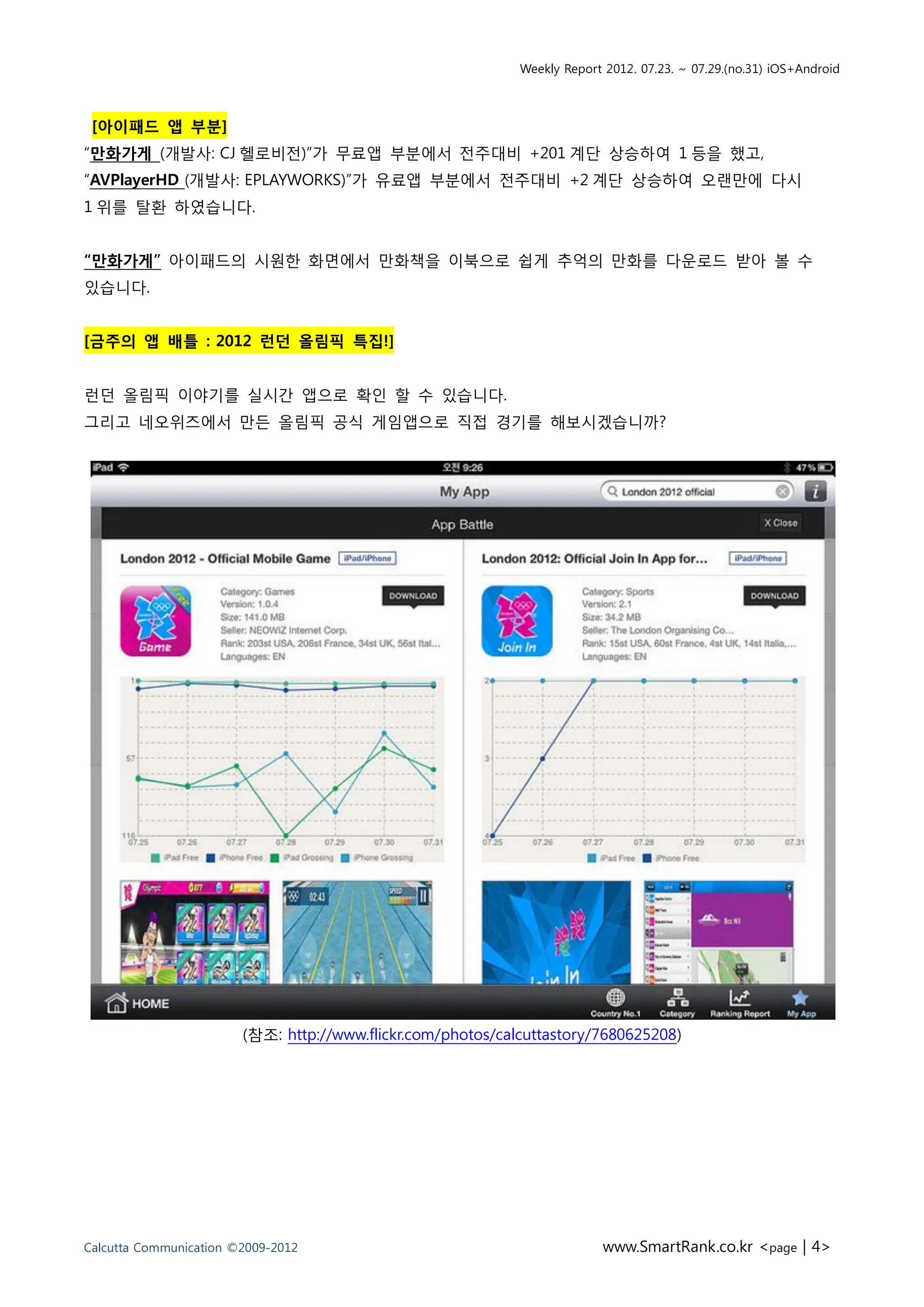 Weekly Report 2012. 07.23. ~ 07.29.(no.31) iOS+Android



 [아이패드 앱 부분]
“만화가게 (개발사: CJ 헬로비전)”가 무료앱 부분에서 전주대비 +201 계단 상승하여 1 등을 했고,
“AVPlayerHD (개발사: EPLAYWORKS)”가 유료앱 부분에서 전주대비 +2 계단 상승하여 오랜만에 다시
1 위를 탈환 하였습니다.


“만화가게” 아이패드의 시원한 화면에서 만화책을 이북으로 쉽게 추억의 만화를 다운로드 받아 볼 수
있습니다.


[금주의 앱 배틀 : 2012 런던 올림픽 특집!]


런던 올림픽 이야기를 실시간 앱으로 확인 할 수 있습니다.
그리고 네오위즈에서 만든 올림픽 공식 게임앱으로 직접 경기를 해보시겠습니까?




                        (참조: http://www.flickr.com/photos/calcuttastory/7680625208)




Calcutta Communication ©2009-2012                                         www.SmartRank.co.kr <page | 4>
 