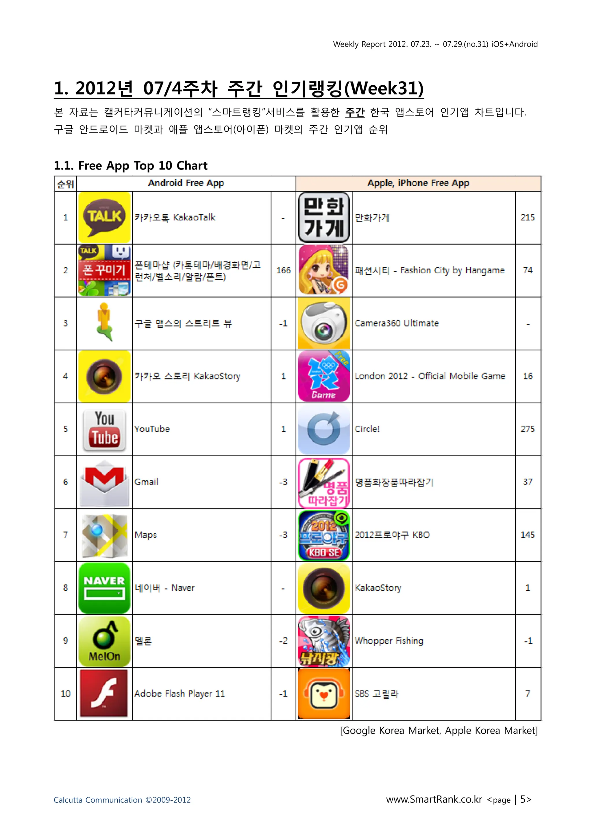 Weekly Report 2012. 07.23. ~ 07.29.(no.31) iOS+Android




1. 2012년 07/4주차 주간 인기랭킹(Week31)
본 자료는 캘커타커뮤니케이션의 “스마트랭킹”서비스를 활용한 주간 한국 앱스토어 인기앱 차트입니다.
구글 안드로이드 마켓과 애플 앱스토어(아이폰) 마켓의 주간 인기앱 순위


1.1. Free App Top 10 Chart




                                     [Google Korea Market, Apple Korea Market]




Calcutta Communication ©2009-2012                www.SmartRank.co.kr <page | 5>
 