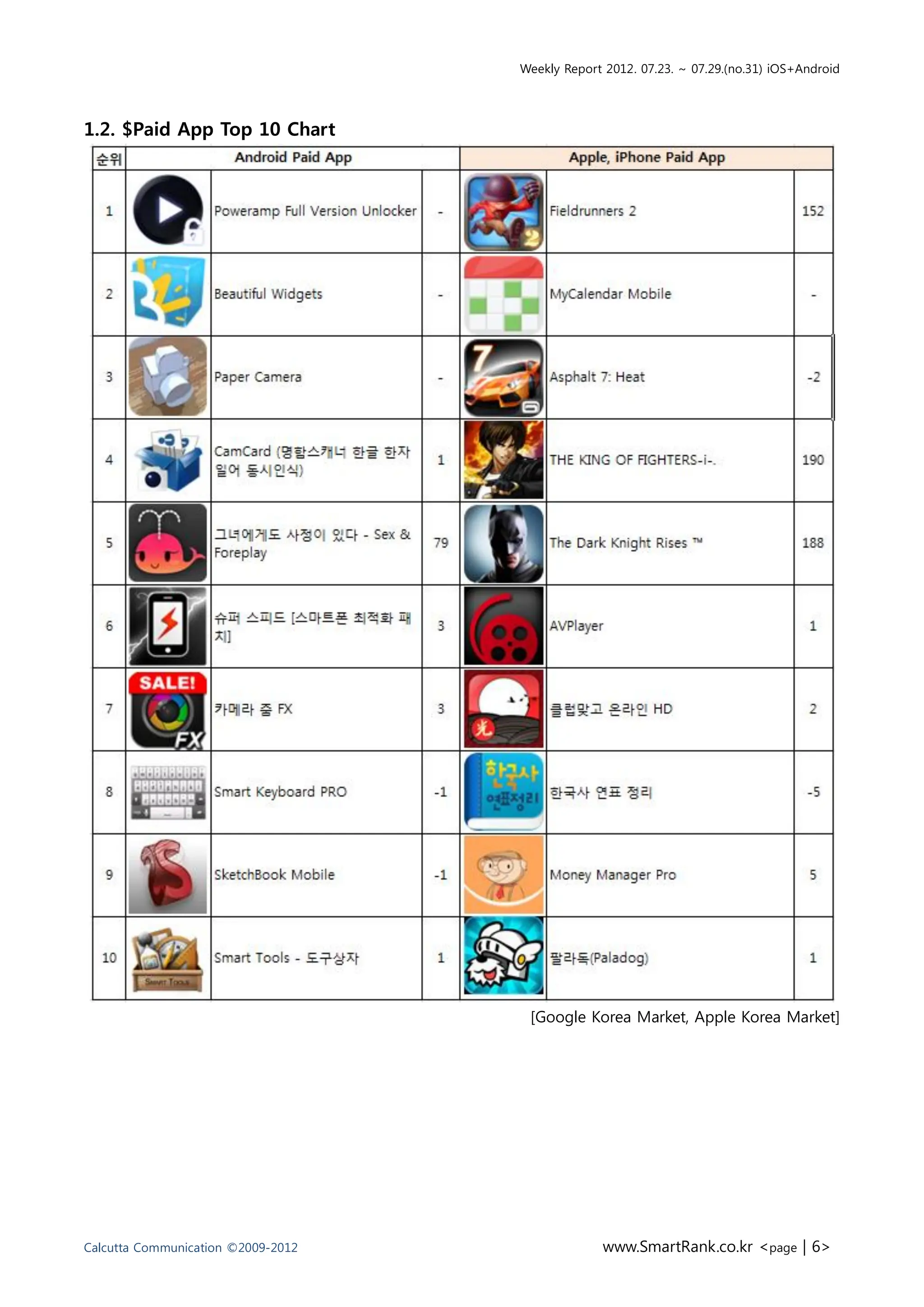 Weekly Report 2012. 07.23. ~ 07.29.(no.31) iOS+Android




1.2. $Paid App Top 10 Chart




                                     [Google Korea Market, Apple Korea Market]




Calcutta Communication ©2009-2012                www.SmartRank.co.kr <page | 6>
 