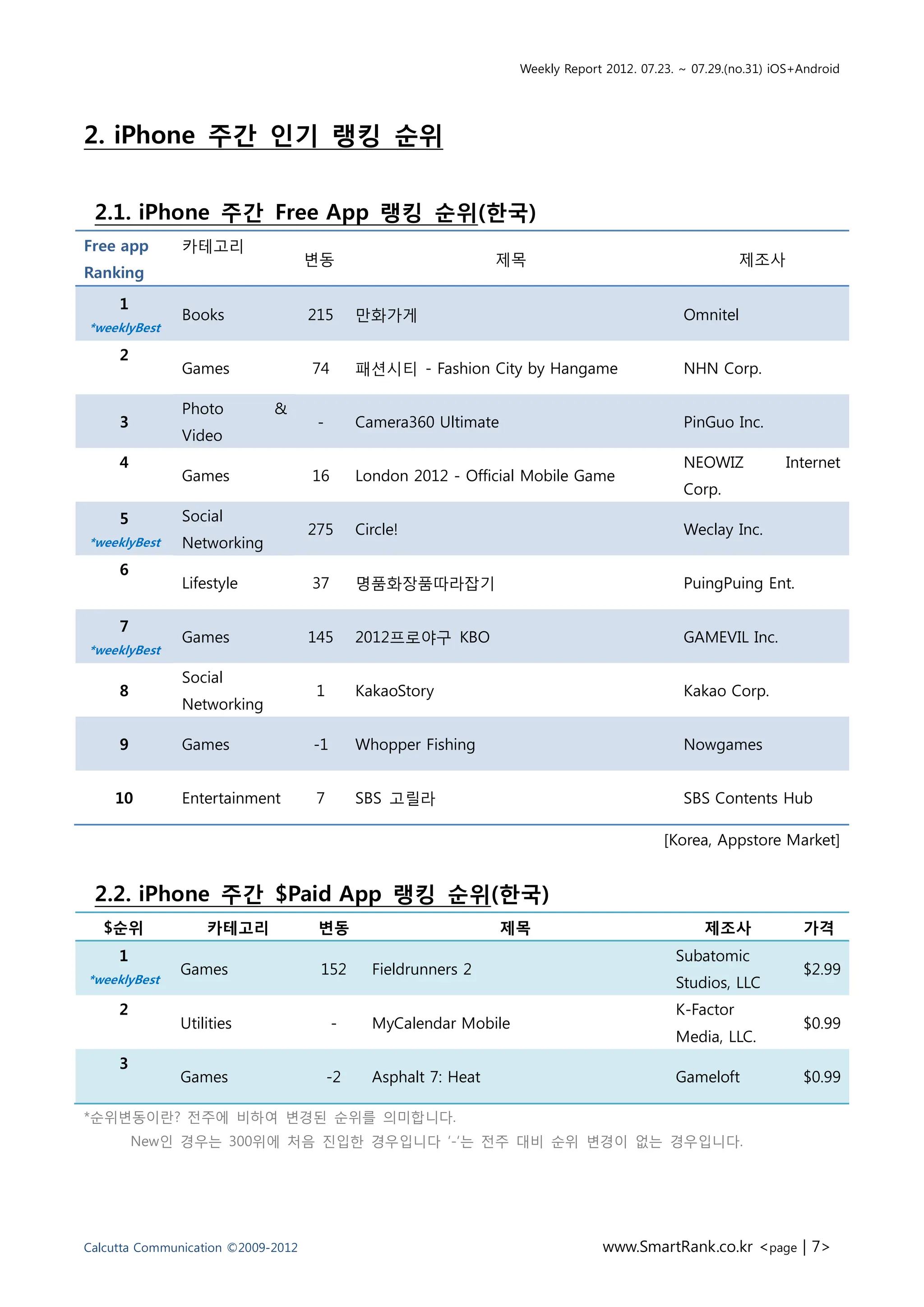 Weekly Report 2012. 07.23. ~ 07.29.(no.31) iOS+Android




2. iPhone 주간 인기 랭킹 순위


 2.1. iPhone 주간 Free App 랭킹 순위(한국)
Free app       카테고리
                                    변동                            제목                                     제조사
Ranking
     1
               Books                215       만화가게                                             Omnitel
*weeklyBest

     2
               Games                74        패션시티 - Fashion City by Hangame                   NHN Corp.

               Photo         &
     3                               -        Camera360 Ultimate                               PinGuo Inc.
               Video
     4                                                                                         NEOWIZ           Internet
               Games                16        London 2012 - Official Mobile Game
                                                                                               Corp.
     5         Social
                                    275       Circle!                                          Weclay Inc.
*weeklyBest    Networking
     6
               Lifestyle            37        명품화장품따라잡기                                        PuingPuing Ent.

     7
               Games                145       2012프로야구 KBO                                     GAMEVIL Inc.
*weeklyBest

               Social
     8                              1         KakaoStory                                       Kakao Corp.
               Networking

     9         Games                -1        Whopper Fishing                                  Nowgames


    10         Entertainment        7         SBS 고릴라                                          SBS Contents Hub

                                                                                            [Korea, Appstore Market]


 2.2. iPhone 주간 $Paid App 랭킹 순위(한국)
   $순위             카테고리              변동                            제목                              제조사             가격
     1                                                                                        Subatomic
              Games                  152        Fieldrunners 2                                                     $2.99
*weeklyBest                                                                                   Studios, LLC
     2                                                                                        K-Factor
              Utilities                  -      MyCalendar Mobile                                                  $0.99
                                                                                              Media, LLC.
     3
              Games                      -2     Asphalt 7: Heat                               Gameloft             $0.99

*순위변동이란? 전주에 비하여 변경된 순위를 의미합니다.
         New인 경우는 300위에 처음 진입한 경우입니다 ‘-‘는 전주 대비 순위 변경이 없는 경우입니다.




Calcutta Communication ©2009-2012                                                www.SmartRank.co.kr <page | 7>
 
