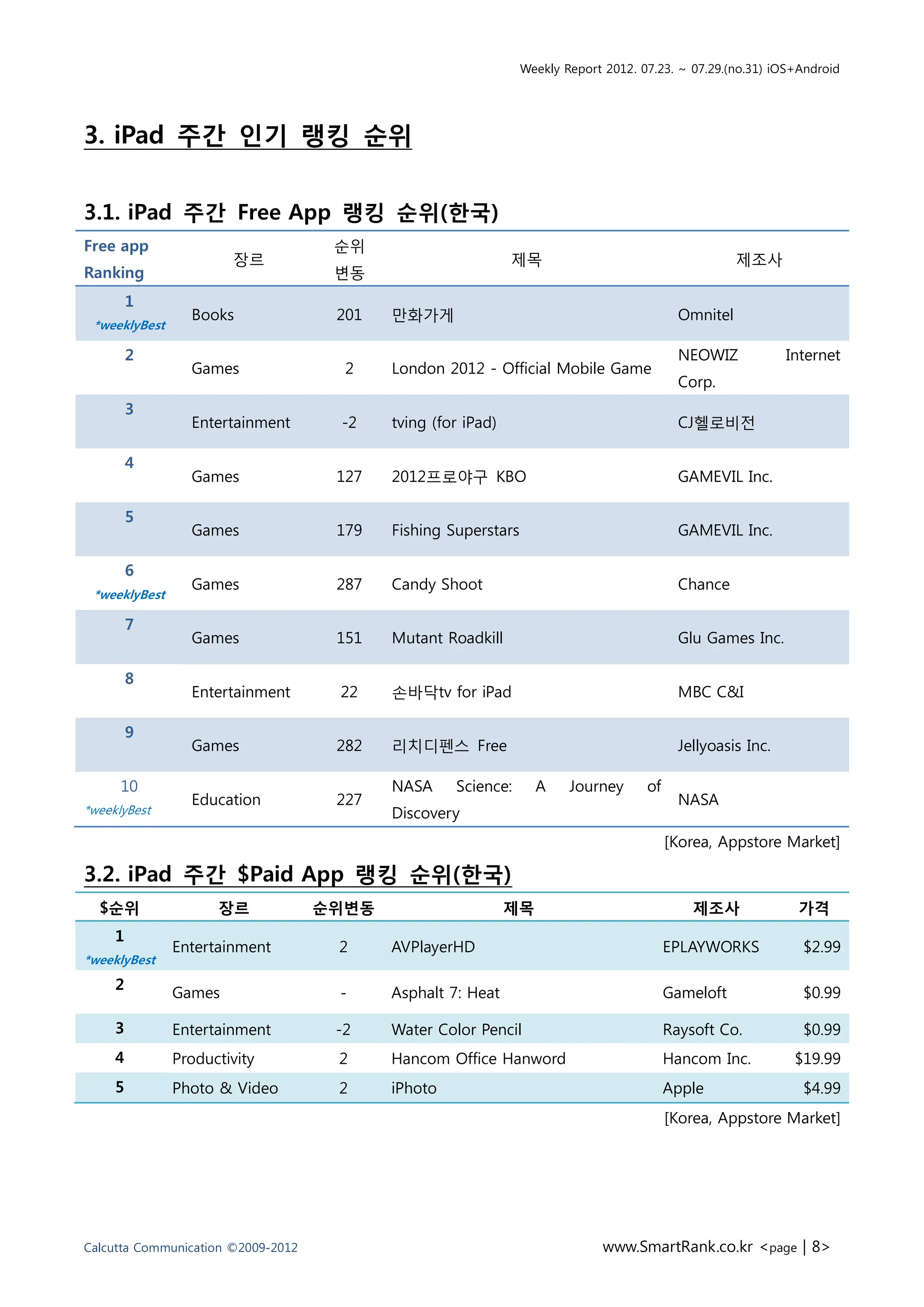Weekly Report 2012. 07.23. ~ 07.29.(no.31) iOS+Android




3. iPad 주간 인기 랭킹 순위


3.1. iPad 주간 Free App 랭킹 순위(한국)
Free app                             순위
                       장르                                     제목                                      제조사
Ranking                              변동
         1
                 Books               201   만화가게                                             Omnitel
 *weeklyBest

         2                                                                                  NEOWIZ            Internet
                 Games                2    London 2012 - Official Mobile Game
                                                                                            Corp.
         3
                 Entertainment       -2    tving (for iPad)                                 CJ헬로비전

         4
                 Games               127   2012프로야구 KBO                                     GAMEVIL Inc.

         5
                 Games               179   Fishing Superstars                               GAMEVIL Inc.

         6
                 Games               287   Candy Shoot                                      Chance
 *weeklyBest

         7
                 Games               151   Mutant Roadkill                                  Glu Games Inc.

         8
                 Entertainment       22    손바닥tv for iPad                                   MBC C&I

         9
                 Games               282   리치디펜스 Free                                       Jellyoasis Inc.

      10                                   NASA     Science:       A    Journey      of
                 Education           227                                                    NASA
*weeklyBest                                Discovery
                                                                                          [Korea, Appstore Market]

3.2. iPad 주간 $Paid App 랭킹 순위(한국)
  $순위                장르             순위변동                      제목                              제조사              가격
     1
               Entertainment         2     AVPlayerHD                                     EPLAYWORKS            $2.99
*weeklyBest
     2
               Games                 -     Asphalt 7: Heat                                Gameloft              $0.99

     3         Entertainment         -2    Water Color Pencil                             Raysoft Co.           $0.99
     4         Productivity          2     Hancom Office Hanword                          Hancom Inc.          $19.99
     5         Photo & Video         2     iPhoto                                         Apple                 $4.99
                                                                                          [Korea, Appstore Market]




Calcutta Communication ©2009-2012                                            www.SmartRank.co.kr <page | 8>
 