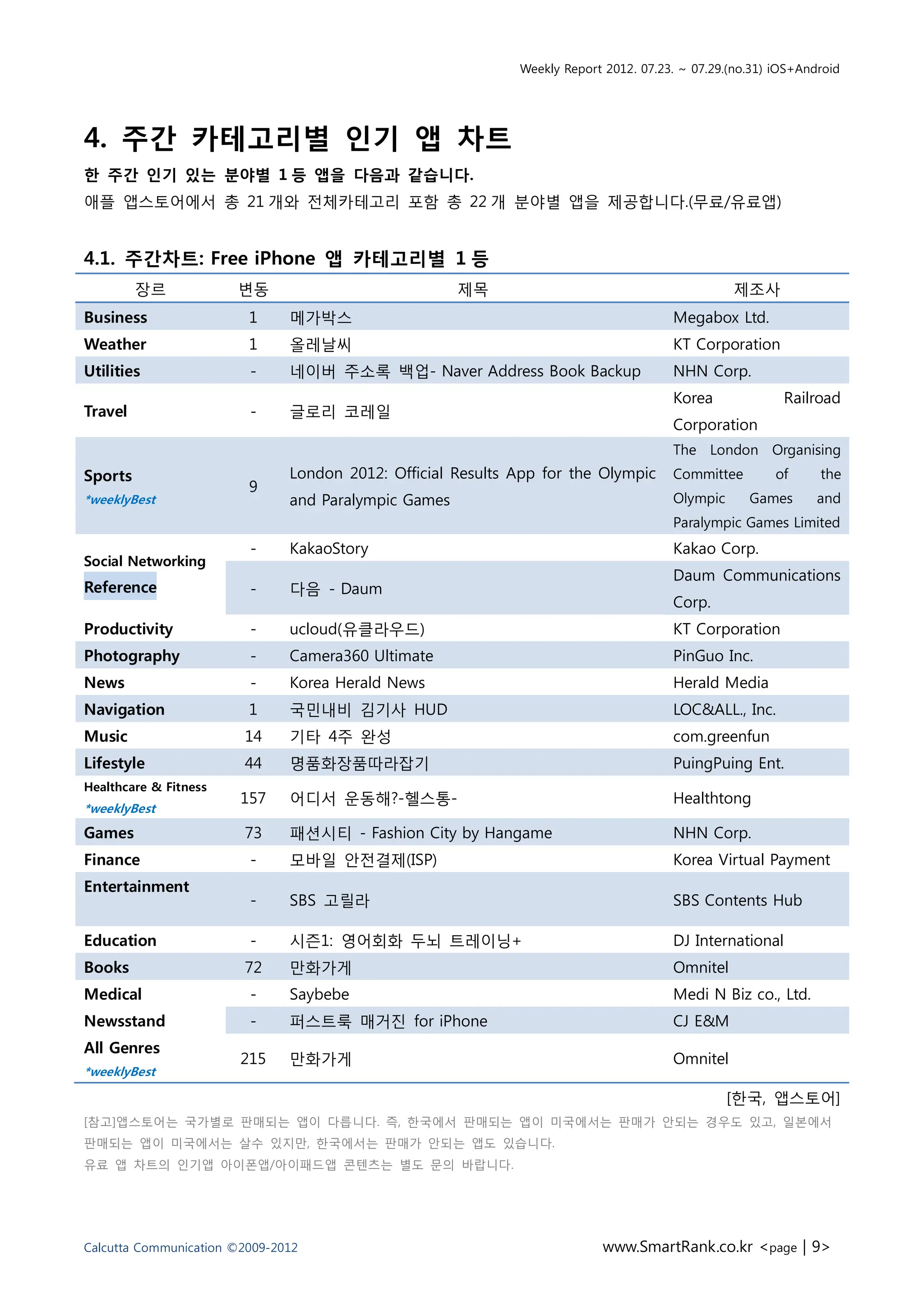 Weekly Report 2012. 07.23. ~ 07.29.(no.31) iOS+Android




4. 주간 카테고리별 인기 앱 차트
한 주간 인기 있는 분야별 1 등 앱을 다음과 같습니다.
애플 앱스토어에서 총 21 개와 전체카테고리 포함 총 22 개 분야별 앱을 제공합니다.(무료/유료앱)


4.1. 주간차트: Free iPhone 앱 카테고리별 1 등
         장르            변동                             제목                                         제조사
Business                 1     메가박스                                                   Megabox Ltd.
Weather                  1     올레날씨                                                   KT Corporation
Utilities                -     네이버 주소록 백업- Naver Address Book Backup                  NHN Corp.
                                                                                      Korea              Railroad
Travel                   -     글로리 코레일
                                                                                      Corporation
                                                                                      The London Organising
Sports                         London 2012: Official Results App for the Olympic      Committee         of     the
                         9
*weeklyBest                    and Paralympic Games                                   Olympic      Games       and
                                                                                      Paralympic Games Limited
                         -     KakaoStory                                             Kakao Corp.
Social Networking
                                                                                      Daum Communications
Reference                -     다음 - Daum
                                                                                      Corp.
Productivity             -     ucloud(유클라우드)                                          KT Corporation
Photography              -     Camera360 Ultimate                                     PinGuo Inc.
News                     -     Korea Herald News                                      Herald Media
Navigation               1     국민내비 김기사 HUD                                           LOC&ALL., Inc.
Music                   14     기타 4주 완성                                               com.greenfun
Lifestyle               44     명품화장품따라잡기                                              PuingPuing Ent.
Healthcare & Fitness
                        157    어디서 운동해?-헬스통-                                          Healthtong
*weeklyBest
Games                   73     패션시티 - Fashion City by Hangame                         NHN Corp.
Finance                  -     모바일 안전결제(ISP)                                          Korea Virtual Payment
Entertainment
                         -     SBS 고릴라                                                SBS Contents Hub

Education                -     시즌1: 영어회화 두뇌 트레이닝+                                     DJ International
Books                   72     만화가게                                                   Omnitel
Medical                  -     Saybebe                                                Medi N Biz co., Ltd.
Newsstand                -     퍼스트룩 매거진 for iPhone                                    CJ E&M
All Genres
                        215    만화가게                                                   Omnitel
*weeklyBest

                                                                                                [한국, 앱스토어]
[참고]앱스토어는 국가별로 판매되는 앱이 다릅니다. 즉, 한국에서 판매되는 앱이 미국에서는 판매가 안되는 경우도 있고, 일본에서
판매되는 앱이 미국에서는 살수 있지만, 한국에서는 판매가 안되는 앱도 있습니다.
유료 앱 차트의 인기앱 아이폰앱/아이패드앱 콘텐츠는 별도 문의 바랍니다.




Calcutta Communication ©2009-2012                                         www.SmartRank.co.kr <page | 9>
 