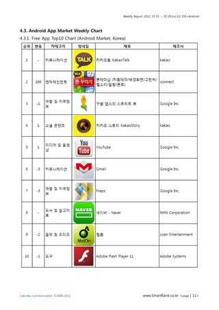 Weekly Report 2012. 07.23. ~ 07.29.(no.31) iOS+Android




4.3. Android App Market Weekly Chart
4.3.1. Free App Top10 Char...