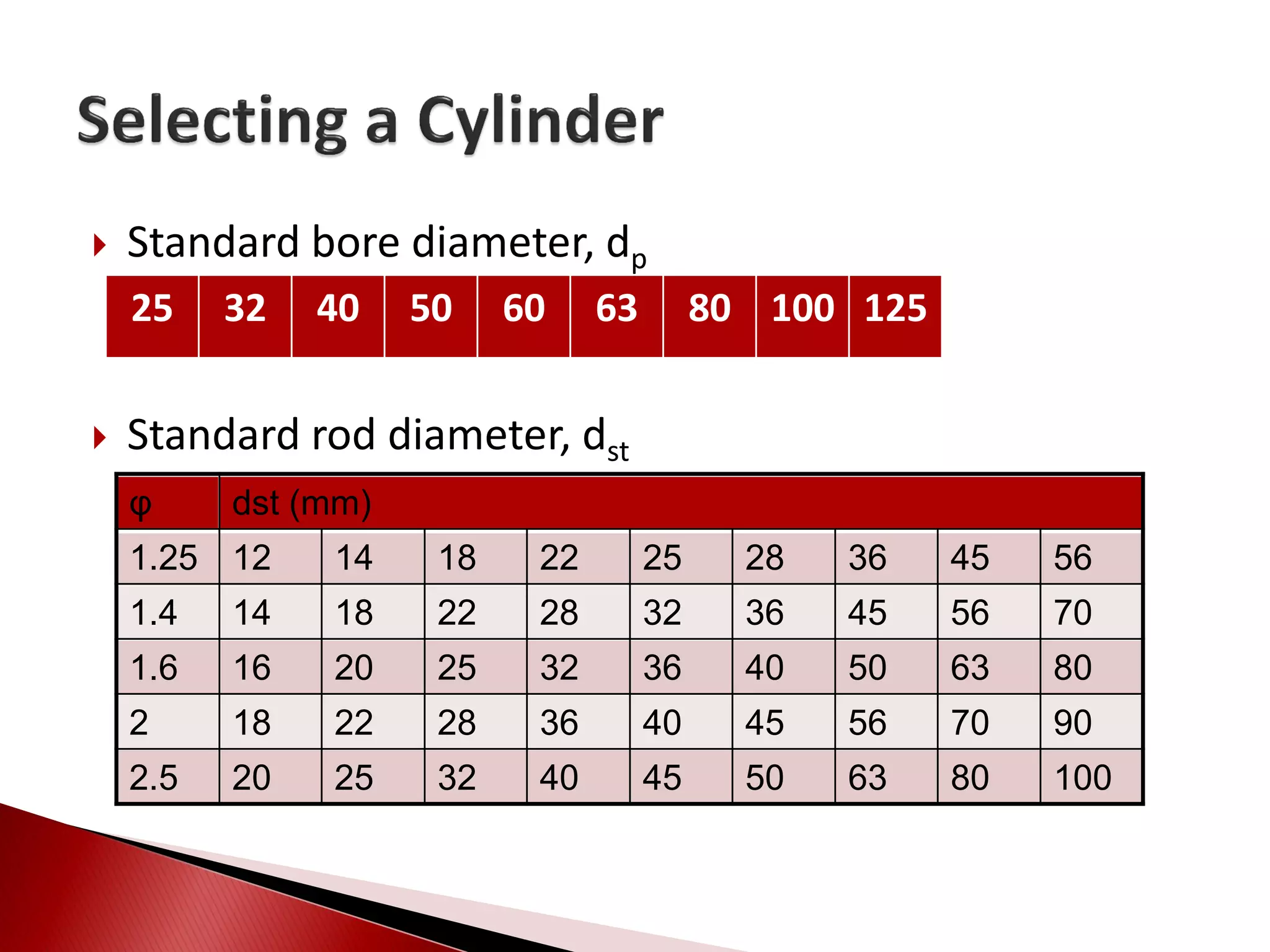 Standard bore diameter, dp
 Standard rod diameter, dst
25 32 40 50 60 63 80 100 125
φ dst (mm)
1.25 12 14 18 22 25 28 36 45 56
1.4 14 18 22 28 32 36 45 56 70
1.6 16 20 25 32 36 40 50 63 80
2 18 22 28 36 40 45 56 70 90
2.5 20 25 32 40 45 50 63 80 100
 