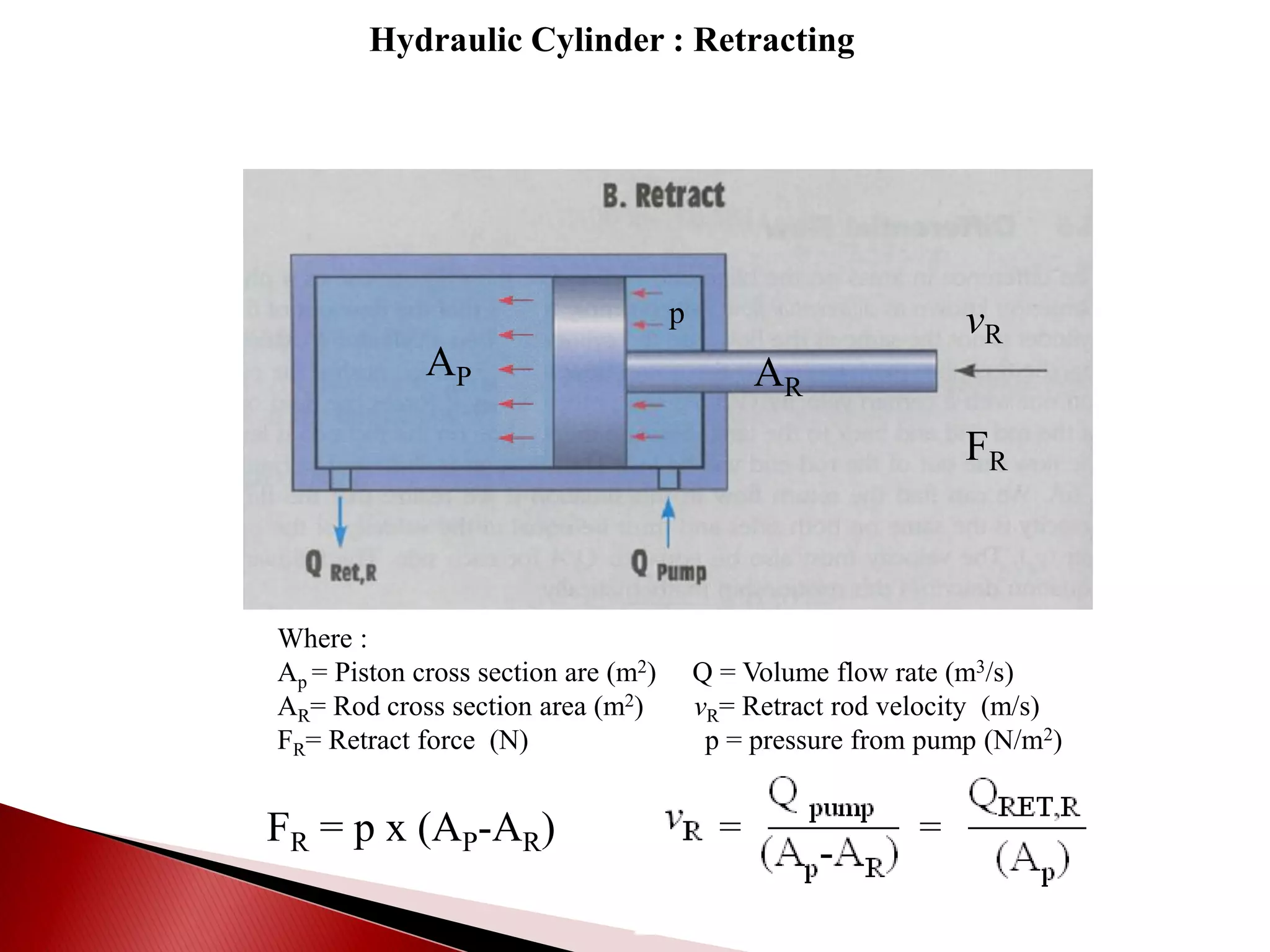 Hydraulic Cylinder : Retracting
FR = p x (AP-AR)
AP AR
vR
FR
Where :
Ap = Piston cross section are (m2) Q = Volume flow rate (m3/s)
AR= Rod cross section area (m2) vR= Retract rod velocity (m/s)
FR= Retract force (N) p = pressure from pump (N/m2)
p
 