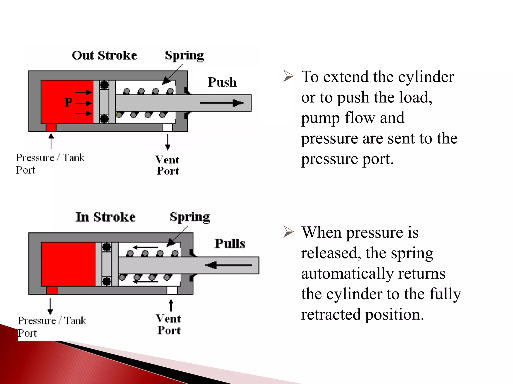  To extend the cylinder
or to push the load,
pump flow and
pressure are sent to the
pressure port.
 When pressure is
released, the spring
automatically returns
the cylinder to the fully
retracted position.
 
