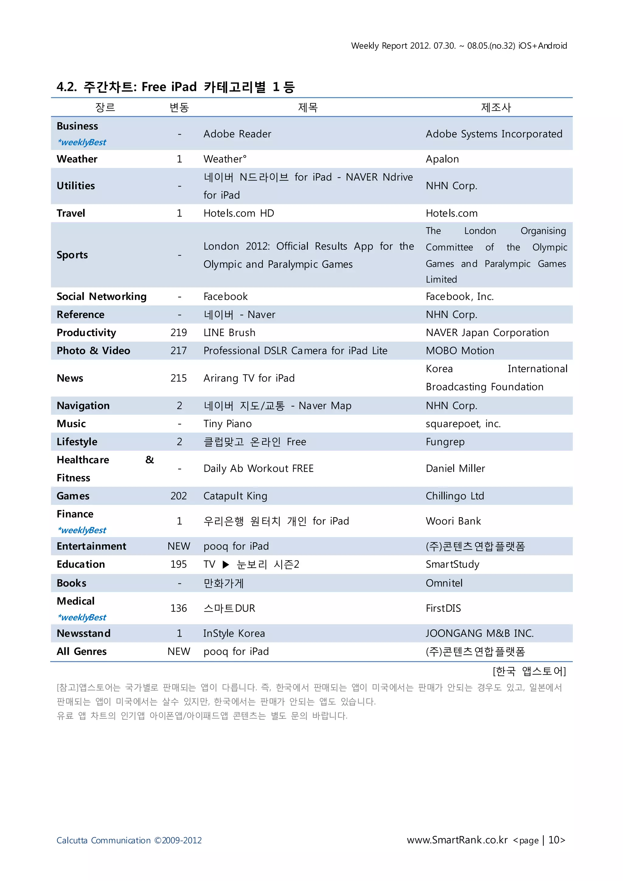 Weekly Report 2012. 07.30. ~ 08.05.(no.32) iOS+Android



4.2. 주간차트: Free iPad 카테고리별 1 등
            장르           변동                               제목                                      제조사
Business
                           -        Adobe Reader                                    Adobe Systems Incorporated
*weeklyBest
Weather                    1        Weather°                                        Apalon
                                    네이버 N드라이브 for iPad - NAVER Ndrive
Utilities                  -                                                        NHN Corp.
                                    for iPad
Travel                     1        Hotels.com HD                                   Hotels.com
                                                                                    The        London          Organising
                                    London 2012: Official Results App for the       Committee       of   the     Olympic
Sports                     -
                                    Olympic and Paralympic Games                    Games and Paralympic Games
                                                                                    Limited
Social Networking          -        Facebook                                        Facebook , Inc.
Reference                  -        네이버 - Naver                                     NHN Corp.
Productivity             219        LINE Brush                                      NAVER Japan Corporation
Photo & Video            217        Professional DSLR Camera for iPad Lite          MOBO Motion
                                                                                    Korea                International
News                     215        Arirang TV for iPad
                                                                                    Broadcasting Foundation
Navigation                 2        네이버 지도/교통 - Naver Map                           NHN Corp.
Music                      -        Tiny Piano                                      squarepoet, inc.
Lifestyle                  2        클럽맞고 온라인 Free                                   Fungrep
Healthcare          &
                           -        Daily Ab Workout FREE                           Daniel Miller
Fitness
Games                    202        Catapult King                                   Chillingo Ltd
Finance
                           1        우리은행 원터치 개인 for iPad                            Woori Bank
*weeklyBest
Entertainment            NEW        pooq for iPad                                   (주)콘텐츠연합플랫폼
Education                195        TV ▶ 눈보리 시즌2                                    Smar tStudy
Books                      -        만화가게                                            Omnitel
Medical
                         136        스마트DUR                                          FirstDIS
*weeklyBest
Newsstand                  1        InStyle Korea                                   JOONGANG M&B INC.
All Genres               NEW        pooq for iPad                                   (주)콘텐츠연합플랫폼
                                                                                                     [한국 앱스토어]
[참고]앱스토어는 국가별로 판매되는 앱이 다릅니다. 즉, 한국에서 판매되는 앱이 미국에서는 판매가 안되는 경우도 있고, 일본에서
판매되는 앱이 미국에서는 살수 있지만, 한국에서는 판매가 안되는 앱도 있습니다.
유료 앱 차트의 인기앱 아이폰앱/아이패드앱 콘텐츠는 별도 문의 바랍니다.




Calcutta Communication ©2009-2012                                              www.SmartRank .co.kr <page | 10>
 