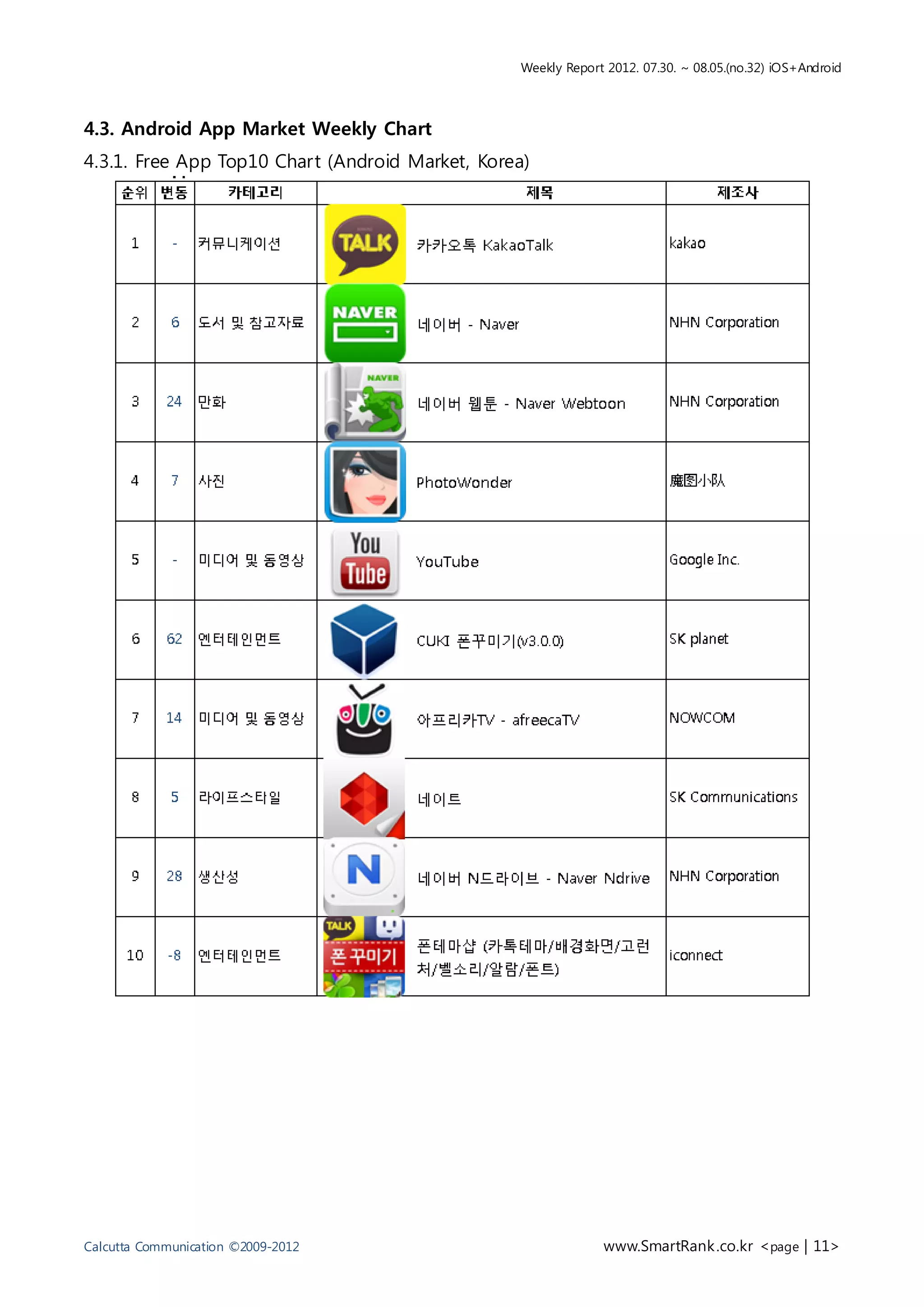 Weekly Report 2012. 07.30. ~ 08.05.(no.32) iOS+Android



4.3. Android App Market Weekly Chart
4.3.1. Free App Top10 Chart (Android Market, Korea)




Calcutta Communication ©2009-2012                             www.SmartRank .co.kr <page | 11>
 