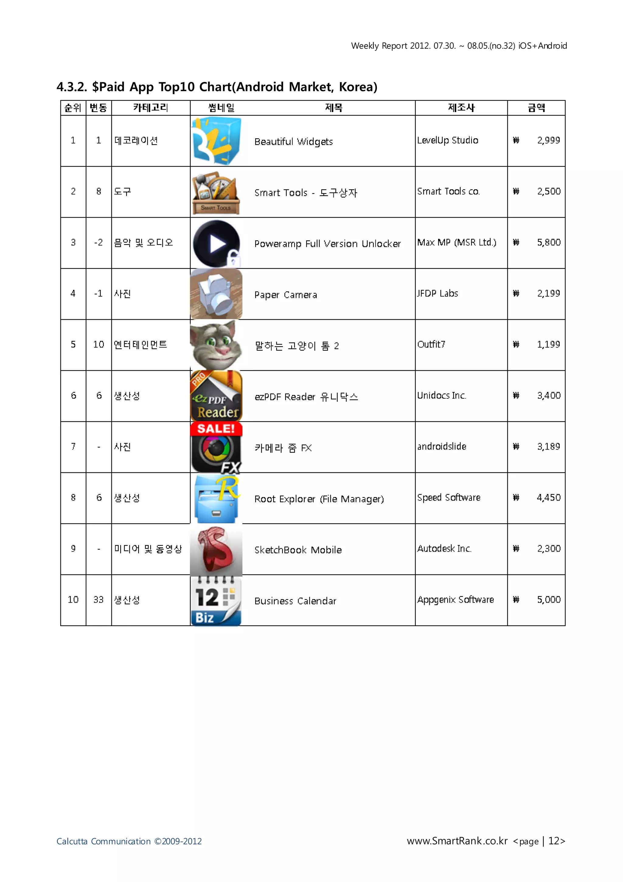 Weekly Report 2012. 07.30. ~ 08.05.(no.32) iOS+Android



4.3.2. $Paid App Top10 Chart(Android Market, Korea)




Calcutta Communication ©2009-2012                          www.SmartRank .co.kr <page | 12>
 