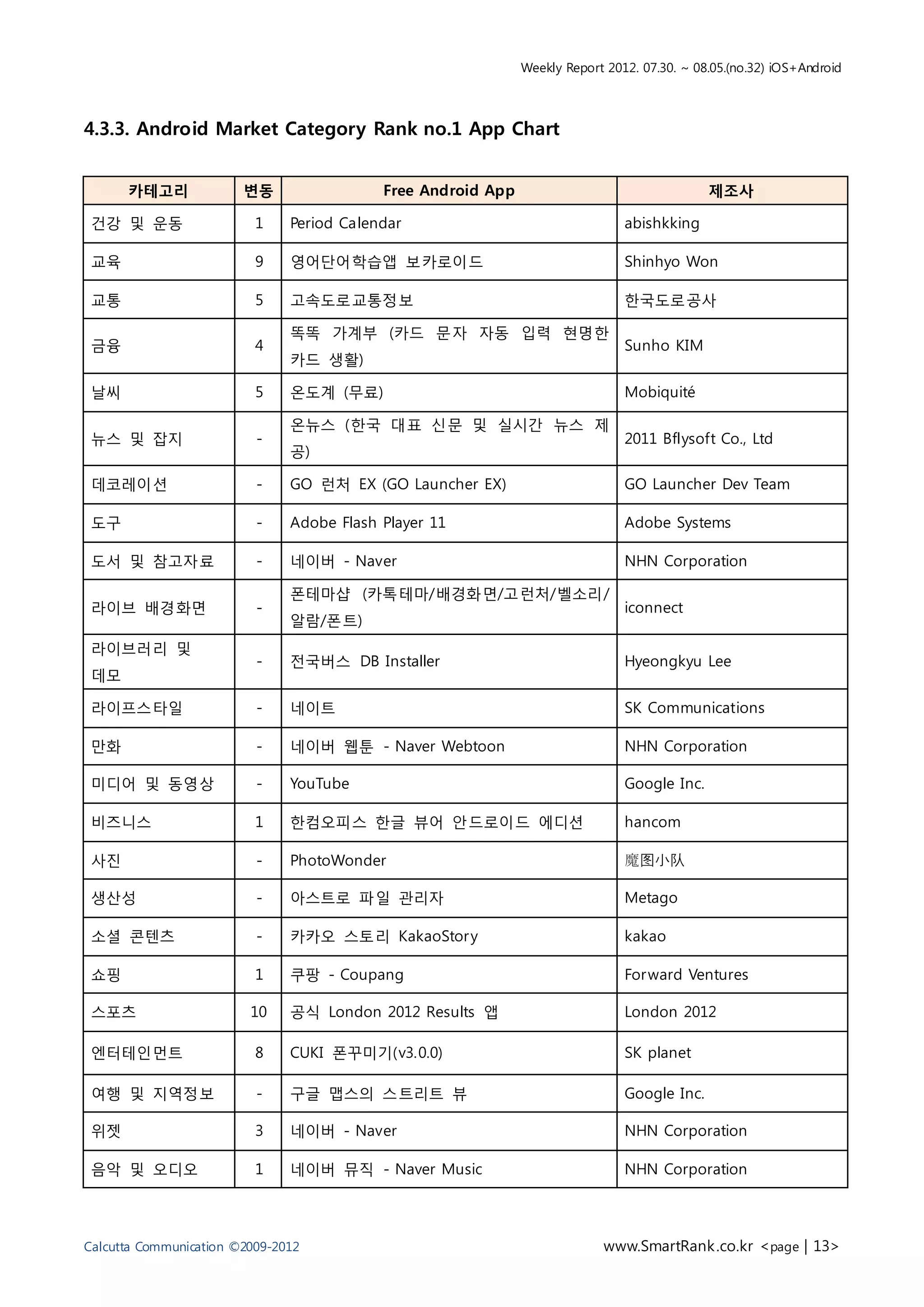 Weekly Report 2012. 07.30. ~ 08.05.(no.32) iOS+Android



4.3.3. Android Market Category Rank no.1 App Chart


      카테고리              변동                 Free Android App                                  제조사

 건강 및 운동                  1    Period Calendar                                 abishkking

 교육                       9    영어단어학습앱 보카로이드                                   Shinhyo Won

 교통                       5    고속도로교통정보                                        한국도로공사

                               똑똑 가계부 (카드 문자 자동 입력 현명한
 금융                       4                                                    Sunho KIM
                               카드 생활)

 날씨                       5    온도계 (무료)                                        Mobiquité

                               온뉴스 (한국 대표 신문 및 실시간 뉴스 제
 뉴스 및 잡지                  -                                                    2011 Bflysoft Co., Ltd
                               공)

 데코레이션                    -    GO 런처 EX (GO Launcher EX)                       GO Launcher Dev Team

 도구                       -    Adobe Flash Player 11                           Adobe Systems

 도서 및 참고자료                -    네이버 - Naver                                     NHN Corporation

                               폰테마샵 (카톡테마/배경화면/고런처/벨소리/
 라이브 배경화면                 -                                                    iconnect
                               알람/폰트)
 라이브러리 및
                          -    전국버스 DB Installer                               Hyeongkyu Lee
 데모

 라이프스타일                   -    네이트                                             SK Communications

 만화                       -    네이버 웹툰 - Naver Webtoon                          NHN Corporation

 미디어 및 동영상                -    YouTube                                         Google Inc.

 비즈니스                     1    한컴오피스 한글 뷰어 안드로이드 에디션                           hancom

 사진                       -    PhotoWonder                                     魔图小队

 생산성                      -    아스트로 파일 관리자                                     Metago

 소셜 콘텐츠                   -    카카오 스토리 KakaoStor y                             kakao

 쇼핑                       1    쿠팡 - Coupang                                    For ward Ventures

 스포츠                     10    공식 London 2012 Results 앱                        London 2012

 엔터테인먼트                   8    CUKI 폰꾸미기(v3.0.0)                               SK planet

 여행 및 지역정보                -    구글 맵스의 스트리트 뷰                                   Google Inc.

 위젯                       3    네이버 - Naver                                     NHN Corporation

 음악 및 오디오                 1    네이버 뮤직 - Naver Music                            NHN Corporation




Calcutta Communication ©2009-2012                                          www.SmartRank .co.kr <page | 13>
 