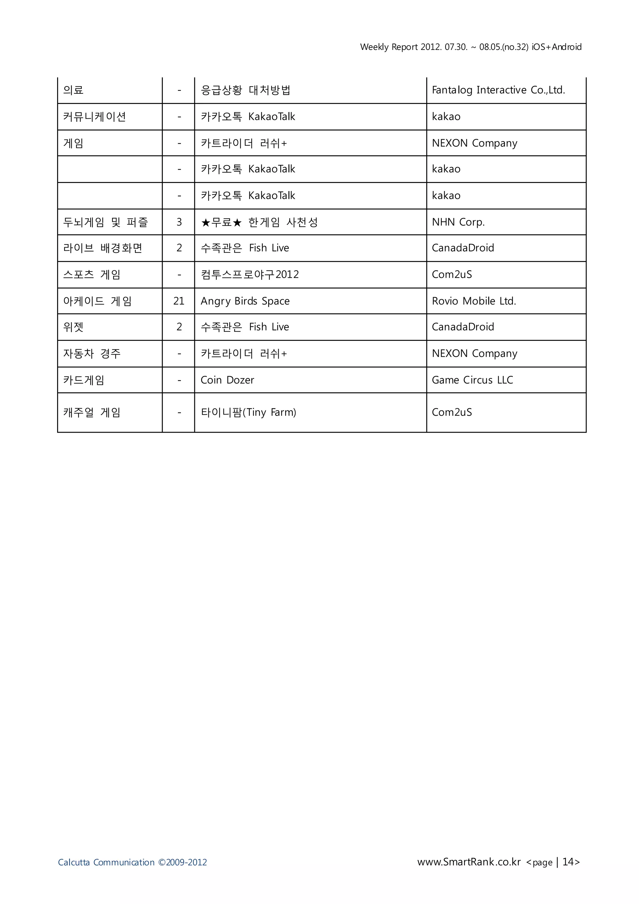 Weekly Report 2012. 07.30. ~ 08.05.(no.32) iOS+Android



 의료                       -    응급상황 대처방법                             Fantalog Interactive Co.,Ltd.

 커뮤니케이션                   -    카카오톡 KakaoTalk                        kakao

 게임                       -    카트라이더 러쉬+                             NEXON Company

                          -    카카오톡 KakaoTalk                        kakao

                          -    카카오톡 KakaoTalk                        kakao

 두뇌게임 및 퍼즐                3    ★무료★ 한게임 사천성                          NHN Corp.

 라이브 배경화면                 2    수족관은 Fish Live                        CanadaDroid

 스포츠 게임                   -    컴투스프로야구2012                           Com2uS

 아케이드 게임                 21    Angr y Birds Space                    Rovio Mobile Ltd.

 위젯                       2    수족관은 Fish Live                        CanadaDroid

 자동차 경주                   -    카트라이더 러쉬+                             NEXON Company

 카드게임                     -    Coin Dozer                            Game Circus LLC


 캐주얼 게임                   -    타이니팜(Tiny Farm)                       Com2uS




Calcutta Communication ©2009-2012                                www.SmartRank .co.kr <page | 14>
 