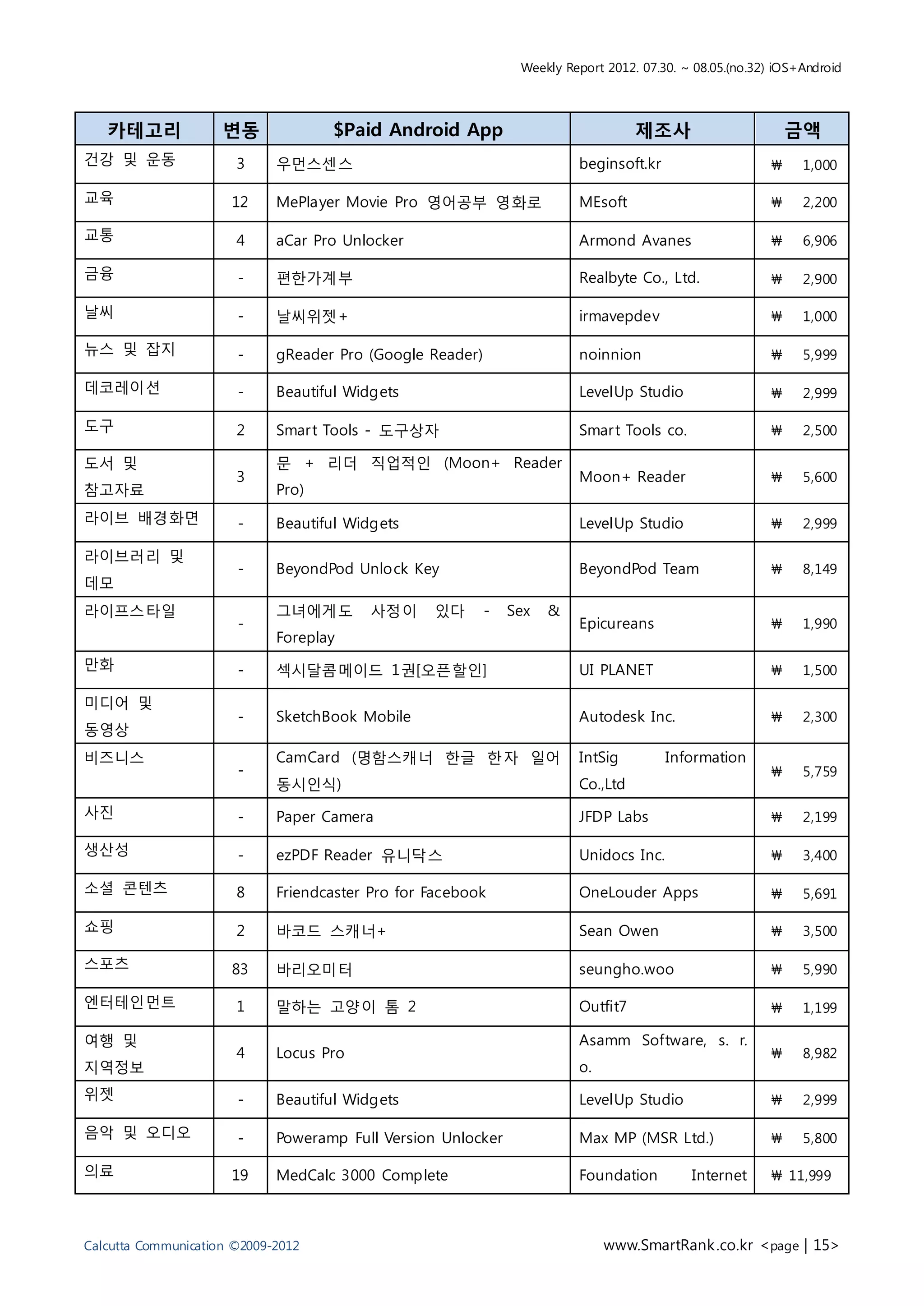Weekly Report 2012. 07.30. ~ 08.05.(no.32) iOS+Android




   카테고리              변동             $Paid Android App                              제조사                        금액
건강 및 운동                3     우먼스센스                                       beginsoft.kr                     ₩    1,000

교육                    12     MePlayer Movie Pro 영어공부 영화로                 MEsoft                           ₩    2,200

교통                     4     aCar Pro Unlocker                           Armond Avanes                    ₩    6,906

금융                     -     편한가계부                                       Realbyte Co., Ltd.               ₩    2,900

날씨                     -     날씨위젯+                                       irmavepdev                       ₩    1,000

뉴스 및 잡지                -     gReader Pro (Google Reader)                 noinnion                         ₩    5,999

데코레이션                  -     Beautiful Widgets                           LevelUp Studio                   ₩    2,999

도구                     2     Smar t Tools - 도구상자                         Smar t Tools co.                 ₩    2,500

도서 및                         문 + 리더 직업적인 (Moon+ Reader
                       3                                                 Moon+ Reader                     ₩    5,600
참고자료                         Pro)
라이브 배경화면               -     Beautiful Widgets                           LevelUp Studio                   ₩    2,999

라이브러리 및
                       -     BeyondPod Unlock Key                        BeyondPod Team                   ₩    8,149
데모
라이프스타일                       그녀에게도        사정이     있다       -   Sex   &
                       -                                                 Epicureans                       ₩    1,990
                             Foreplay
만화                     -     섹시달콤메이드 1권[오픈할인]                            UI PLANET                        ₩    1,500

미디어 및
                       -     SketchBook Mobile                           Autodesk Inc.                    ₩    2,300
동영상
비즈니스                         CamCard (명함스캐너 한글 한자 일어                     IntSig         Information
                       -                                                                                  ₩    5,759
                             동시인식)                                       Co.,Ltd
사진                     -     Paper Camera                                JFDP Labs                        ₩    2,199

생산성                    -     ezPDF Reader 유니닥스                           Unidocs Inc.                     ₩    3,400

소셜 콘텐츠                 8     Friendcaster Pro for Facebook               OneLouder Apps                   ₩    5,691

쇼핑                     2     바코드 스캐너+                                    Sean Owen                        ₩    3,500

스포츠                   83     바리오미터                                       seungho.woo                      ₩    5,990

엔터테인먼트                 1     말하는 고양이 톰 2                                 Outfit7                          ₩    1,199

여행 및                                                                     Asamm Software, s. r.
                       4     Locus Pro                                                                    ₩    8,982
지역정보                                                                     o.
위젯                     -     Beautiful Widgets                           LevelUp Studio                   ₩    2,999

음악 및 오디오               -     Poweramp Full Version Unlocker              Max MP (MSR Ltd.)                ₩    5,800

의료                    19     MedCalc 3000 Complete                       Foundation         Internet      ₩ 11,999




Calcutta Communication ©2009-2012                                             www.SmartRank .co.kr <page | 15>
 