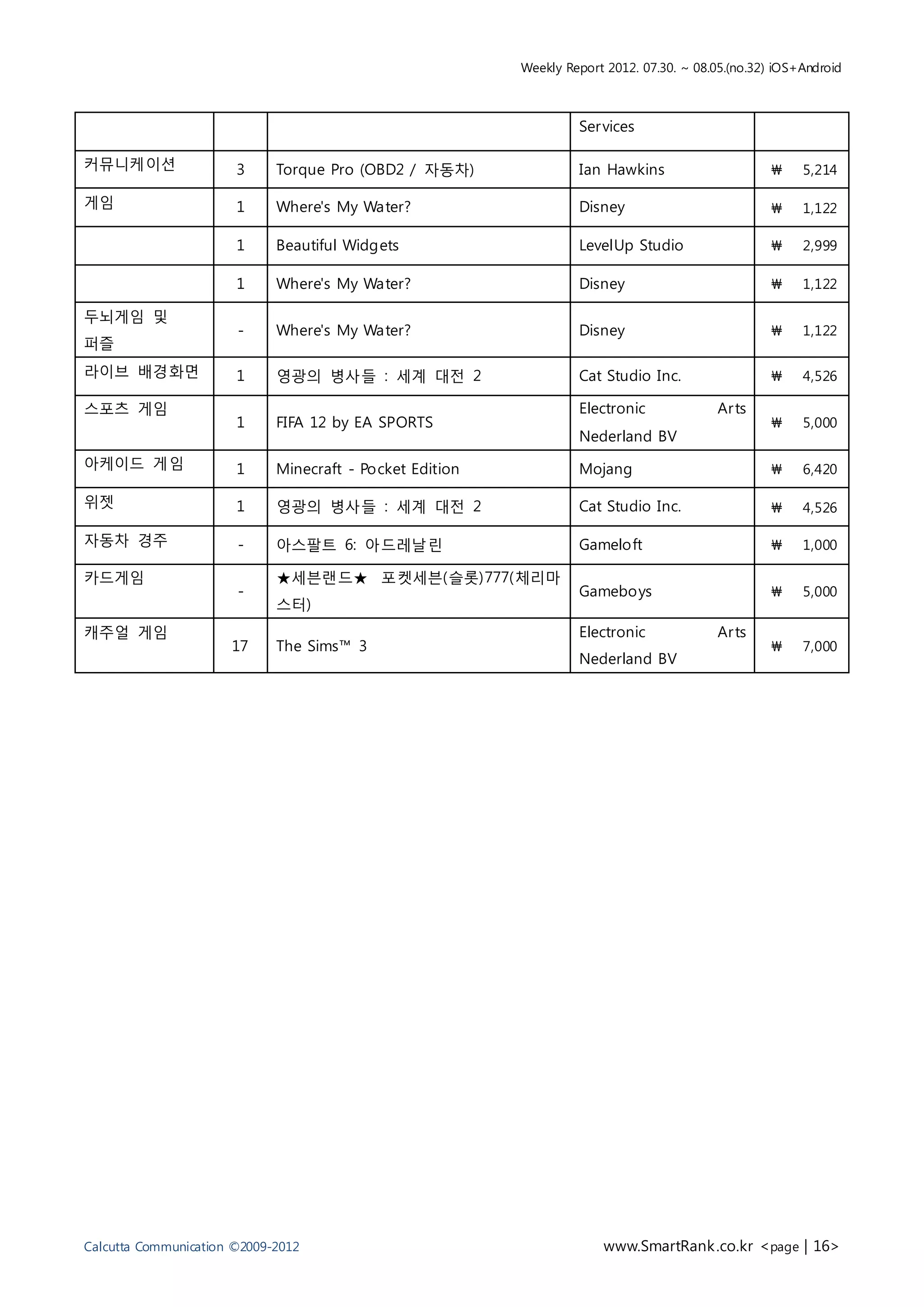 Weekly Report 2012. 07.30. ~ 08.05.(no.32) iOS+Android



                                                                   Ser vices

커뮤니케이션                 3     Torque Pro (OBD2 / 자동차)               Ian Hawkins                      ₩    5,214

게임                     1     Where's My Water?                     Disney                           ₩    1,122

                       1     Beautiful Widgets                     LevelUp Studio                   ₩    2,999

                       1     Where's My Water?                     Disney                           ₩    1,122

두뇌게임 및
                       -     Where's My Water?                     Disney                           ₩    1,122
퍼즐
라이브 배경화면               1     영광의 병사들 : 세계 대전 2                     Cat Studio Inc.                  ₩    4,526

스포츠 게임                                                             Electronic              Ar ts
                       1     FIFA 12 by EA SPORTS                                                   ₩    5,000
                                                                   Nederland BV
아케이드 게임                1     Minecraft - Pocket Edition            Mojang                           ₩    6,420

위젯                     1     영광의 병사들 : 세계 대전 2                     Cat Studio Inc.                  ₩    4,526

자동차 경주                 -     아스팔트 6: 아드레날린                         Gameloft                         ₩    1,000

카드게임                         ★세븐랜드★ 포켓세븐(슬롯)777(체리마
                       -                                           Gameboys                         ₩    5,000
                             스터)
캐주얼 게임                                                             Electronic              Ar ts
                      17     The Sims™ 3                                                            ₩    7,000
                                                                   Nederland BV




Calcutta Communication ©2009-2012                                      www.SmartRank .co.kr <page | 16>
 
