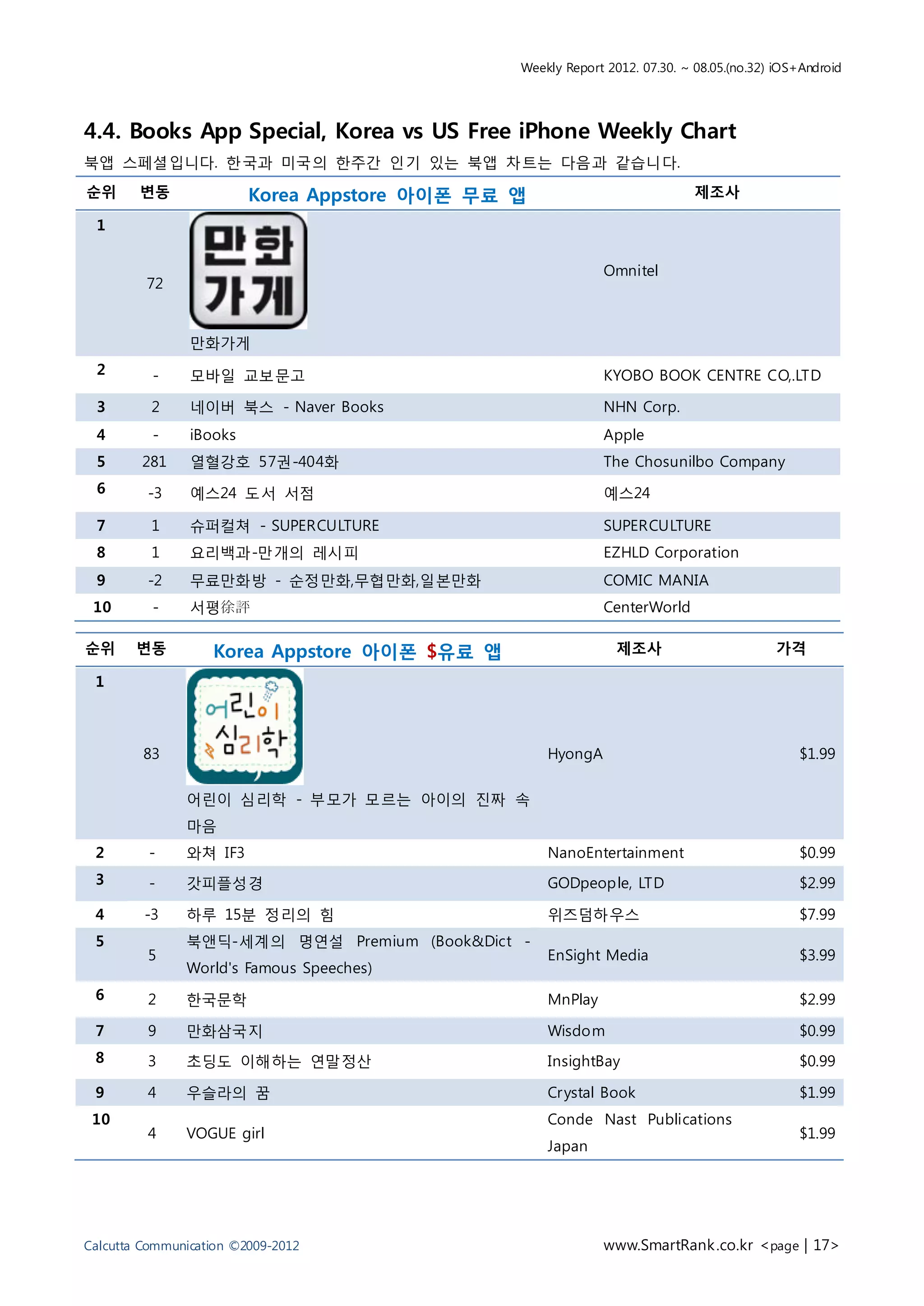 Weekly Report 2012. 07.30. ~ 08.05.(no.32) iOS+Android




4.4. Books App Special, Korea vs US Free iPhone Weekly Chart
북앱 스페셜입니다. 한국과 미국의 한주간 인기 있는 북앱 차트는 다음과 같습니다.
순위      변동               Korea Appstore 아이폰 무료 앱                            제조사

 1


                                                            Omnitel
         72


                만화가게
 2        -     모바일 교보문고                                    KYOBO BOOK CENTRE CO,.LTD

 3        2     네이버 북스 - Naver Books                        NHN Corp.
 4        -     iBooks                                      Apple
 5      281     열혈강호 57권-404화                               The Chosunilbo Company
 6       -3     예스24 도서 서점                                  예스24

 7        1     슈퍼컬쳐 - SUPERCULTURE                         SUPERCULTURE
 8        1     요리백과-만개의 레시피                                EZHLD Corporation
 9       -2     무료만화방 - 순정만화,무협만화,일본만화                      COMIC MANIA
 10       -     서평徐評                                        CenterWorld

순위      변동         Korea Appstore 아이폰 $유료 앱                    제조사                       가격

 1



         83                                        HyongA                                    $1.99


               어린이 심리학 - 부모가 모르는 아이의 진짜 속
               마음
 2       -     와쳐 IF3                              NanoEntertainment                         $0.99
 3       -     갓피플성경                               GODpeople, LTD                            $2.99

 4       -3    하루 15분 정리의 힘                        위즈덤하우스                                    $7.99
 5             북앤딕-세계의 명연설 Premium (Book&Dict -
         5                                         EnSight Media                             $3.99
               World's Famous Speeches)
 6       2     한국문학                                MnPlay                                    $2.99

 7       9     만화삼국지                               Wisdom                                    $0.99
 8       3     초딩도 이해하는 연말정산                       InsightBay                                $0.99

 9       4     우슬라의 꿈                              Cr ystal Book                             $1.99
 10                                                Conde Nast Publications
         4     VOGUE girl                                                                    $1.99
                                                   Japan




Calcutta Communication ©2009-2012                           www.SmartRank .co.kr <page | 17>
 