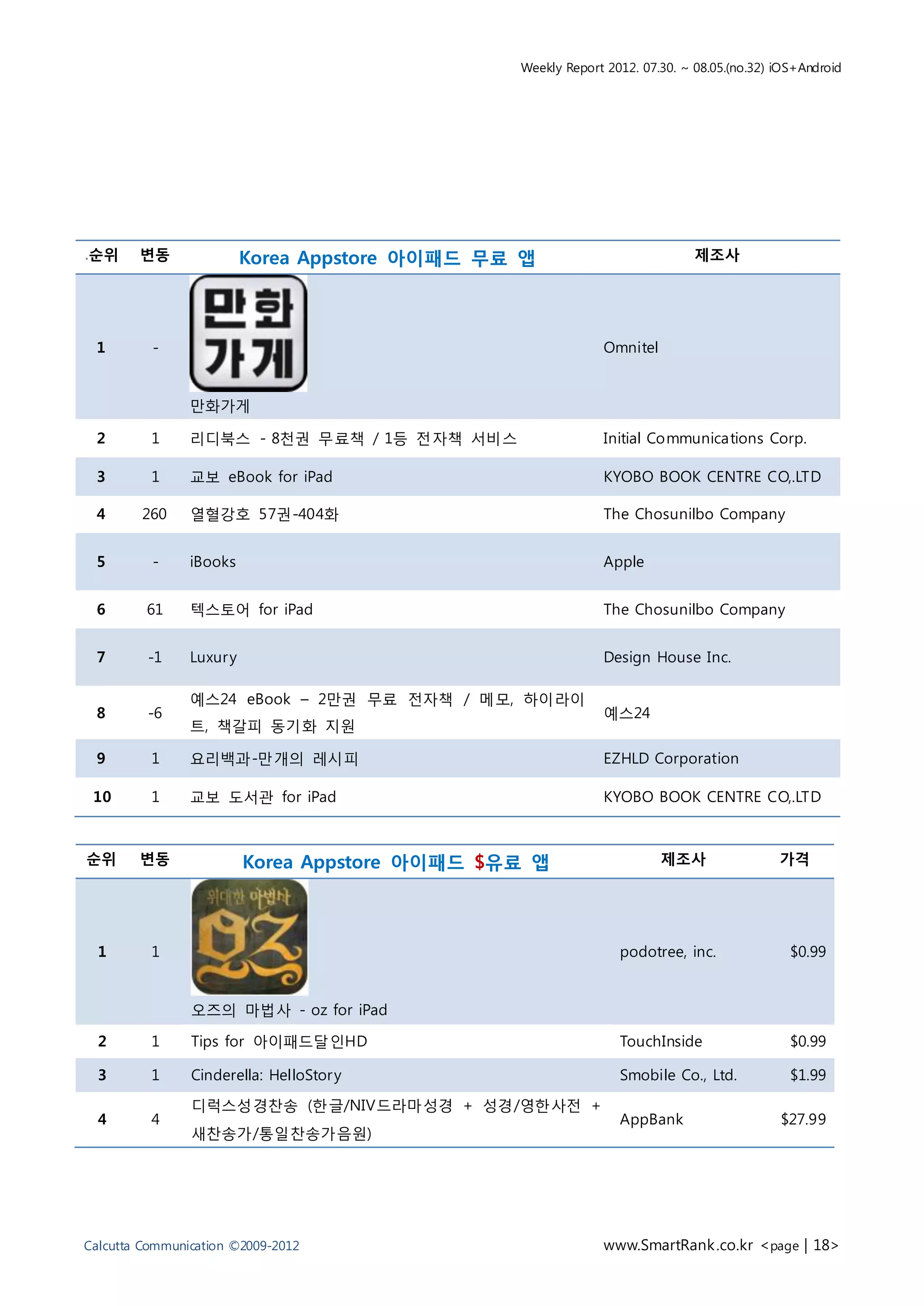 Weekly Report 2012. 07.30. ~ 08.05.(no.32) iOS+Android




.순위     변동                Korea Appstore 아이패드 무료 앱                           제조사




 1        -                                                  Omnitel


                만화가게

 2        1     리디북스 - 8천권 무료책 / 1등 전자책 서비스                  Initial Communications Corp.

 3        1     교보 eBook for iPad                            KYOBO BOOK CENTRE CO,.LTD

 4      260     열혈강호 57권-404화                                The Chosunilbo Company


 5        -     iBooks                                       Apple


 6       61     텍스토어 for iPad                                The Chosunilbo Company


 7       -1     Luxur y                                      Design House Inc.

                예스24 eBook – 2만권 무료 전자책 / 메모, 하이라이
 8       -6                                                  예스24
                트, 책갈피 동기화 지원

 9        1     요리백과-만개의 레시피                                 EZHLD Corporation

 10       1     교보 도서관 for iPad                              KYOBO BOOK CENTRE CO,.LTD



순위      변동                Korea Appstore 아이패드 $유료 앱                    제조사                 가격




  1       1                                                     podotree, inc.               $0.99


                오즈의 마법사 - oz for iPad

  2       1     Tips for 아이패드달인HD                               TouchInside                  $0.99

  3       1     Cinderella: HelloStor y                         Smobile Co., Ltd.            $1.99

                디럭스성경찬송 (한글/NIV드라마성경 + 성경/영한사전 +
  4       4                                                     AppBank                    $27.99
                새찬송가/통일찬송가음원)




Calcutta Communication ©2009-2012                            www.SmartRank .co.kr <page | 18>
 