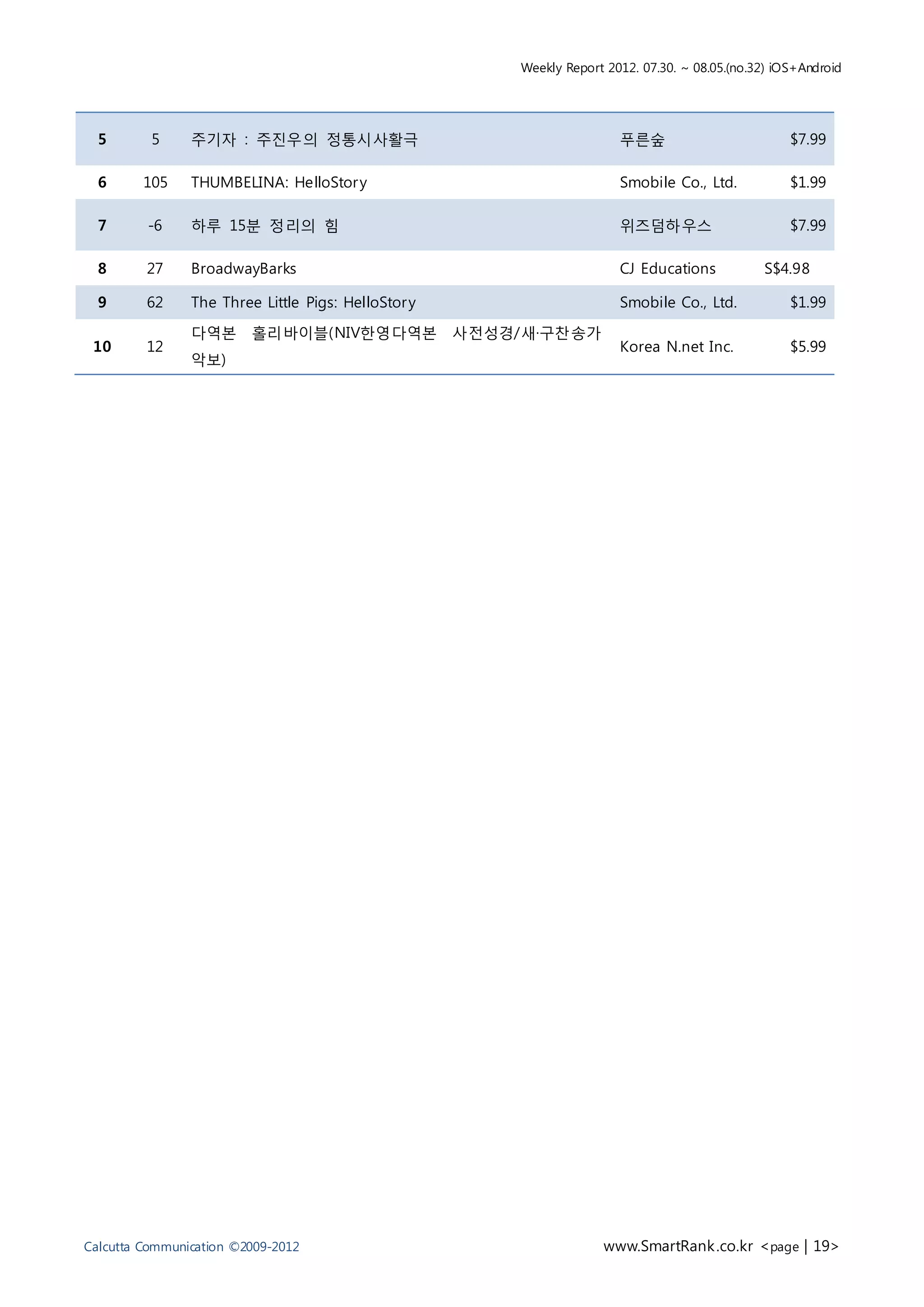 Weekly Report 2012. 07.30. ~ 08.05.(no.32) iOS+Android




  5       5     주기자 : 주진우의 정통시사활극                                         푸른숲                          $7.99

  6      105    THUMBELINA: HelloStor y                                   Smobile Co., Ltd.            $1.99

  7      -6     하루 15분 정리의 힘                                              위즈덤하우스                       $7.99

  8      27     BroadwayBarks                                             CJ Educations           S$4.98

  9      62     The Three Little Pigs: HelloStor y                        Smobile Co., Ltd.            $1.99

                다역본      홀리바이블(NIV한영다역본              사전성경/새·구찬송가
 10      12                                                               Korea N.net Inc.             $5.99
                악보)




Calcutta Communication ©2009-2012                                      www.SmartRank .co.kr <page | 19>
 