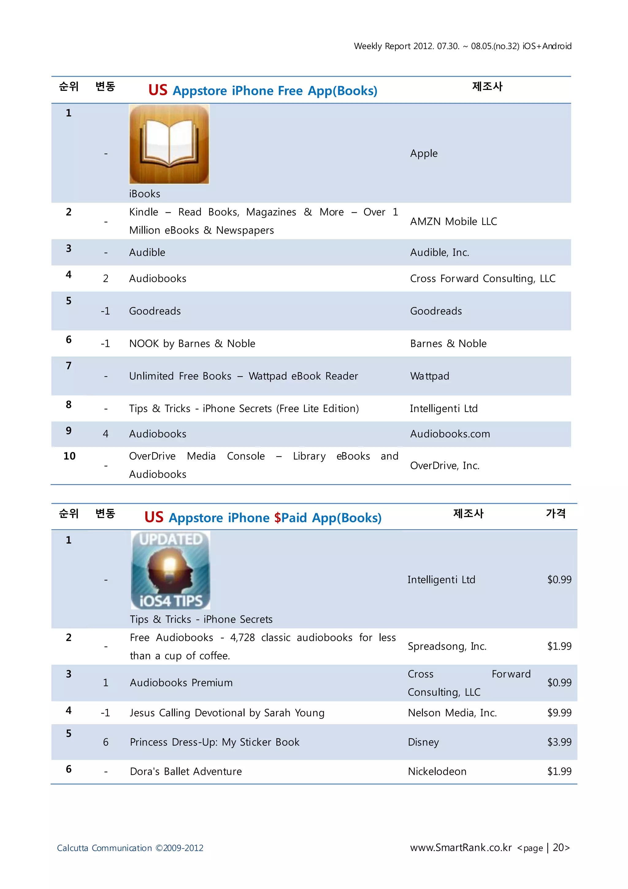 Weekly Report 2012. 07.30. ~ 08.05.(no.32) iOS+Android



순위      변동                                                                                      제조사
                    US Appstore iPhone Free App(Books)
 1


          -                                                                     Apple


                iBooks
 2              Kindle – Read Books, Magazines & More – Over 1
          -                                                                     AMZN Mobile LLC
                Million eBooks & Newspapers
 3        -     Audible                                                         Audible, Inc.

 4        2     Audiobooks                                                      Cross For ward Consulting, LLC

 5
         -1     Goodreads                                                       Goodreads

 6       -1     NOOK by Barnes & Noble                                          Barnes & Noble

 7
          -     Unlimited Free Books – Wattpad eBook Reader                     Wattpad

 8        -     Tips & Tricks - iPhone Secrets (Free Lite Edition)              Intelligenti Ltd

 9        4     Audiobooks                                                      Audiobooks.com

 10             OverDrive    Media   Console     –   Librar y   eBooks   and
          -                                                                     OverDrive, Inc.
                Audiobooks


순위      변동                                                                                 제조사                    가격
                   US Appstore iPhone $Paid App(Books)
 1


          -                                                                     Intelligenti Ltd                  $0.99


                Tips & Tricks - iPhone Secrets
 2              Free Audiobooks - 4,728 classic audiobooks for less
          -                                                                     Spreadsong, Inc.                  $1.99
                than a cup of coffee.
 3                                                                              Cross                For ward
          1     Audiobooks Premium                                                                                $0.99
                                                                                Consulting, LLC
 4       -1     Jesus Calling Devotional by Sarah Young                         Nelson Media, Inc.                $9.99

 5
          6     Princess Dress-Up: My Sticker Book                              Disney                            $3.99

 6        -     Dora's Ballet Adventure                                         Nickelodeon                       $1.99




Calcutta Communication ©2009-2012                                               www.SmartRank .co.kr <page | 20>
 