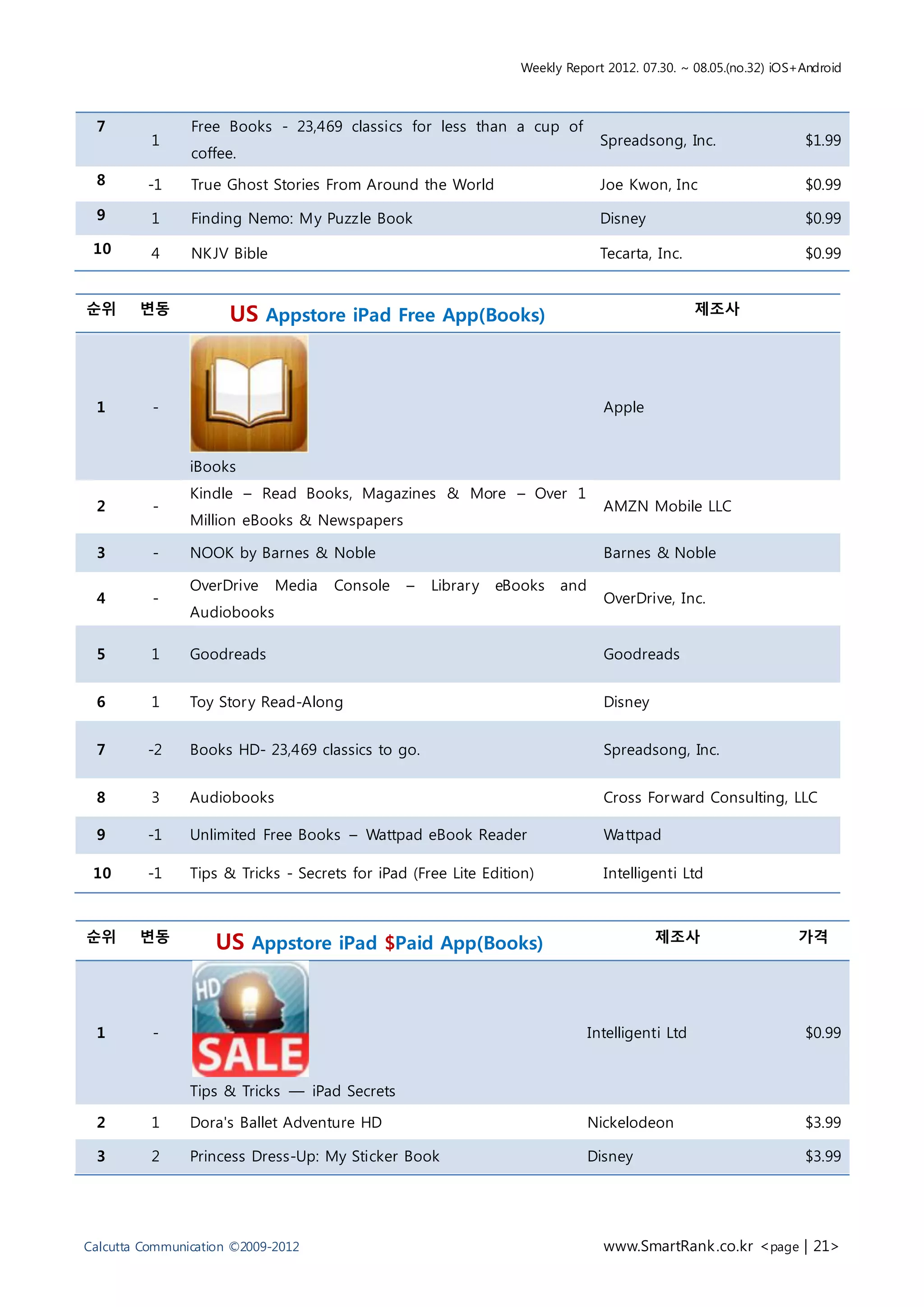 Weekly Report 2012. 07.30. ~ 08.05.(no.32) iOS+Android



 7              Free Books - 23,469 classics for less than a cup of
          1                                                                     Spreadsong, Inc.                 $1.99
                coffee.
 8       -1     True Ghost Stories From Around the World                        Joe Kwon, Inc                    $0.99

 9        1     Finding Nemo: My Puzzle Book                                    Disney                           $0.99

 10       4     NK JV Bible                                                     Tecarta, Inc.                    $0.99


순위      변동                                                                                       제조사
                      US Appstore iPad Free App(Books)



 1        -                                                                     Apple


                iBooks
                Kindle – Read Books, Magazines & More – Over 1
 2        -                                                                     AMZN Mobile LLC
                Million eBooks & Newspapers

 3        -     NOOK by Barnes & Noble                                          Barnes & Noble

                OverDrive     Media   Console   –   Librar y   eBooks   and
 4        -                                                                     OverDrive, Inc.
                Audiobooks

 5        1     Goodreads                                                       Goodreads


 6        1     Toy Stor y Read-Along                                           Disney


 7       -2     Books HD- 23,469 classics to go.                                Spreadsong, Inc.


 8        3     Audiobooks                                                      Cross For ward Consulting, LLC

 9       -1     Unlimited Free Books – Wattpad eBook Reader                     Wattpad

 10      -1     Tips & Tricks - Secrets for iPad (Free Lite Edition)            Intelligenti Ltd



순위      변동                                                                               제조사                    가격
                    US Appstore iPad $Paid App(Books)


 1        -                                                                   Intelligenti Ltd                   $0.99


                Tips & Tricks — iPad Secrets

 2        1     Dora's Ballet Adventure HD                                    Nickelodeon                        $3.99

 3        2     Princess Dress-Up: My Sticker Book                            Disney                             $3.99




Calcutta Communication ©2009-2012                                               www.SmartRank .co.kr <page | 21>
 