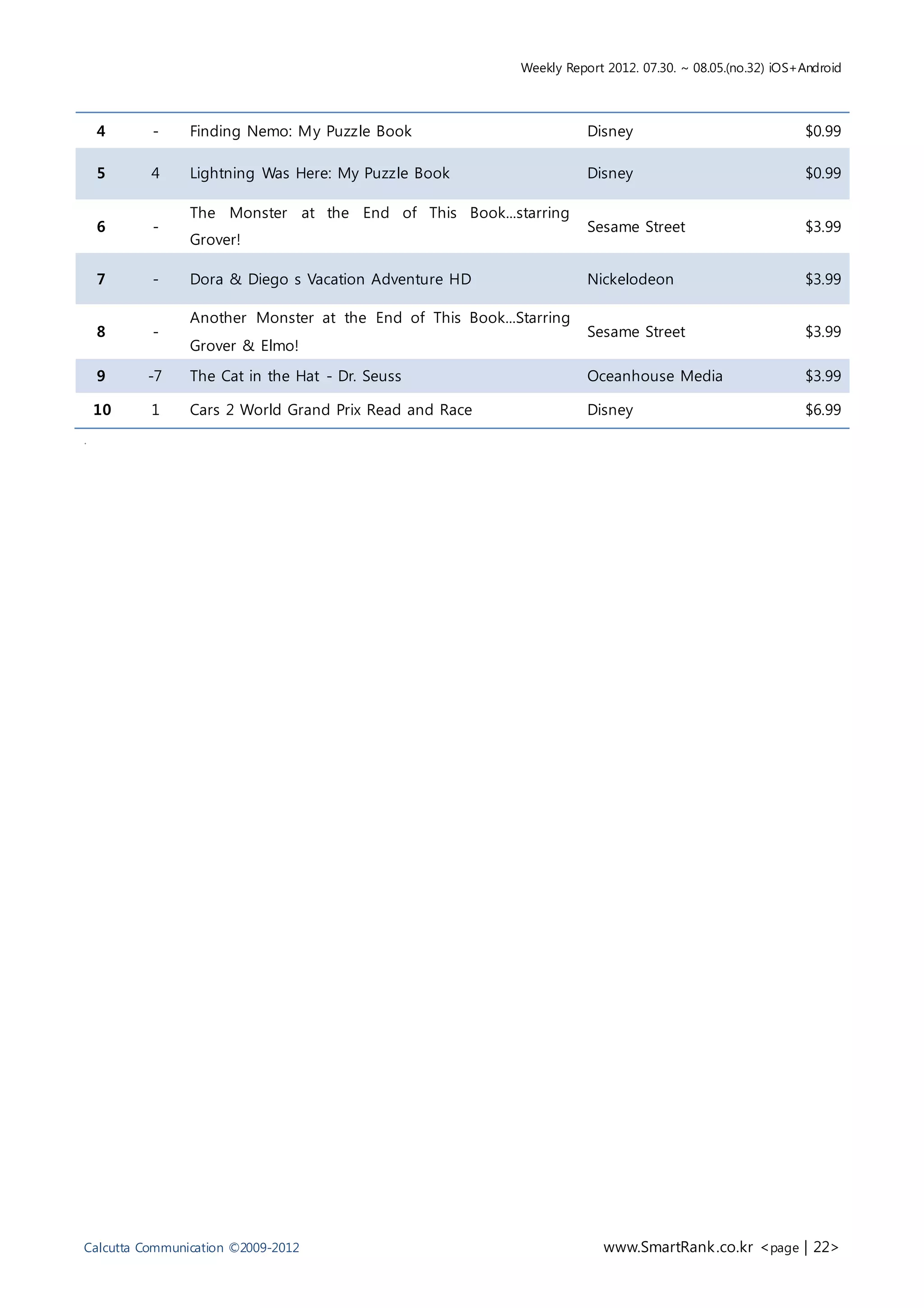Weekly Report 2012. 07.30. ~ 08.05.(no.32) iOS+Android




    4     -     Finding Nemo: My Puzzle Book                          Disney                              $0.99

    5     4     Lightning Was Here: My Puzzle Book                    Disney                              $0.99

                The Monster at the End of This Book...starring
    6     -                                                           Sesame Street                       $3.99
                Grover!

    7     -     Dora & Diego s Vacation Adventure HD                  Nickelodeon                         $3.99

                Another Monster at the End of This Book...Starring
    8     -                                                           Sesame Street                       $3.99
                Grover & Elmo!

    9    -7     The Cat in the Hat - Dr. Seuss                        Oceanhouse Media                    $3.99

    10    1     Cars 2 World Grand Prix Read and Race                 Disney                              $6.99
.




Calcutta Communication ©2009-2012                                       www.SmartRank .co.kr <page | 22>
 