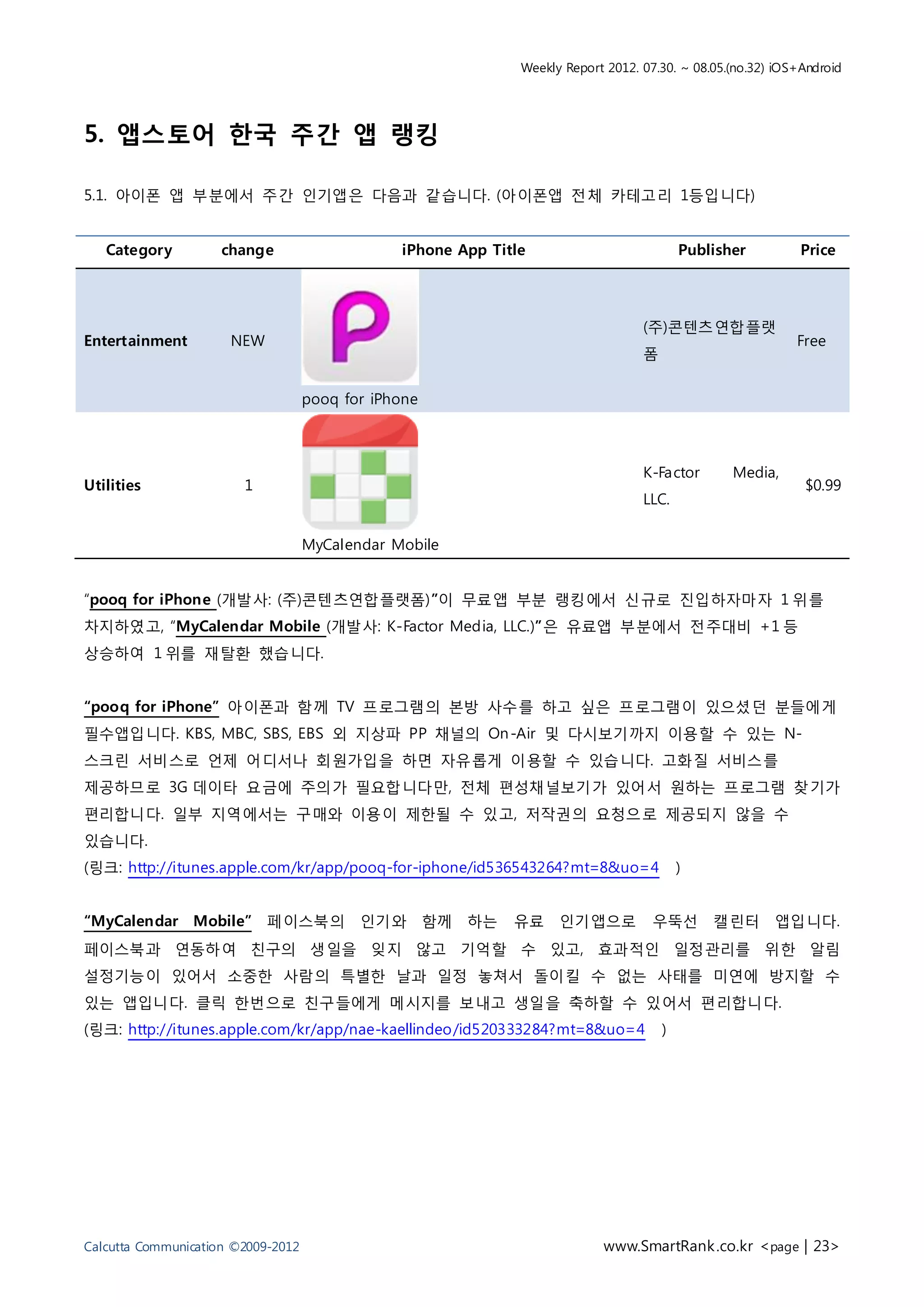 Weekly Report 2012. 07.30. ~ 08.05.(no.32) iOS+Android




5. 앱스토어 한국 주간 앱 랭킹

5.1. 아이폰 앱 부분에서 주간 인기앱은 다음과 같습니다. (아이폰앱 전체 카테고리 1등입니다)


   Category          change                     iPhone App Title                            Publisher          Price




                                                                                    (주)콘텐츠연합플랫
Entertainment         NEW                                                                                     Free
                                                                                    폼


                                    pooq for iPhone



                                                                                    K-Factor       Media,
Utilities               1                                                                                      $0.99
                                                                                    LLC.


                                    MyCalendar Mobile


“pooq for iPhone (개발사: (주)콘텐츠연합플랫폼)”이 무료앱 부분 랭킹에서 신규로 진입하자마자 1 위를
차지하였고, “MyCalendar Mobile (개발사: K-Factor Media, LLC.)”은 유료앱 부분에서 전주대비 +1 등
상승하여 1 위를 재탈환 했습니다.


“pooq for iPhone” 아이폰과 함께 TV 프로그램의 본방 사수를 하고 싶은 프로그램이 있으셨던 분들에게
필수앱입니다. KBS, MBC, SBS, EBS 외 지상파 PP 채널의 On -Air 및 다시보기까지 이용할 수 있는 N-
스크린 서비스로 언제 어디서나 회원가입을 하면 자유롭게 이용할 수 있습니다. 고화질 서비스를
제공하므로 3G 데이타 요금에 주의가 필요합니다만, 전체 편성채널보기가 있어서 원하는 프로그램 찾기가
편리합니다. 일부 지역에서는 구매와 이용이 제한될 수 있고, 저작권의 요청으로 제공되지 않을 수
있습니다.
(링크: http://itunes.apple.com/kr/app/pooq-for-iphone/id536543264?mt=8&uo=4                   )


“MyCalendar Mobile” 페이스북의                  인기와        함께   하는   유료    인기앱으로           우뚝선       캘린터       앱입니다.
페이스북과 연동하여 친구의 생일을 잊지 않고 기억할 수 있고, 효과적인 일정관리를 위한 알림
설정기능이 있어서 소중한 사람의 특별한 날과 일정 놓쳐서 돌이킬 수 없는 사태를 미연에 방지할 수
있는 앱입니다. 클릭 한번으로 친구들에게 메시지를 보내고 생일을 축하할 수 있어서 편리합니다.
(링크: http://itunes.apple.com/kr/app/nae-kaellindeo/id520333284?mt=8&uo=4                )




Calcutta Communication ©2009-2012                                            www.SmartRank .co.kr <page | 23>
 