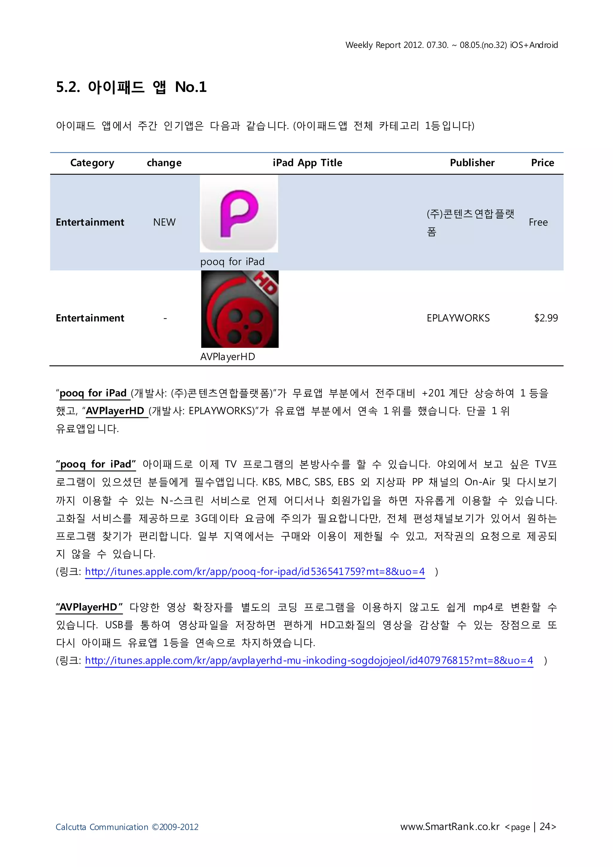 Weekly Report 2012. 07.30. ~ 08.05.(no.32) iOS+Android




5.2. 아이패드 앱 No.1

아이패드 앱에서 주간 인기앱은 다음과 같습니다. (아이패드앱 전체 카테고리 1등입니다)


   Category          change                         iPad App Title                             Publisher            Price




                                                                                         (주)콘텐츠연합플랫
Entertainment         NEW                                                                                          Free
                                                                                         폼


                                    pooq for iPad




Entertainment           -                                                                EPLAYWORKS                 $2.99


                                    AVPlayerHD


“pooq for iPad (개발사: (주)콘텐츠연합플랫폼)”가 무료앱 부분에서 전주대비 +201 계단 상승하여 1 등을
했고, “AVPlayerHD (개발사: EPLAYWORKS)”가 유료앱 부분에서 연속 1 위를 했습니다. 단골 1 위
유료앱입니다.


“pooq for iPad” 아이패드로 이제 TV 프로그램의 본방사수를 할 수 있습니다. 야외에서 보고 싶은 TV프
로그램이 있으셨던 분들에게 필수앱입니다. KBS, MB C, SBS, EBS 외 지상파 PP 채널의 On-Air 및 다시보기
까지 이용할 수 있는 N-스크린 서비스로 언제 어디서나 회원가입을 하면 자유롭게 이용할 수 있습니다.
고화질 서비스를 제공하므로 3G데이타 요금에 주의가 필요합니다만, 전체 편성채널보기가 있어서 원하는
프로그램 찾기가 편리합니다. 일부 지역에서는 구매와 이용이 제한될 수 있고, 저작권의 요청으로 제공되
지 않을 수 있습니다.
(링크: http://itunes.apple.com/kr/app/pooq-for-ipad/id536541759?mt=8&uo=4                    )


“AVPlayerHD ” 다양한 영상 확장자를 별도의 코딩 프로그램을 이용하지 않고도 쉽게 mp4로 변환할 수
있습니다. USB를 통하여 영상파일을 저장하면 편하게 HD고화질의 영상을 감상할 수 있는 장점으로 또
다시 아이패드 유료앱 1등을 연속으로 차지하였습니다.
(링크: http://itunes.apple.com/kr/app/avplayerhd-mu -inkoding-sogdojojeol/id407976815?mt=8&uo=4                          )




Calcutta Communication ©2009-2012                                                 www.SmartRank .co.kr <page | 24>
 