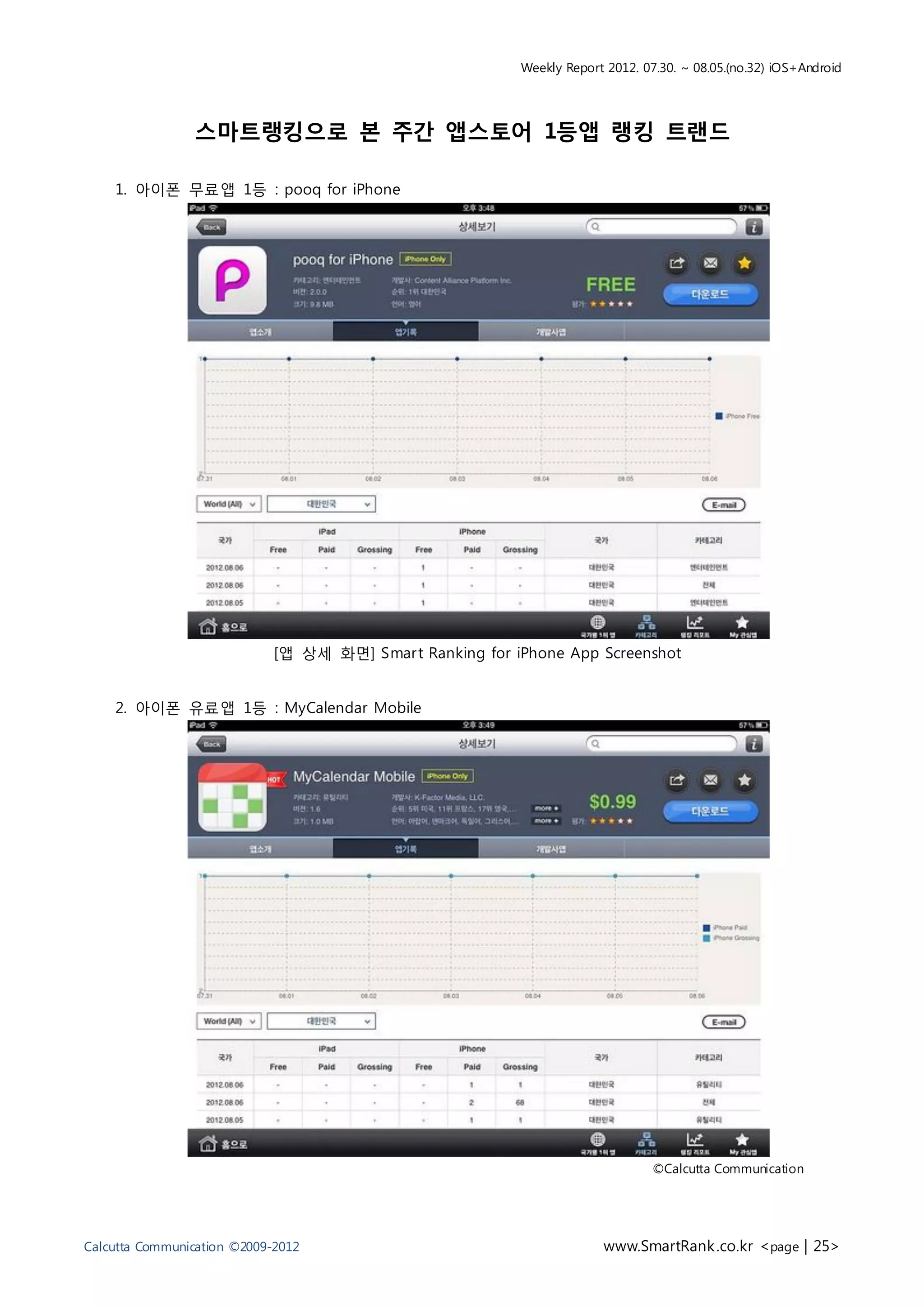 Weekly Report 2012. 07.30. ~ 08.05.(no.32) iOS+Android




                스마트랭킹으로 본 주간 앱스토어 1등앱 랭킹 트랜드

    1. 아이폰 무료앱 1등 : pooq for iPhone




                             [앱 상세 화면] Smar t Ranking for iPhone App Screenshot


    2. 아이폰 유료앱 1등 : MyCalendar Mobile




                                                                                 ©Calcutta Communication




Calcutta Communication ©2009-2012                                       www.SmartRank .co.kr <page | 25>
 