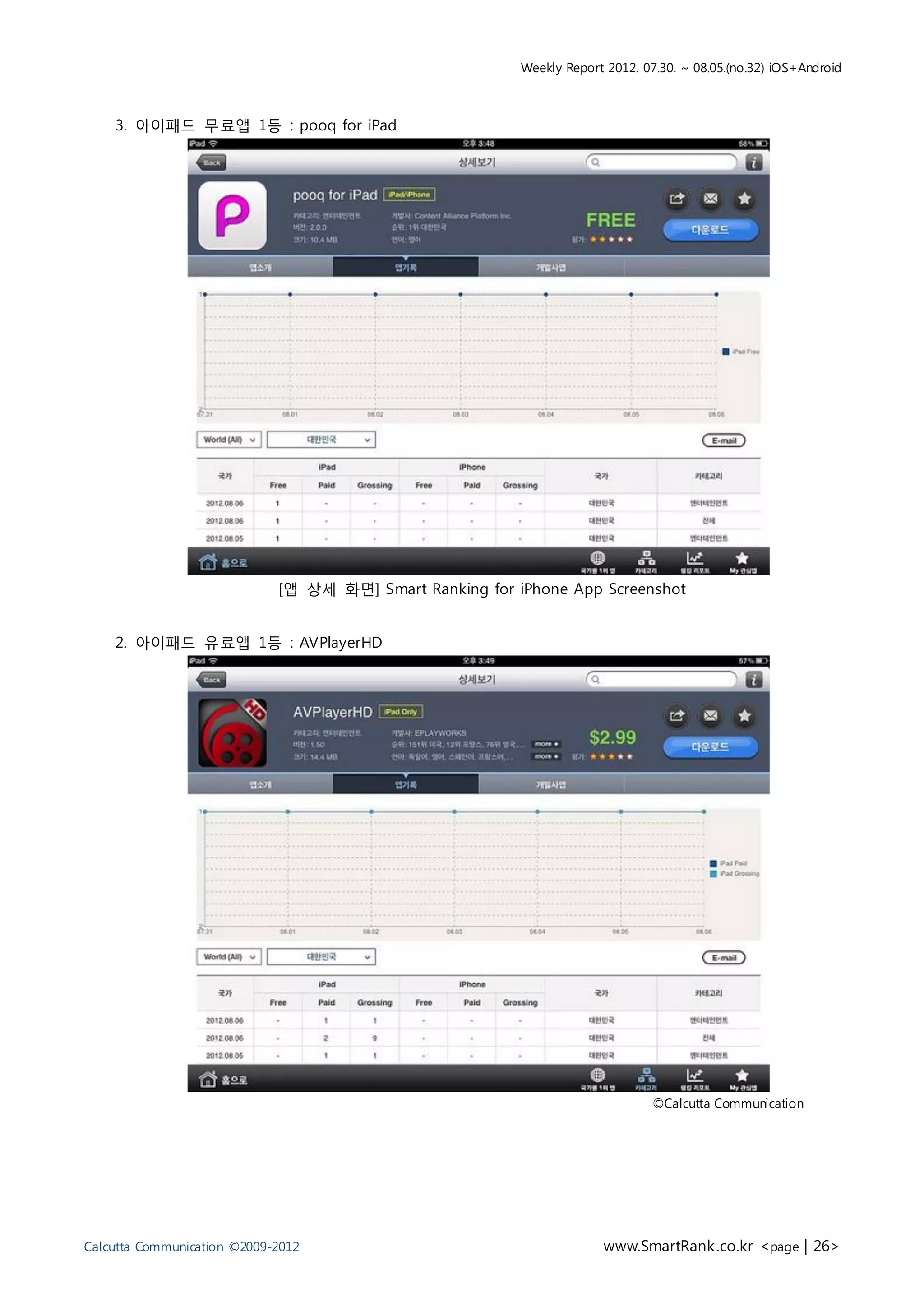Weekly Report 2012. 07.30. ~ 08.05.(no.32) iOS+Android



    3. 아이패드 무료앱 1등 : pooq for iPad




                             [앱 상세 화면] Smart Ranking for iPhone App Screenshot


    2. 아이패드 유료앱 1등 : AVPlayerHD




                                                                                ©Calcutta Communication




Calcutta Communication ©2009-2012                                      www.SmartRank .co.kr <page | 26>
 
