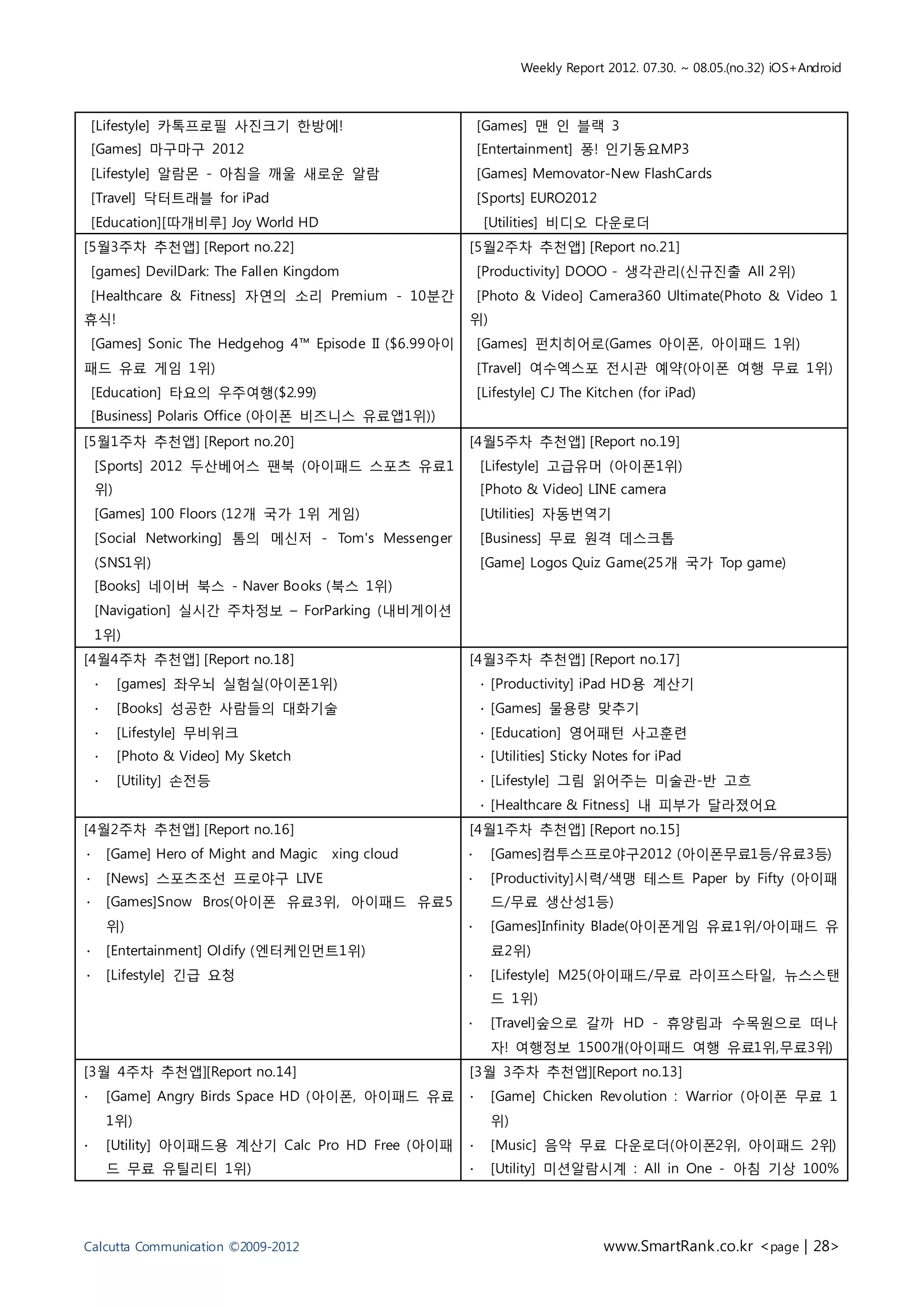 Weekly Report 2012. 07.30. ~ 08.05.(no.32) iOS+Android



    [Lifestyle] 카톡프로필 사진크기 한방에!                             [Games] 맨 인 블랙 3
    [Games] 마구마구 2012                                       [Entertainment] 퐁! 인기동요MP3
    [Lifestyle] 알람몬 - 아침을 깨울 새로운 알람                         [Games] Memovator-New FlashCards
    [Travel] 닥터트래블 for iPad                                 [Sports] EURO2012
    [Education][따개비루] Joy World HD                           [Utilities] 비디오 다운로더
[5월3주차 추천앱] [Report no.22]                              [5월2주차 추천앱] [Report no.21]
    [games] DevilDark: The Fallen Kingdom                   [Productivity] DOOO - 생각관리(신규진출 All 2위)
    [Healthcare & Fitness] 자연의 소리 Premium - 10분간            [Photo & Video] Camera360 Ultimate(Photo & Video 1
휴식!                                                     위)
    [Games] Sonic The Hedgehog 4™ Episode II ($6.99아이       [Games] 펀치히어로(Games 아이폰, 아이패드 1위)
패드 유료 게임 1위)                                                [Travel] 여수엑스포 전시관 예약(아이폰 여행 무료 1위)
    [Education] 타요의 우주여행($2.99)                             [Lifestyle] CJ The Kitchen (for iPad)
    [Business] Polaris Office (아이폰 비즈니스 유료앱1위))
[5월1주차 추천앱] [Report no.20]                              [4월5주차 추천앱] [Report no.19]
    [Sports] 2012 두산베어스 팬북 (아이패드 스포츠 유료1                    [Lifestyle] 고급유머 (아이폰1위)
    위)                                                      [Photo & Video] LINE camera
    [Games] 100 Floors (12개 국가 1위 게임)                       [Utilities] 자동번역기
    [Social Networking] 톰의 메신저 - Tom's Messenger            [Business] 무료 원격 데스크톱
    (SNS1위)                                                 [Game] Logos Quiz Game(25개 국가 Top game)
    [Books] 네이버 북스 - Naver Books (북스 1위)
    [Navigation] 실시간 주차정보 – ForParking (내비게이션
    1위)
[4월4주차 추천앱] [Report no.18]                              [4월3주차 추천앱] [Report no.17]
    ∙    [games] 좌우뇌 실험실(아이폰1위)                             ∙ [Productivity] iPad HD용 계산기
    ∙    [Books] 성공한 사람들의 대화기술                              ∙ [Games] 물용량 맞추기
    ∙    [Lifestyle] 무비위크                                   ∙ [Education] 영어패턴 사고훈련
    ∙    [Photo & Video] My Sketch                          ∙ [Utilities] Sticky Notes for iPad
    ∙    [Utility] 손전등                                      ∙ [Lifestyle] 그림 읽어주는 미술관-반 고흐
                                                            ∙ [Healthcare & Fitness] 내 피부가 달라졌어요
[4월2주차 추천앱] [Report no.16]                              [4월1주차 추천앱] [Report no.15]
∙       [Game] Hero of Might and Magic   xing cloud     ∙     [Games]컴투스프로야구2012 (아이폰무료1등/유료3등)
∙       [News] 스포츠조선 프로야구 LIVE                          ∙     [Productivity]시력/색맹 테스트 Paper by Fifty (아이패
∙       [Games]Snow Bros(아이폰 유료3위, 아이패드 유료5                   드/무료 생산성1등)
        위)                                              ∙     [Games]Infinity Blade(아이폰게임 유료1위/아이패드 유
∙       [Entertainment] Oldify (엔터케인먼트1위)                     료2위)
∙       [Lifestyle] 긴급 요청                               ∙     [Lifestyle] M25(아이패드/무료 라이프스타일, 뉴스스탠
                                                              드 1위)
                                                        ∙     [Travel]숲으로 갈까 HD - 휴양림과 수목원으로 떠나
                                                              자! 여행정보 1500개(아이패드 여행 유료1위,무료3위)
[3월 4주차 추천앱][Report no.14]                              [3월 3주차 추천앱][Report no.13]
∙       [Game] Angry Birds Space HD (아이폰, 아이패드 유료       ∙     [Game] Chicken Revolution : Warrior (아이폰 무료 1
        1위)                                                   위)
∙       [Utility] 아이패드용 계산기 Calc Pro HD Free (아이패       ∙     [Music] 음악 무료 다운로더(아이폰2위, 아이패드 2위)
        드 무료 유틸리티 1위)                                   ∙     [Utility] 미션알람시계 : All in One - 아침 기상 100%




Calcutta Communication ©2009-2012                                                www.SmartRank .co.kr <page | 28>
 