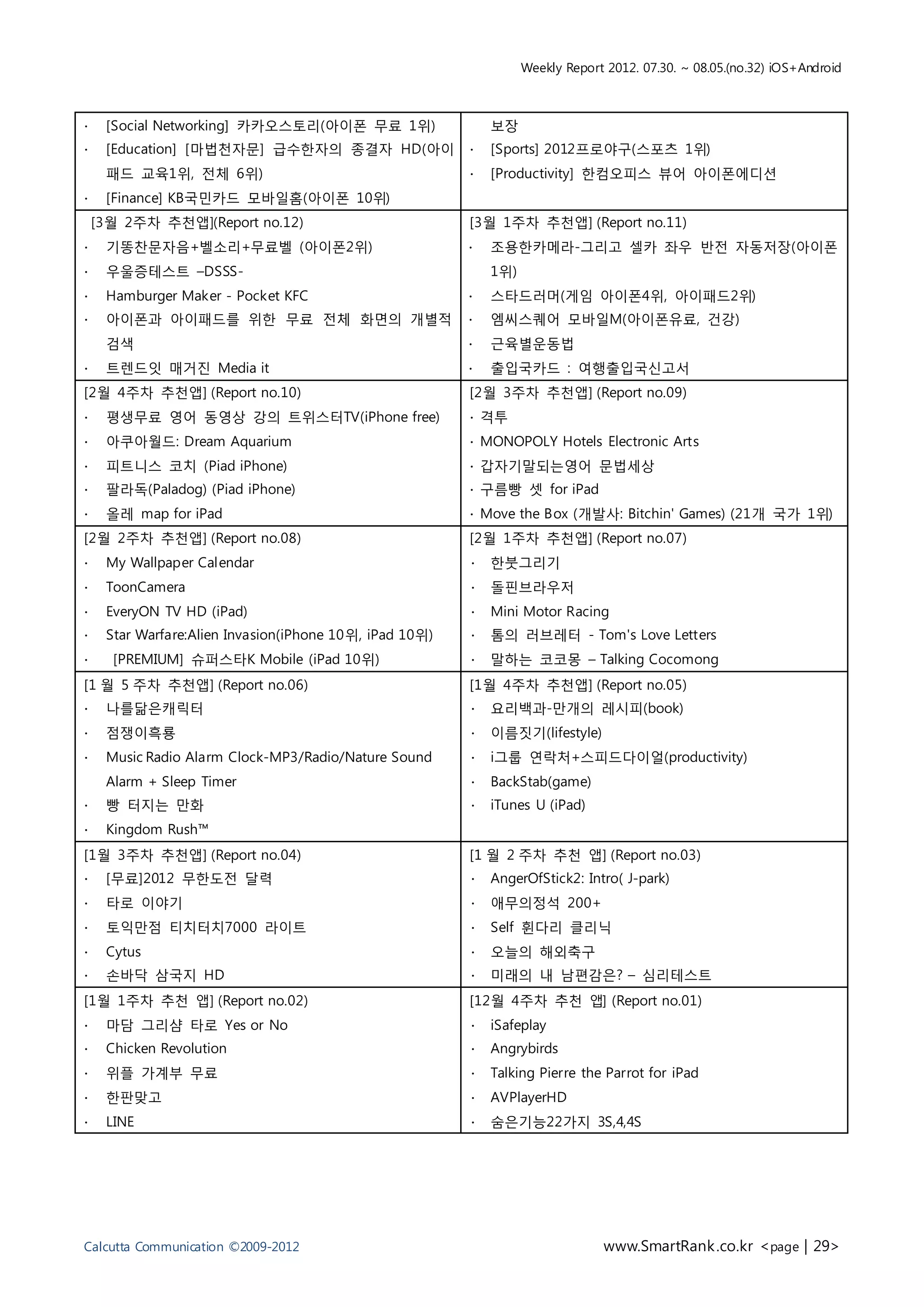 Weekly Report 2012. 07.30. ~ 08.05.(no.32) iOS+Android



∙    [Social Networking] 카카오스토리(아이폰 무료 1위)                   보장
∙    [Education] [마법천자문] 급수한자의 종결자 HD(아이                 ∙   [Sports] 2012프로야구(스포츠 1위)
     패드 교육1위, 전체 6위)                                     ∙   [Productivity] 한컴오피스 뷰어 아이폰에디션
∙    [Finance] KB국민카드 모바일홈(아이폰 10위)
    [3월 2주차 추천앱](Report no.12)                           [3월 1주차 추천앱] (Report no.11)
∙    기똥찬문자음+벨소리+무료벨 (아이폰2위)                              ∙   조용한카메라-그리고 셀카 좌우 반전 자동저장(아이폰
∙    우울증테스트 –DSSS-                                           1위)
∙    Hamburger Maker - Pocket KFC                        ∙   스타드러머(게임 아이폰4위, 아이패드2위)
∙    아이폰과 아이패드를 위한 무료 전체 화면의 개별적                         ∙   엠씨스퀘어 모바일M(아이폰유료, 건강)
     검색                                                  ∙   근육별운동법
∙    트렌드잇 매거진 Media it                                   ∙   출입국카드 : 여행출입국신고서
[2월 4주차 추천앱] (Report no.10)                              [2월 3주차 추천앱] (Report no.09)
∙    평생무료 영어 동영상 강의 트위스터TV(iPhone free)                  ∙ 격투
∙    아쿠아월드: Dream Aquarium                               ∙ MONOPOLY Hotels Electronic Arts
∙    피트니스 코치 (Piad iPhone)                               ∙ 갑자기말되는영어 문법세상
∙    팔라독(Paladog) (Piad iPhone)                          ∙ 구름빵 셋 for iPad
∙    올레 map for iPad                                     ∙ Move the Box (개발사: Bitchin' Games) (21개 국가 1위)
[2월 2주차 추천앱] (Report no.08)                              [2월 1주차 추천앱] (Report no.07)
∙    My Wallpaper Calendar                               ∙   한붓그리기
∙    ToonCamera                                          ∙   돌핀브라우저
∙    EveryON TV HD (iPad)                                ∙   Mini Motor Racing
∙    Star Warfare:Alien Invasion(iPhone 10위, iPad 10위)   ∙   톰의 러브레터 - Tom's Love Letters
∙     [PREMIUM] 슈퍼스타K Mobile (iPad 10위)                  ∙   말하는 코코몽 – Talking Cocomong
[1 월 5 주차 추천앱] (Report no.06)                            [1월 4주차 추천앱] (Report no.05)
∙    나를닮은캐릭터                                             ∙   요리백과-만개의 레시피(book)
∙    점쟁이흑룡                                               ∙   이름짓기(lifestyle)
∙    Music Radio Alarm Clock-MP3/Radio/Nature Sound      ∙   i그룹 연락처+스피드다이얼(productivity)
     Alarm + Sleep Timer                                 ∙   BackStab(game)
∙    빵 터지는 만화                                            ∙   iTunes U (iPad)
∙    Kingdom Rush™
[1월 3주차 추천앱] (Report no.04)                              [1 월 2 주차 추천 앱] (Report no.03)
∙    [무료]2012 무한도전 달력                                    ∙   AngerOfStick2: Intro( J-park)
∙    타로 이야기                                              ∙   애무의정석 200+
∙    토익만점 티치터치7000 라이트                                   ∙   Self 휜다리 클리닉
∙    Cytus                                               ∙   오늘의 해외축구
∙    손바닥 삼국지 HD                                          ∙   미래의 내 남편감은? – 심리테스트
[1월 1주차 추천 앱] (Report no.02)                             [12월 4주차 추천 앱] (Report no.01)
∙    마담 그리샴 타로 Yes or No                                 ∙   iSafeplay
∙    Chicken Revolution                                  ∙   Angrybirds
∙    위플 가계부 무료                                           ∙   Talking Pierre the Parrot for iPad
∙    한판맞고                                                ∙   AVPlayerHD
∙    LINE                                                ∙   숨은기능22가지 3S,4,4S




Calcutta Communication ©2009-2012                                               www.SmartRank .co.kr <page | 29>
 