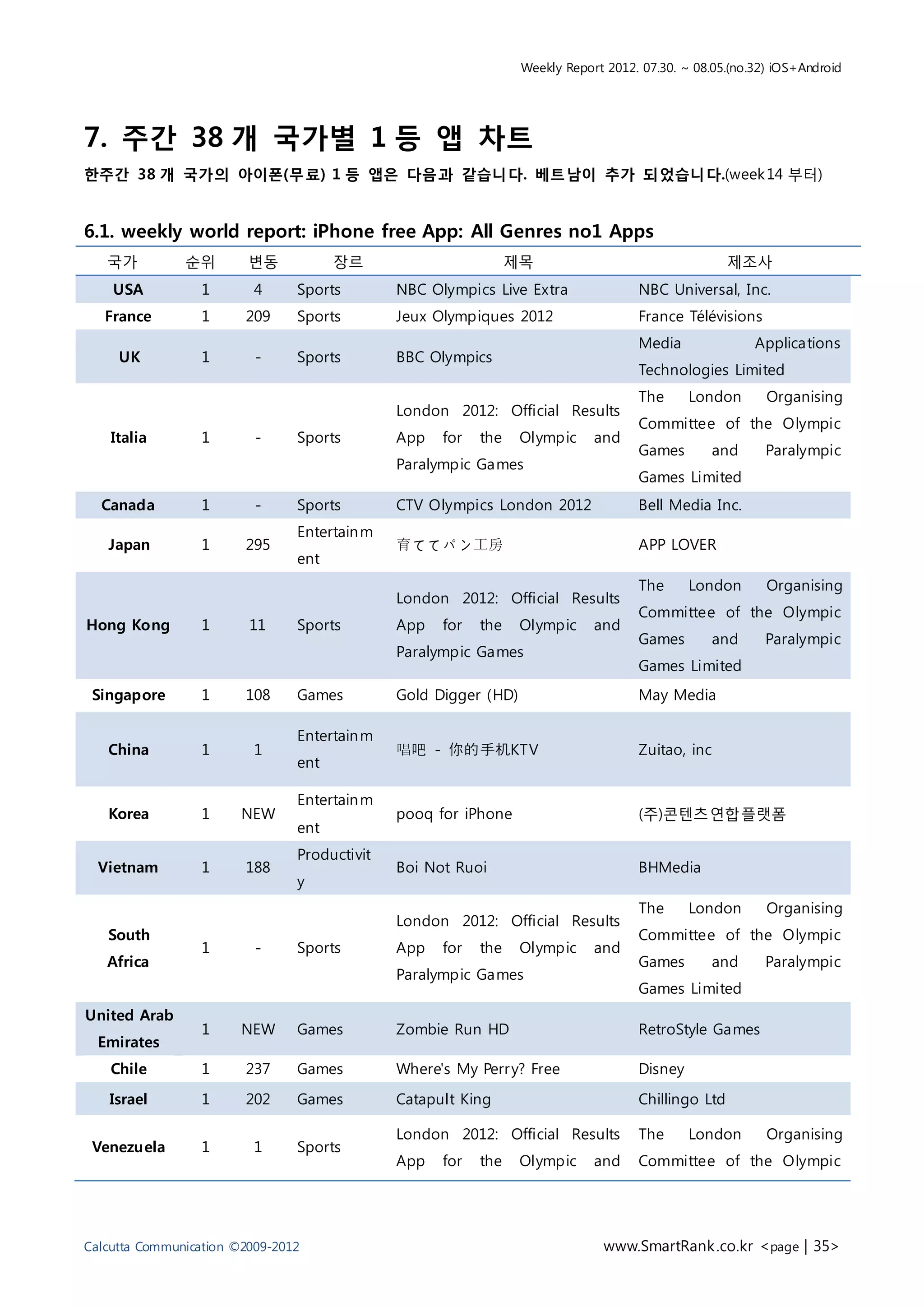 Weekly Report 2012. 07.30. ~ 08.05.(no.32) iOS+Android




7. 주간 38 개 국가별 1 등 앱 차트
한주간 38 개 국가의 아이폰(무료) 1 등 앱은 다음과 같습니다. 베트남이 추가 되었습니다.(week 14 부터)


6.1. weekly world report: iPhone free App: All Genres no1 Apps
   국가          순위        변동           장르                        제목                                  제조사
    USA           1       4     Sports        NBC Olympics Live Extra               NBC Universal, Inc.
   France         1     209     Sports        Jeux Olympiques 2012                  France Télévisions
                                                                                    Media               Applications
     UK           1       -     Sports        BBC Olympics
                                                                                    Technologies Limited
                                                                                    The      London       Organising
                                              London 2012: Official Results
                                                                                    Committee of the Olympic
    Italia        1       -     Sports        App   for   the    Olympic     and
                                                                                    Games        and      Paralympic
                                              Paralympic Games
                                                                                    Games Limited
  Canada          1       -     Sports        CTV Olympics London 2012              Bell Media Inc.
                                Entertain m
   Japan          1     295                   育ててパン工房                               APP LOVER
                                ent
                                                                                    The      London       Organising
                                              London 2012: Official Results
                                                                                    Committee of the Olympic
Hong Kong         1      11     Sports        App   for   the    Olympic     and
                                                                                    Games        and      Paralympic
                                              Paralympic Games
                                                                                    Games Limited
 Singapore        1     108     Games         Gold Digger (HD)                      May Media

                                Entertain m
   China          1       1                   唱吧 - 你的手机KTV                          Zuitao, inc
                                ent

                                Entertain m
   Korea          1     NEW                   pooq for iPhone                       (주)콘텐츠연합플랫폼
                                ent
                                Productivit
  Vietnam         1     188                   Boi Not Ruoi                          BHMedia
                                y
                                                                                    The      London       Organising
                                              London 2012: Official Results
   South                                                                            Committee of the Olympic
                  1       -     Sports        App   for   the    Olympic     and
   Africa                                                                           Games        and      Paralympic
                                              Paralympic Games
                                                                                    Games Limited
United Arab
                  1     NEW     Games         Zombie Run HD                         RetroStyle Games
  Emirates
    Chile         1     237     Games         Where's My Perr y? Free               Disney

   Israel         1     202     Games         Catapult King                         Chillingo Ltd

                                              London 2012: Official Results         The      London       Organising
 Venezuela        1       1     Sports
                                              App   for   the    Olympic     and    Committee of the Olympic




Calcutta Communication ©2009-2012                                             www.SmartRank .co.kr <page | 35>
 