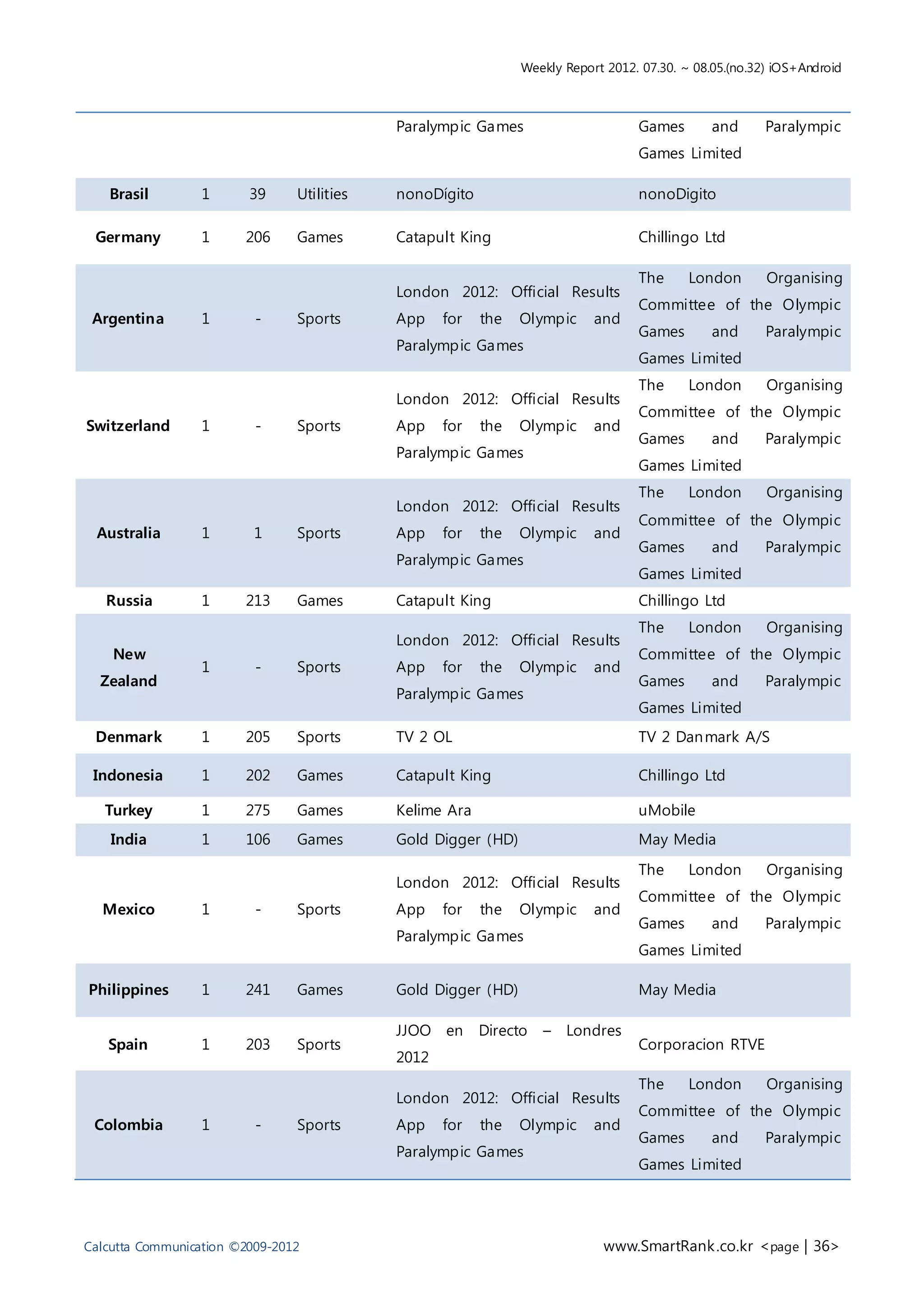 Weekly Report 2012. 07.30. ~ 08.05.(no.32) iOS+Android



                                            Paralympic Games                      Games        and      Paralympic
                                                                                  Games Limited

   Brasil         1      39     Utilities   nonoDígito                            nonoDigito

 Germany          1     206     Games       Catapult King                         Chillingo Ltd

                                                                                  The      London       Organising
                                            London 2012: Official Results
                                                                                  Committee of the Olympic
 Argentina        1       -     Sports      App    for   the   Olympic     and
                                                                                  Games        and      Paralympic
                                            Paralympic Games
                                                                                  Games Limited
                                                                                  The      London       Organising
                                            London 2012: Official Results
                                                                                  Committee of the Olympic
Switzerland       1       -     Sports      App    for   the   Olympic     and
                                                                                  Games        and      Paralympic
                                            Paralympic Games
                                                                                  Games Limited
                                                                                  The      London       Organising
                                            London 2012: Official Results
                                                                                  Committee of the Olympic
 Australia        1       1     Sports      App    for   the   Olympic     and
                                                                                  Games        and      Paralympic
                                            Paralympic Games
                                                                                  Games Limited
   Russia         1     213     Games       Catapult King                         Chillingo Ltd
                                                                                  The      London       Organising
                                            London 2012: Official Results
    New                                                                           Committee of the Olympic
                  1       -     Sports      App    for   the   Olympic     and
  Zealand                                                                         Games        and      Paralympic
                                            Paralympic Games
                                                                                  Games Limited
 Denmark          1     205     Sports      TV 2 OL                               TV 2 Dan mark A/S

 Indonesia        1     202     Games       Catapult King                         Chillingo Ltd

   Turkey         1     275     Games       Kelime Ara                            uMobile
    India         1     106     Games       Gold Digger (HD)                      May Media

                                                                                  The      London       Organising
                                            London 2012: Official Results
                                                                                  Committee of the Olympic
  Mexico          1       -     Sports      App    for   the   Olympic     and
                                                                                  Games        and      Paralympic
                                            Paralympic Games
                                                                                  Games Limited

Philippines       1     241     Games       Gold Digger (HD)                      May Media

                                            JJOO en      Directo   –   Londres
   Spain          1     203     Sports                                            Corporacion RTVE
                                            2012
                                                                                  The      London       Organising
                                            London 2012: Official Results
                                                                                  Committee of the Olympic
 Colombia         1       -     Sports      App    for   the   Olympic     and
                                                                                  Games        and      Paralympic
                                            Paralympic Games
                                                                                  Games Limited




Calcutta Communication ©2009-2012                                           www.SmartRank .co.kr <page | 36>
 