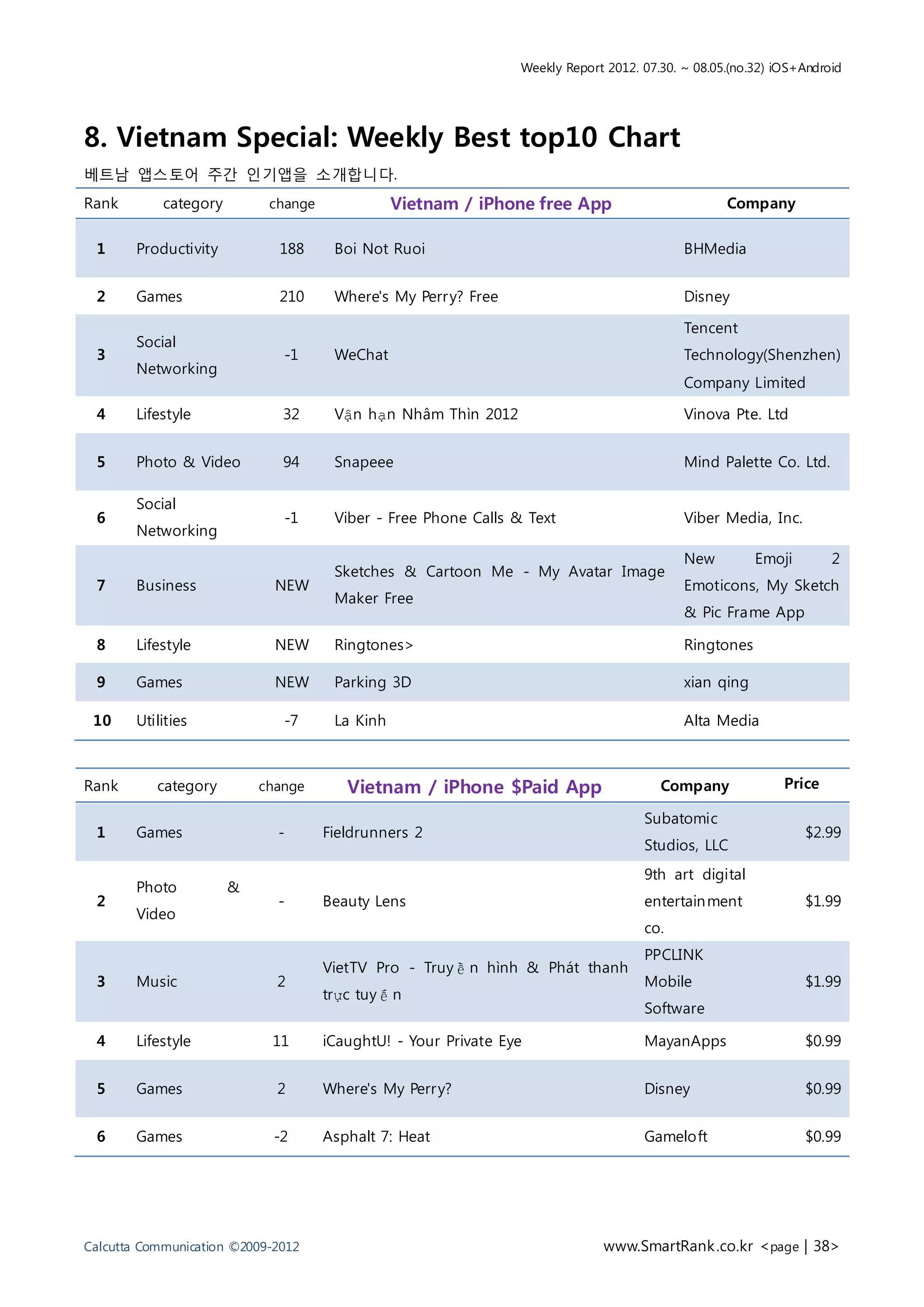 Weekly Report 2012. 07.30. ~ 08.05.(no.32) iOS+Android




8. Vietnam Special: Weekly Best top10 Chart
베트남 앱스토어 주간 인기앱을 소개합니다.
Rank        category        change              Vietnam / iPhone free App                         Company


 1      Productivity         188      Boi Not Ruoi                                         BHMedia


 2      Games                210      Where's My Perr y? Free                              Disney

                                                                                           Tencent
        Social
 3                            -1      WeChat                                               Technology(Shenzhen)
        Networking
                                                                                           Company Limited

 4      Lifestyle             32      Vận hạn Nhâm Thìn 2012                               Vinova Pte. Ltd


 5      Photo & Video         94      Snapeee                                              Mind Palette Co. Ltd.

        Social
 6                            -1      Viber - Free Phone Calls & Text                      Viber Media, Inc.
        Networking
                                                                                           New         Emoji        2
                                      Sketches & Cartoon Me - My Avatar Image
 7      Business             NEW                                                           Emoticons, My Sketch
                                      Maker Free
                                                                                           & Pic Frame App

 8      Lifestyle            NEW      Ringtones>                                           Ringtones

 9      Games                NEW      Parking 3D                                           xian qing

 10     Utilities             -7      La Kinh                                              Alta Media



Rank       category        change       Vietnam / iPhone $Paid App                     Company              Price

                                                                                    Subatomic
 1      Games                -       Fieldrunners 2                                                            $2.99
                                                                                    Studios, LLC
                                                                                    9th art digital
        Photo          &
 2                           -       Beauty Lens                                    entertain ment             $1.99
        Video
                                                                                    co.
                                                                                    PPCLINK
                                     VietTV Pro - Truyền hình & Phát thanh
 3      Music                2                                                      Mobile                     $1.99
                                     trực tuyến
                                                                                    Software

 4      Lifestyle           11       iCaughtU! - Your Private Eye                   MayanApps                  $0.99


 5      Games                2       Where's My Perr y?                             Disney                     $0.99


 6      Games                -2      Asphalt 7: Heat                                Gameloft                   $0.99




Calcutta Communication ©2009-2012                                            www.SmartRank .co.kr <page | 38>
 