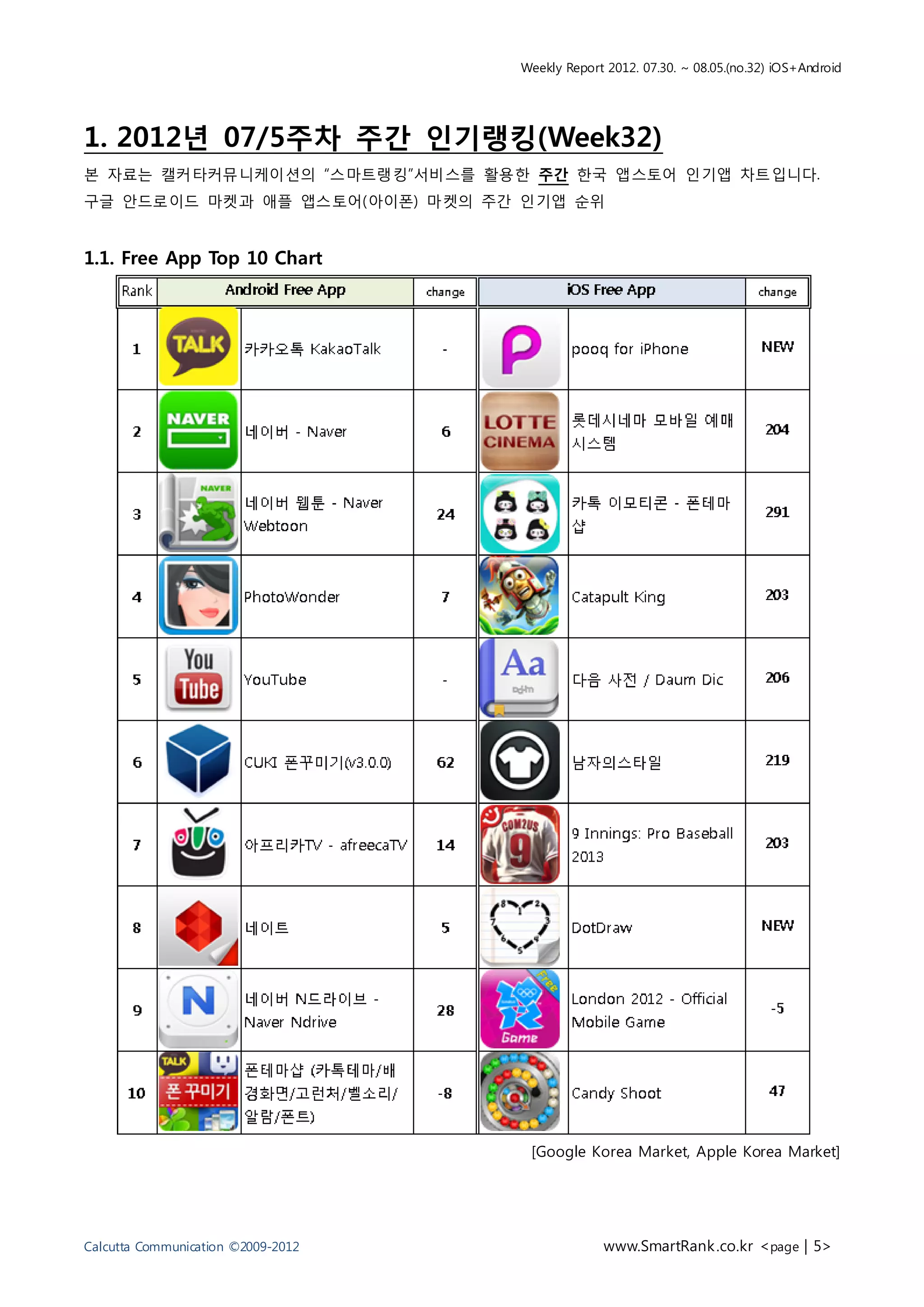 Weekly Report 2012. 07.30. ~ 08.05.(no.32) iOS+Android




1. 2012년 07/5주차 주간 인기랭킹(Week32)
본 자료는 캘커타커뮤니케이션의 “스마트랭킹”서비스를 활용한 주간 한국 앱스토어 인기앱 차트입니다.
구글 안드로이드 마켓과 애플 앱스토어(아이폰) 마켓의 주간 인기앱 순위


1.1. Free App Top 10 Chart




                                     [Google Korea Market, Apple Korea Market]




Calcutta Communication ©2009-2012                www.SmartRank .co.kr <page | 5>
 
