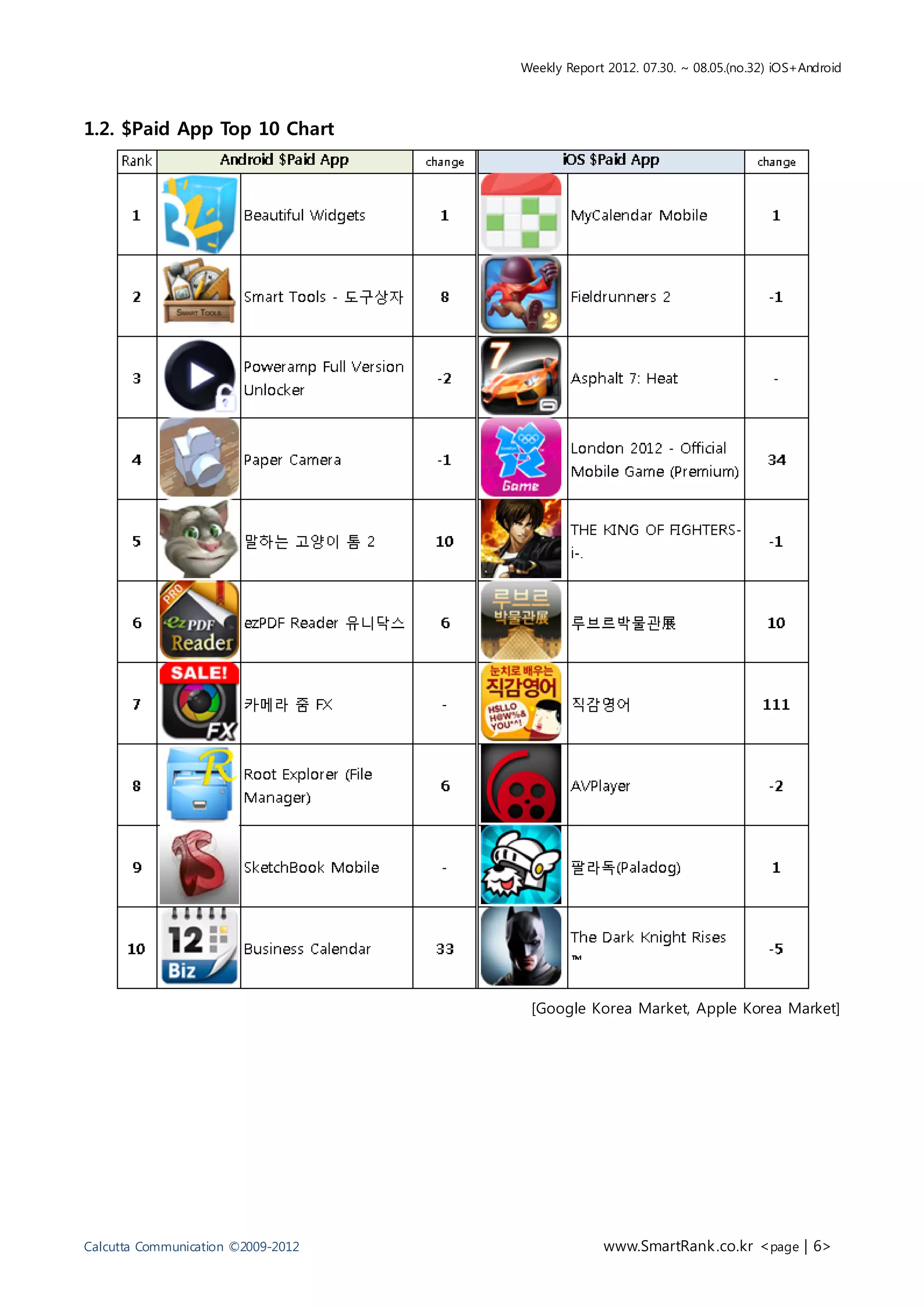 Weekly Report 2012. 07.30. ~ 08.05.(no.32) iOS+Android



1.2. $Paid App Top 10 Chart




                                     [Google Korea Market, Apple Korea Market]




Calcutta Communication ©2009-2012                www.SmartRank .co.kr <page | 6>
 