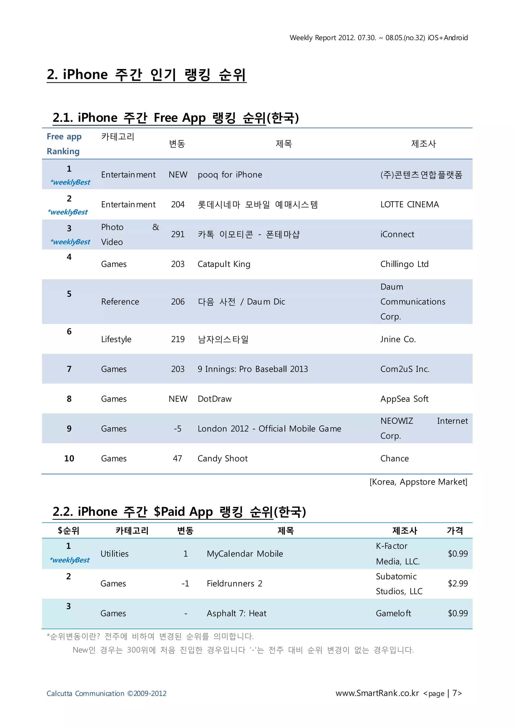 Weekly Report 2012. 07.30. ~ 08.05.(no.32) iOS+Android




2. iPhone 주간 인기 랭킹 순위


 2.1. iPhone 주간 Free App 랭킹 순위(한국)
Free app      카테고리
                                    변동                           제목                                      제조사
Ranking

     1
              Entertain ment        NEW      pooq for iPhone                                   (주)콘텐츠연합플랫폼
*weeklyBest

     2
              Entertain ment        204      롯데시네마 모바일 예매시스템                                   LOTTE CINEMA
*weeklyBest

     3        Photo          &
                                    291      카톡 이모티콘 - 폰테마샵                                    iConnect
*weeklyBest   Video
     4
              Games                 203      Catapult King                                     Chillingo Ltd

                                                                                               Daum
     5
              Reference             206      다음 사전 / Dau m Dic                                 Communications
                                                                                               Corp.
     6
              Lifestyle             219      남자의스타일                                            Jnine Co.


     7        Games                 203      9 Innings: Pro Baseball 2013                      Com2uS Inc.


     8        Games                 NEW      DotDraw                                           AppSea Soft

                                                                                               NEOWIZ           Internet
     9        Games                 -5       London 2012 - Official Mobile Game
                                                                                               Corp.

    10        Games                 47       Candy Shoot                                       Chance

                                                                                            [Korea, Appstore Market]


 2.2. iPhone 주간 $Paid App 랭킹 순위(한국)
   $순위            카테고리               변동                          제목                               제조사              가격
     1                                                                                        K-Factor
              Utilities                  1     MyCalendar Mobile                                                   $0.99
*weeklyBest                                                                                   Media, LLC.
     2                                                                                        Subatomic
              Games                   -1       Fieldrunners 2                                                      $2.99
                                                                                              Studios, LLC
     3
              Games                      -     Asphalt 7: Heat                                Gameloft             $0.99

*순위변동이란? 전주에 비하여 변경된 순위를 의미합니다.
         New인 경우는 300위에 처음 진입한 경우입니다 ‘-‘는 전주 대비 순위 변경이 없는 경우입니다.




Calcutta Communication ©2009-2012                                                www.SmartRank .co.kr <page | 7>
 