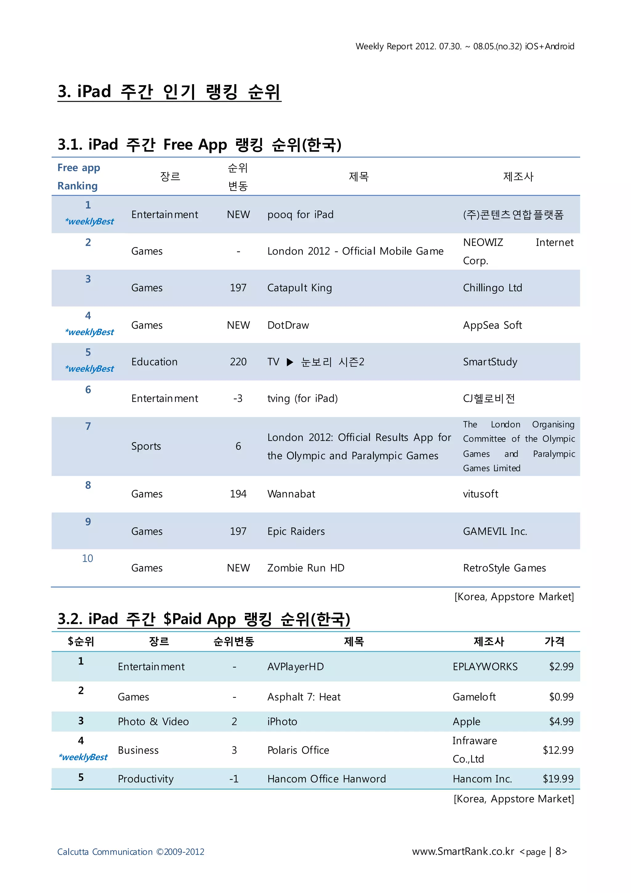 Weekly Report 2012. 07.30. ~ 08.05.(no.32) iOS+Android




3. iPad 주간 인기 랭킹 순위


3.1. iPad 주간 Free App 랭킹 순위(한국)
Free app                             순위
                          장르                                  제목                                    제조사
Ranking                              변동
        1
                 Entertain ment      NEW   pooq for iPad                                 (주)콘텐츠연합플랫폼
 *weeklyBest

        2                                                                                NEOWIZ            Internet
                 Games                -    London 2012 - Official Mobile Game
                                                                                         Corp.
        3
                 Games               197   Catapult King                                 Chillingo Ltd

        4
                 Games               NEW   DotDraw                                       AppSea Soft
 *weeklyBest

        5
                 Education           220   TV ▶ 눈보리 시즌2                                  Smar tStudy
 *weeklyBest

        6
                 Entertain ment      -3    tving (for iPad)                              CJ헬로비전

        7                                                                                The     London   Organising
                                           London 2012: Official Results App for         Committee of the Olympic
                 Sports               6
                                           the Olympic and Paralympic Games              Games      and   Paralympic
                                                                                         Games Limited

        8
                 Games               194   Wannabat                                      vitusoft

        9
                 Games               197   Epic Raiders                                  GAMEVIL Inc.

     10
                 Games               NEW   Zombie Run HD                                 RetroStyle Games

                                                                                       [Korea, Appstore Market]

3.2. iPad 주간 $Paid App 랭킹 순위(한국)
  $순위                장르             순위변동                      제목                            제조사              가격
    1
               Entertain ment        -     AVPlayerHD                                 EPLAYWORKS              $2.99

    2
               Games                 -     Asphalt 7: Heat                            Gameloft                $0.99

    3          Photo & Video         2     iPhoto                                     Apple                   $4.99
    4                                                                                 Infraware
               Business              3     Polaris Office                                                    $12.99
*weeklyBest                                                                           Co.,Ltd
    5          Productivity          -1    Hancom Office Hanword                      Hancom Inc.            $19.99
                                                                                       [Korea, Appstore Market]




Calcutta Communication ©2009-2012                                           www.SmartRank .co.kr <page | 8>
 