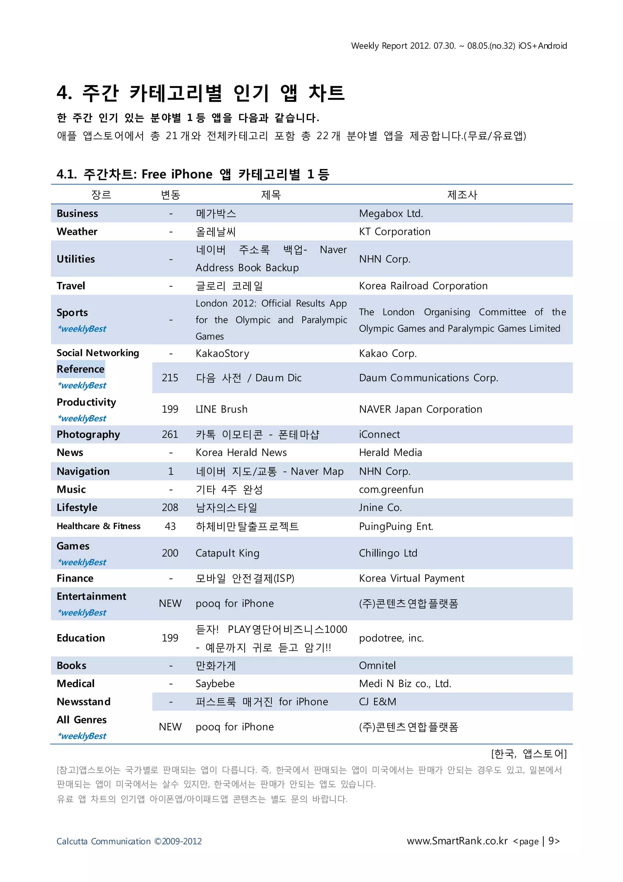 Weekly Report 2012. 07.30. ~ 08.05.(no.32) iOS+Android




4. 주간 카테고리별 인기 앱 차트
한 주간 인기 있는 분야별 1 등 앱을 다음과 같습니다.
애플 앱스토어에서 총 21 개와 전체카테고리 포함 총 22 개 분야별 앱을 제공합니다.(무료/유료앱)


4.1. 주간차트: Free iPhone 앱 카테고리별 1 등
         장르            변동                      제목                                         제조사
Business                 -     메가박스                                 Megabox Ltd.
Weather                  -     올레날씨                                 KT Corporation
                               네이버       주소록        백업-   Naver
Utilities                -                                          NHN Corp.
                               Address Book Backup
Travel                   -     글로리 코레일                              Korea Railroad Corporation
                               London 2012: Official Results App
Sports                                                              The London       Organising Committee of the
                         -     for the Olympic and Paralympic
*weeklyBest                                                         Olympic Games and Paralympic Games Limited
                               Games
Social Networking        -     KakaoStor y                          Kakao Corp.
Reference
                       215     다음 사전 / Dau m Dic                    Daum Communications Corp.
*weeklyBest
Productivity
                       199     LINE Brush                           NAVER Japan Corporation
*weeklyBest
Photography            261     카톡 이모티콘 - 폰테마샵                       iConnect
News                     -     Korea Herald News                    Herald Media
Navigation               1     네이버 지도/교통 - Naver Map                NHN Corp.
Music                    -     기타 4주 완성                             com.greenfun
Lifestyle              208     남자의스타일                               Jnine Co.
Healthcare & Fitness    43     하체비만탈출프로젝트                           PuingPuing Ent.
Games
                       200     Catapult King                        Chillingo Ltd
*weeklyBest
Finance                  -     모바일 안전결제(ISP)                        Korea Virtual Payment
Entertainment
                       NEW     pooq for iPhone                      (주)콘텐츠연합플랫폼
*weeklyBest
                               듣자! PLAY영단어비즈니스1000
Education              199                                          podotree, inc.
                               - 예문까지 귀로 듣고 암기!!
Books                    -     만화가게                                 Omnitel
Medical                  -     Saybebe                              Medi N Biz co., Ltd.
Newsstand                -     퍼스트룩 매거진 for iPhone                  CJ E&M
All Genres
                       NEW     pooq for iPhone                      (주)콘텐츠연합플랫폼
*weeklyBest
                                                                                                     [한국, 앱스토어]
[참고]앱스토어는 국가별로 판매되는 앱이 다릅니다. 즉, 한국에서 판매되는 앱이 미국에서는 판매가 안되는 경우도 있고, 일본에서
판매되는 앱이 미국에서는 살수 있지만, 한국에서는 판매가 안되는 앱도 있습니다.
유료 앱 차트의 인기앱 아이폰앱/아이패드앱 콘텐츠는 별도 문의 바랍니다.



Calcutta Communication ©2009-2012                                               www.SmartRank .co.kr <page | 9>
 