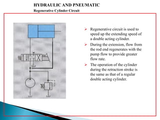 HYDRAULIC AND PNEUMATIC
Regenerative Cylinder Circuit
 Regenerative circuit is used to
speed up the extending speed of
a double acting cylinder.
 During the extension, flow from
the rod end regenerates with the
pump flow to provide greater
flow rate.
 The operation of the cylinder
during the retraction stroke is
the same as that of a regular
double acting cylinder.
 